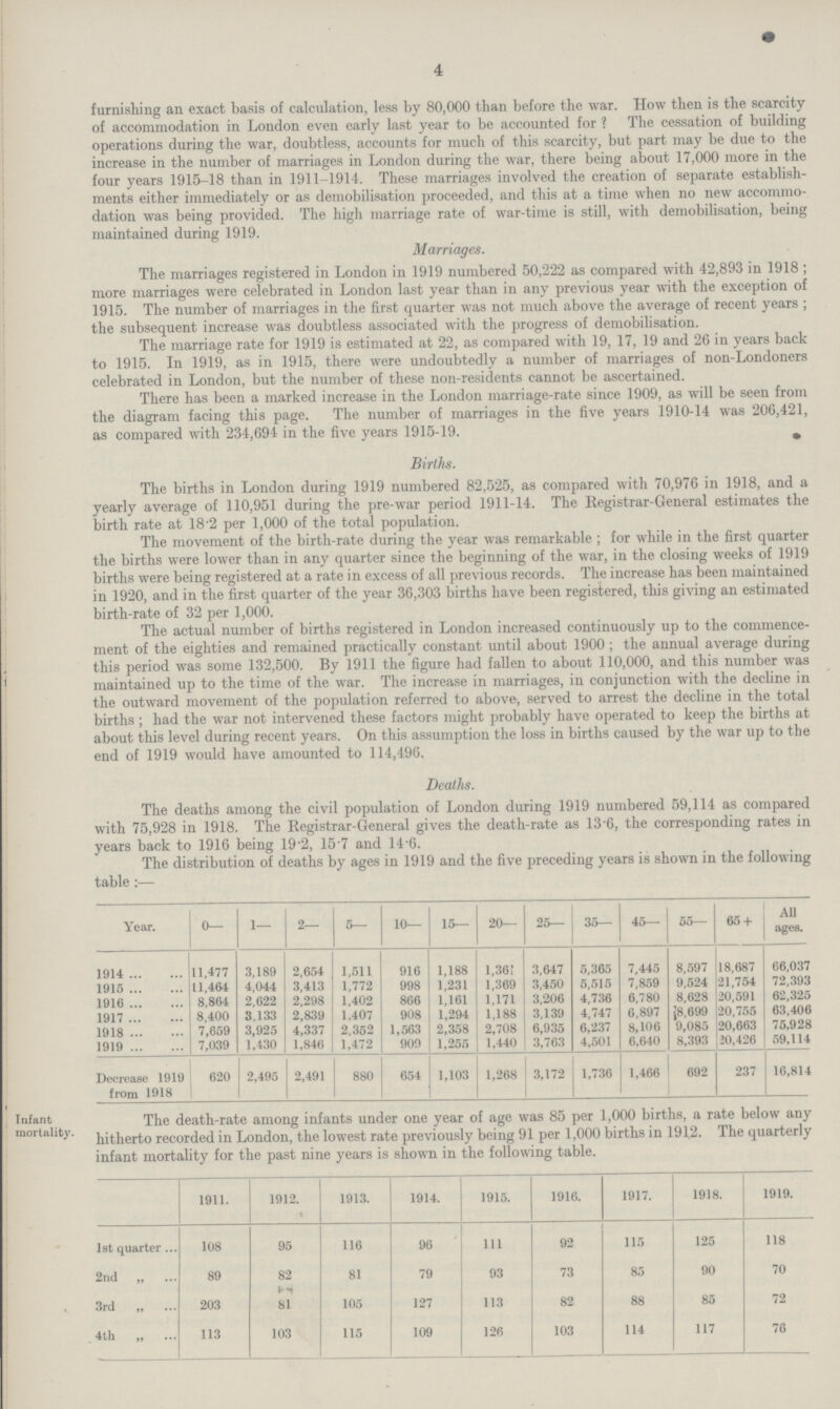 4 furnishing an exact basis of calculation, less by 80,000 than before the war. How then is the scarcity of accommodation in London even early last year to be accounted for ? The cessation of building operations during the war, doubtless, accounts for much of this scarcity, but part may be due to the increase in the number of marriages in London during the war, there being about 17,000 more in the four years 1915-18 than in 1911-1914. These marriages involved the creation of separate establish ments either immediately or as demobilisation proceeded, and this at a time when no new accommo dation was being provided. The high marriage rate of war-time is still, with demobilisation, being maintained during 1919. Marriages. The marriages registered in London in 1919 numbered 50,222 as compared with 42,893 in 1918 ; more marriages were celebrated in London last year than in any previous year with the exception of 1915. The number of marriages in the first quarter was not much above the average of recent years ; the subsequent increase was doubtless associated with the progress of demobilisation. The marriage rate for 1919 is estimated at 22, as compared with 19, 17, 19 and 26 in years back to 1915. In 1919, as in 1915, there were undoubtedly a number of marriages of non-Londoners celebrated in London, but the number of these non-residents cannot be ascertained. There has been a marked increase in the London marriage-rate since 1909, as will be seen from the diagram facing this page. The number of marriages in the five years 1910-14 was 206,421, as compared with 234,694 in the five years 1915-19. Births. The births in London during 1919 numbered 82,525, as compared with 70,976 in 1918, and a yearly average of 110,951 during the pre-war period 1911-14. The Registrar-General estimates the birth rate at 18'2 per 1,000 of the total population. The movement of the birth-rate during the year was remarkable ; for while in the first quarter the births were lower than in any quarter since the beginning of the war, in the closing weeks of 1919 births were being registered at a rate in excess of all previous records. The increase has been maintained in 1920, and in the first quarter of the year 36,303 births have been registered, this giving an estimated birth-rate of 32 per 1,000. The actual number of births registered in London increased continuously up to the commence ment of the eighties and remained practically constant until about 1900 ; the annual average during this period was some 132,500. By 1911 the figure had fallen to about 110,000, and this number was maintained up to the time of the war. The increase in marriages, in conjunction with the decline in the outward movement of the population referred to above, served to arrest the decline in the total births; had the war not intervened these factors might probably have operated to keep the births at about this level during recent years. On this assumption the loss in births caused by the war up to the end of 1919 would have amounted to 114,496. Deaths. The deaths among the civil population of London during 1919 numbered 59,114 as compared with 75,928 in 1918. The Registrar-General gives the death-rate as 13*6, the corresponding rates in vears back to 1916 beins 19'2, 15 7 and 14*6. The distribution of deaths by ages in 1919 and the five preceding years is shown in the following table:— Year. 0— 1— 2— 5— 10— 15— 20— 25— 35— 45— 55— 65 + All ages. 1914 11,477 3,189 2,654 1,511 916 1,188 1,361 3,647 5,365 7,445 8,597 18,687 66,037 1915 11,464 4,044 3,413 1,772 998 1,231 1,369 3,450 5,515 7,859 9,524 21,754 72,393 1916 8,864 2,622 2,298 1,402 866 1,161 1,171 3,206 4,736 6,780 8,628 20,591 62,325 1917 8,400 3,133 2,839 1.407 908 1,294 1,188 3,139 4,747 6,897 8,699 20,755 63,406 1918 7,659 3,925 4,337 2,352 1,563 2,358 2,708 6,935 6,237 8,106 9,085 20,663 75,928 1919 7,039 1,430 1,846 1,472 909 1,255 1,440 3,763 4,501 6,640 8,393 20,426 59,114 Decrease 1919 from 1918 620 2,495 2,491 880 654 1,103 1,268 3,172 1,736 1,466 692 237 16,814 Infant mortality. The death-rate among infants under one year of age was 85 per 1,000 births, a rate below any hitherto recorded in London, the lowest rate previously being 91 per 1,000 births in 1912. The quarterly infant mortality for the past nine years is shown in the following table. 1911. 1912. 1913. 1914. 1915. 1916. 1917. 1918. 1919. 1st quarter 108 95 116 96 111 92 115 125 118 2nd 89 82 81 79 93 73 85 90 70 3rd „ 203 81 105 127 113 82 88 85 72 4th 113 103 115 109 126 103 114 117 76