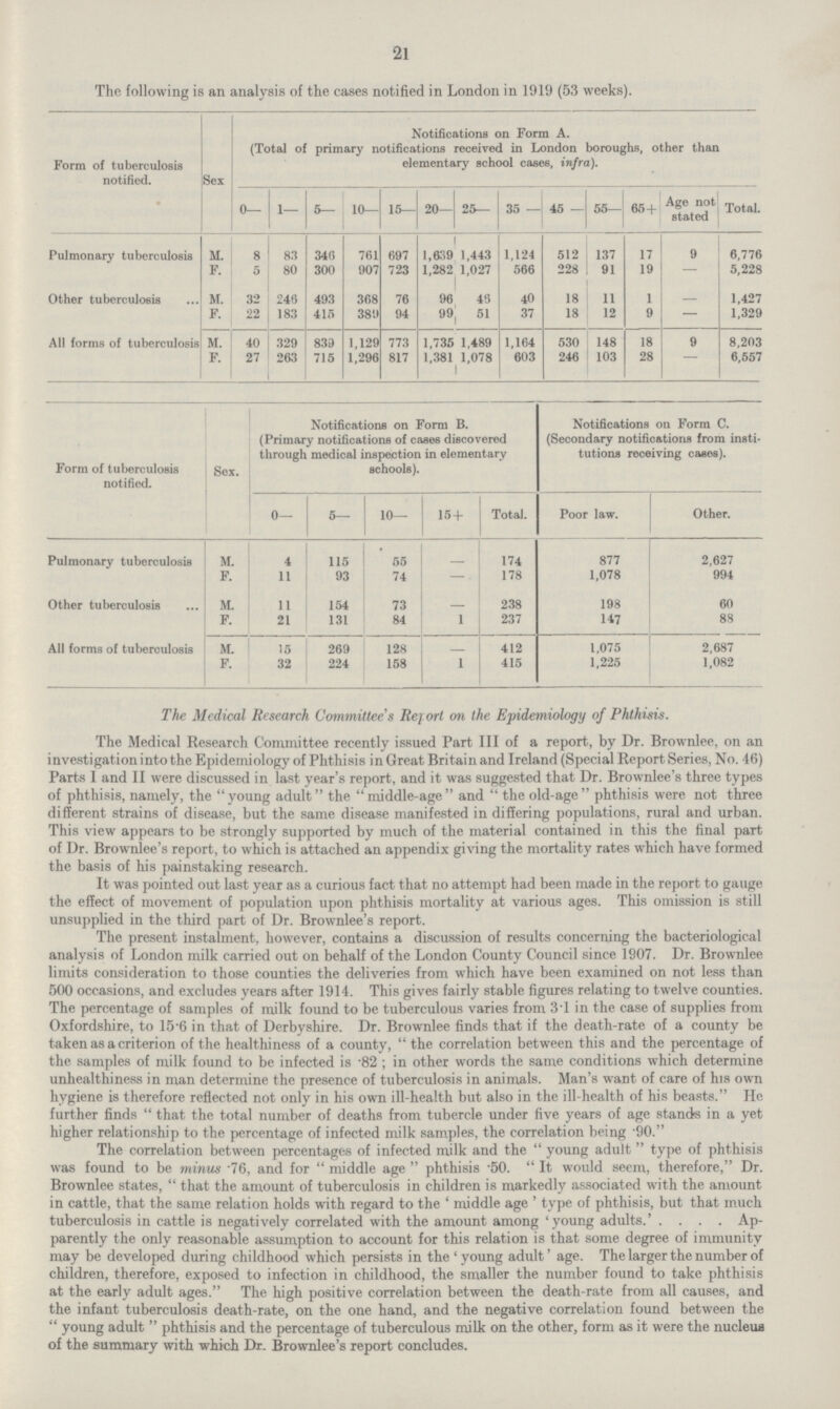 21 The following is an analysis of the cases notified in London in 1919 (53 weeks). Form of tuberculosis notified. Sex Notifications on Form A. (Total of primary notifications received in London boroughs, other than elementary school cases, infra). 0— 1— 5— 10— 15— 20— 25— 35 — 45 — 55— 65 + Age not stated Total. Pulmonary tuberculosis M. 8 83 346 761 697 1,639 1,443 1,124 512 137 17 9 6,776 F. 5 80 300 907 723 1,282 1,027 566 228 91 19 — 5,228 Other tuberculosis M. 32 246 493 368 76 96 46 40 18 11 1 — 1,427 F. 22 183 415 389 94 99 51 37 18 12 9 — 1,329 All forms of tuberculosis M. 40 329 839 1,129 773 1,735 1,489 1,164 530 148 18 9 8,203 F. 27 263 715 1,296 817 1,381 1,078 603 246 103 28 6,557 Form of tuberculosis notified. Sex. Notifications on Form B. (Primary notifications of cases discovered through medical inspection in elementary schools). Notifications on Form C. (Secondary notifications from insti tutions receiving cases). 0— 5— 10— 15 + Total. Pool law. Other. Pulmonary tuberculosis M. 4 115 55 - 174 877 2,627 F. 11 93 74 — 178 1,078 994 Other tuberculosis M. 11 154 73 - 238 198 60 F. 21 131 84 1 237 147 88 All forms of tuberculosis M. 15 269 128 412 1,075 2,687 F. 32 224 158 1 415 1,225 1,082 The Medical Research Committee s Rep ort on the Epidemiology of Phthisis. The Medical Research Committee recently issued Part III of a report, by Dr. Brownlee, on an investigate on into the Epidemiology of Phthisis in Great Britain and Ireland (Special Report Series, No. 46) Parts I and II were discussed in last year's report, and it was suggested that Dr. Brownlee's three types of phthisis, namely, the young adult the middle-age and the old-age phthisis were not three different strains of disease, but the same disease manifested in differing populations, rural and urban. This view appears to be strongly supported by much of the material contained in this the final part of Dr. Brownlee's report, to which is attached an appendix giving the mortality rates which have formed the basis of his painstaking research. It was pointed out last year as a curious fact that no attempt had been made in the report to gauge the effect of movement of population upon phthisis mortality at various ages. This omission is still unsupplied in the third part of Dr. Brownlee's report. The present instalment, however, contains a discussion of results concerning the bacteriological analysis of London milk carried out on behalf of the London County Council since 1907. Dr. Brownlee limits consideration to those counties the deliveries from which have been examined on not less than 500 occasions, and excludes years after 1914. This gives fairly stable figures relating to twelve counties. The percentage of samples of milk found to be tuberculous varies from 31 in the case of supplies from Oxfordshire, to 15-6 in that of Derbyshire. Dr. Brownlee finds that if the death-rate of a county be taken as a criterion of the healthiness of a county, the correlation between this and the percentage of the samples of milk found to be infected is '82; in other words the same conditions which determine unheal thiness in man determine the presence of tuberculosis in animals. Man's want of care of his own hygiene is therefore reflected not only in his own ill-health but also in the ill-health of his beasts. He further finds that the total number of deaths from tubercle under five years of age stands in a yet higher relationship to the percentage of infected milk samples, the correlation being '90. The correlation between percentages of infected milk and the young adult type of phthisis was found to be minus .76, and for middle age phthisis -50.It would seem, therefore, Dr. Brownlee states, that the amount of tuberculosis in children is markedly associated with the amount in cattle, that the same relation holds with regard to the ' middle age' type of phthisis, but that much tuberculosis in cattle is negatively correlated with the amount among 'young adults.' .... Ap parently the only reasonable assumption to account for this relation is that some degree of immunity may be developed during childhood which persists in the 'young adult' age. The larger the number of children, therefore, exposed to infection in childhood, the smaller the number found to take phthisis at the early adult ages. The high positive correlation between the death-rate from all causes, and the infant tuberculosis death-rate, on the one hand, and the negative correlation found between the  young adult phthisis and the percentage of tuberculous milk on the other, form as it were the nucleus of the summary with which Dr. Brownlee's report concludes.