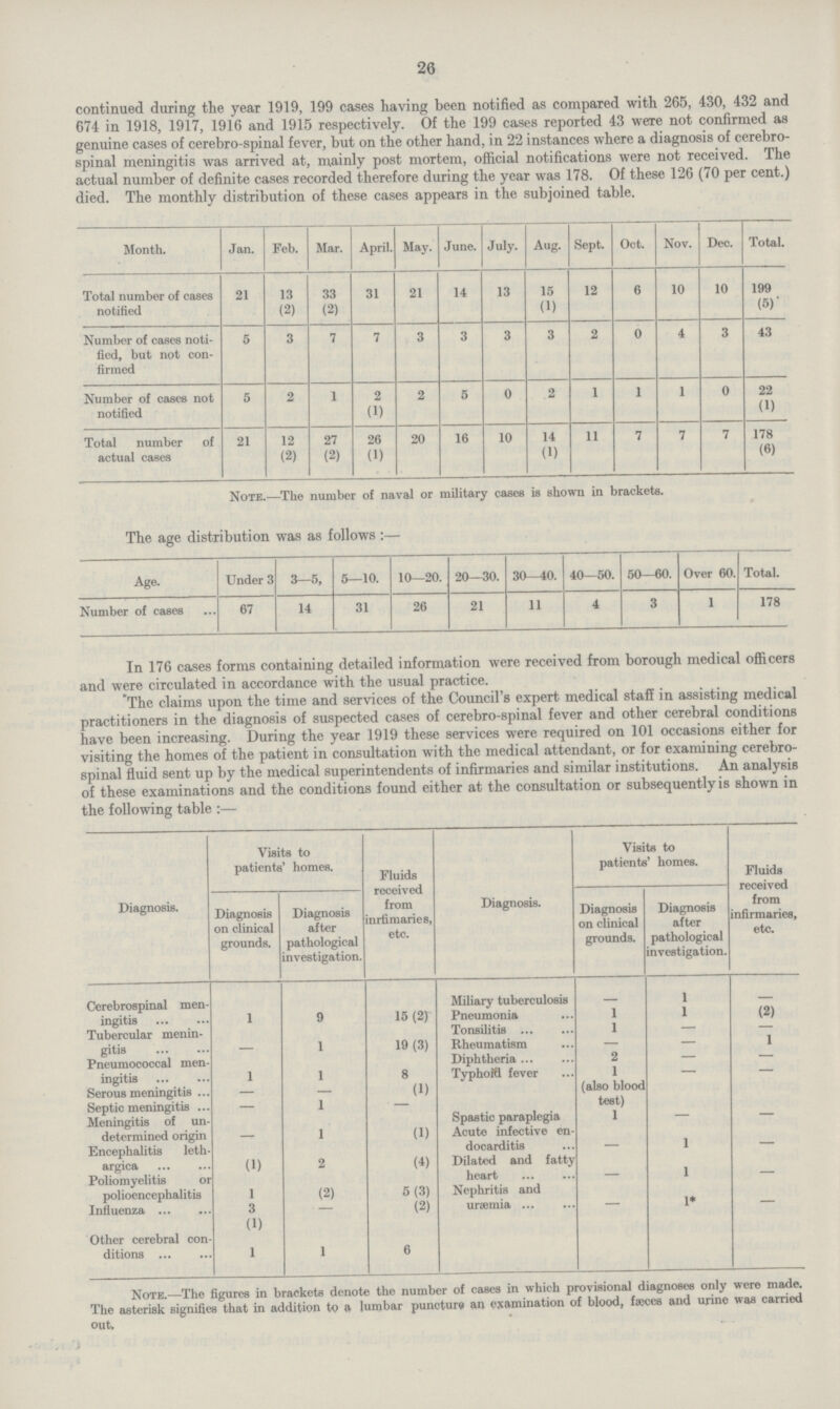 26 continued during the year 1919, 199 cases having been notified as compared with 265, 430, 432 and 674 in 1918, 1917, 1916 and 1915 respectively. Of the 199 cases reported 43 were not confirmed as genuine cases of cerebro-spinal fever, but on the other hand, in 22 instances where a diagnosis of cerebro spinal meningitis was arrived at, mainly post mortem, official notifications were not received. The actual number of definite cases recorded therefore during the year was 178. Of these 126 (70 per cent.) died. The monthly distribution of these cases appears in the subjoined table. Month. Jan. Feb. Mar. April. May. June. July. Aug. Sept. Oct. Nov. Dec. Total. Total number of cases 21 13 33 31 21 14 13 15 12 6 10 10 199 notified (2) (2) (1) (5)' Number of cases noti- 5 3 7 7 3 3 3 3 2 0 4 3 43 fied, but not con firmed Number of cases not 5 2 1 2 2 5 0 2 1 1 1 0 22 notified (1) (1) Total number of 21 12 27 26 20 16 10 14 11 7 7 7 178 actual cases (2) (2) (1) (1) (6) Note.—The number of naval or military cases is shown in brackets. The age distribution was as follows :— Age. Under 3 3—5, 5—10. 10—20. 20—30. 30-40. 40—50. 50—60. Over 60. Total. Number of cases 67 14 31 26 21 11 4 3 1 178 In 176 cases forms containing detailed information were received from borough medical officers and were circulated in accordance with the usual practice. The claims upon the time and services of the Council's expert medical staff in assisting medical practitioners in the diagnosis of suspected cases of cerebro-spinal fever and other cerebral conditions have been increasing. During the year 1919 these services were required on 101 occasions either for visiting the homes of the patient in consultation with the medical attendant, or for examining cerebro spinal fluid sent up by the medical superintendents of infirmaries and similar institutions. An analysis of these examinations and the conditions found either at the consultation or subsequently is shown in the following table:— Visits to Visits to Visits to patients' homes. patients' homes. patients' homes. Fluids Fluids Diagnosis Diagnosis on clinical on clinical grounds. received Diagnosis after pathological investigation. • Diagnosis after patological investigation Fluids received received from infirmaries, etc. Diagnosis on clinical after grounds, pathological investigation. Cerebrospinal men- Miliary tuberculosis — 1 — ingitis 1 9 15 (2) Pneumonia 1 1 (2) Tubercular menin- Tonsilitis 1 — — gitis — 1 19 (3) Rheumatism . — — 1 Pneumococcal men- Diphtheria 2 — — ingitis 1 1 8 Typhoid fever 1 — — Serous meningitis — — (1) (also blood Septic meningitis — 1 — test) Meningitis of un- Spastic paraplegia 1 — — determined origin — 1 (1) Acute infective en- Encephalitis leth- docarditis — 1 — argica (1) 2 (4) Dilated and fatty Poliomyelitis or heart — 1 — polioencephalitis 1 (2) 5 (3) Nephritis and Influenza 3 — (2) uraemia — 1* — (1) Other cerebral con ditions 1 1 6 Note.—The figures in brackets denote the number of cases in which provisional diagnoses only were made. The asterisk signifies that in addition to a lumbar puncture an examination of blood, faeces and urine was carried out.