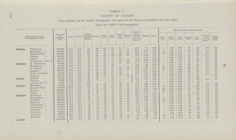 49 55580 TABLE I. COUNTY OF LONDON. Vital statistics for the several metropolitan boroughs and the County of London in the year 1919. (Rates per 1,000 cf civil population). Metropolitan borough, (in topographical order). Estimated civil population. 1919. Births. Deaths. Infant mortality (per 1,000 births). Measles. Scarlet fever. Diph theria. Whoop ing. cough. Typhoid fever. Diarrhœa and Enteritis age 0.2 (per 1,000 births). Phthisis. Cancer. Cases of notifiable infectious disease. Small pox. Scarlet fever. Diph theria. Typhoid fever. Erysi pelas. Puerperal fever (per 1,000 births). Cerebro spinal fever. Western Paddington 143,938 15.5 13.3 91 .08 .03 .12 .01 . 21.9 .76 1.24 . 1.78 1.76 .07 .53 6.3 .05 Kensington 157,886 16.1 15.3 102 .09 .01 .10 .03 .01 30.5 1.07 1.52 . 1.63 1.71 .12 .47 4.4 .04 Hammersmith 130,981 16.5 12.7 99 .07 .02 15 .08 .01 29.8 1.11 1.23 .01 1.40 1.78 .07 .59 2.6 .05 Fulham 152,543 18.5 12.3 82 .08 .03 .20 .03 .01 14.6 1.06 1.21 — 2.38 2.16 .04 .48 11.7 .06 Chelsea 60,573 14.5 15.0 83 .15 .07 .13 .07 — 14.2 1.25 1.35 — 2.53 1.23 .13 .31 3.2 .05 Westminster, City of 127,533 12.0 14.4 91 .05 .02 .13 .01 .02 14.4 1.08 1.40 — 1.91 1.05 .09 .59 2.5 .03 Northern St. Marylebone 97,953 14.6 15.6 94 .18 .03 .11 .02 .02 21.4 1.06 1.73 — 1.99 1.57 .04 .57 3.8 .03 Hampstead 88,012 12.6 11.8 83 .06 .02 .08 — — 13.8 .64 1.40 — 1.41 .97 .09 .40 1.7 .01 St. Pancras 219,434 17.0 13.4 87 .07 .02 .09 .03 .01 13.6 1.30 1.15 .05 2.63 1.58 .04 .65 3.0 .04 Islington 323,034 18.0 14.3 86 .03 .04 .15 .05 .01 14.0 1.21 1.37 .01 3.30 1.99 .05 .65 4.7 .05 Stoke Newington 50,954 16.8 12.9 65 .04 .04 .27 .08 — 10.1 1.02 1.22 — 2.51 2.28 .04 .79 3.3 .04 Hackney 216,736 18.3 13.1 83 .03 .04 .41 .09 .01 15.7 1.09 1.26 — 2.96 3.18 .10 .50 4.0 .03 Central Holborn 38,156 13.6 16.3 96 .03 — .16 — .03 11.1 1.76 1.57 — 1.44 2.27 .05 .64 — .05 Finsbury 75,291 20.3 15.3 88 .11 — .15 — — 18.2 1.58 1.20 — 3.45 1.87 .08 .65 3.6 .07 London, City of 13,893 9.6 14.3 115 — — .14 .07 — 7.2 .65 1.15 — 1.06 1.63 .07 .14 — — Eastern Shoreditch 98,134 23.6 15.7 106 .12 .02 .21 .02 .03 22.5 1.90 1.03 — 2.97 2.61 .08 .82 1.2 .04 Bethnal Green 110,085 22.4 13.9 85 .11 .03 .51 .06 .01 26.5 1.65 11.1 .01 3.49 4.93 .04 1.46 3.4 .03 Stepney 232,506 22.3 14.6 81 .06 .04 .19 .07 .03 20.9 1.66 1.03 .00 4.33 3.36 .14 .93 2.4 .05 Poplar 153,644 24.7 14.5 84 .06 .03 .23 .16 .04 16.7 1.26 .98 .01 2.36 2.07 .15 .83 4.2 .10 Southern Southwark 179,971 21.8 14.9 93 11 .02 .24 .05 .02 22.5 1.74 1.21 — 4.37 2.76 .07 1.14 4.5 .03 Betmondsey 124,239 21.3 13.7 92 .18 .04 .17 .02 .02 18.9 1.42 1.18 — 3.16 2.24 .06 .67 1.1 .03 Lambeth 282,322 18.8 14.8 86 .10 .06 .22 .04 .01 15.9 1.34 1.37 .00 3.62 1.83 .05 .66 3.0 .03 Battersea 159,316 18.5 12.9 74 .11 .02 .13 .04 .02 10.1 1.07 1.27 .02 3.06 1.51 .07 .59 3.5 .08 Wandsworth 333,693 14.6 11.3 72 .05 .02 .12 .04 .01 8.7 .91 1.19 — 2.67 1.57 .05 .43 5.6 .04 Camberwell 273,803 18.2 12.6 82 .11 .05 .13 .06 .01 17.9 1.18 1.23 — 2.61 1.84 .04 .54 3.0 .02 Deptford 111,205 20.6 12.9 86 .19 .08 .14 .01 .02 13.9 1.20 1.13 — 4.61 2.33 .17 .64 3.3 .02 Greenwich 98,484 19.0 13.6 94 .12 .07 .16 .10 .02 13.3 1.43 1.41 — 4.83 2.76 .20 .51 2.5 .09 Lewisham 167,754 16.3 11.6 62 .02 .05 .12 .03 — 5.6 .89 1.34 — 3.85 2.19 .02 .53 2.1 .07 Woolwich 136,237 19.3 12.3 86 .05 .02 .21 .08 .04 6.6 1.26 1.15 .03 1.73 2.70 .19 .49 2.5 .04 London 4,358,309 18.2 13.6 85 .08 .03 .18 .05 .01 16.6 1.22 1.25 .01 2.92 2.14 .08 .64 3.7 .04