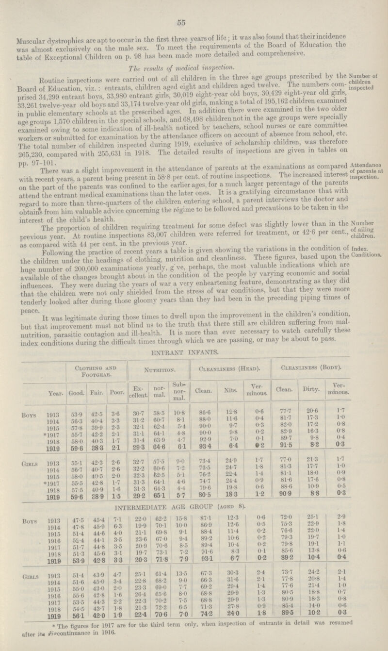 55 Muscular dystrophies are apt to occur in the first three years of life; it was also found that their incidence was almost exclusively on the male sex. To meet the requirements of the Board of Education the table of Exceptional Children on p. 98 has been made more detailed and comprehensive. The results of medical inspection. Routine inspections were carried out of all children in the three age groups prescribed by the Board of Education, viz.: entrants, children aged eight and children aged twelve. The numbers com prised 34,299 entrant boys, 33,980 entrant girls, 30,019 eight.year old boys, 30,429 eight.year old girls, 33,261 twelve.year old boys and 33,174 twelve.year old girls, making a total of 195,162 children examined in public elementary schools at the prescribed ages. In addition there were examined in the two older age groups 1,570 children in the special schools, and 68,498 children not in the age groups were specially examined owing to some indication of ill.health noticed by teachers, school nurses or care committee workers or submitted for examination by the attendance officers on account of absence from school, etc. The total number of children inspected during 1919, exclusive of scholarship children, was therefore 265,230, compared with 255,631 in 1918. The detailed results of inspections are given in tables on pp. 97.101. Number of children inspected There was a slight improvement in the attendance of parents at the examinations as compared with recent years, a parent being present in 58 8 per cent. of routine inspections. The increased interest on the part of the parents was confined to the earlier ages, for a much larger percentage of the parents attend the entrant medical examinations than the later ones. It is a gratifying circumstance that with regard to more than three.quarters of the children entering school, a parent interviews the doctor and obtains from him valuable advice concerning the regime to be followed and precautions to be taken in the interest of the child's health. Attendance of parents at inspection. The proportion of children requiring treatment for some detect was slightly lower than in the previous year. At routine inspections 83,007 children were referred for treatment, or 42.6 per cent. as compared with 44 per cent. in the previous year. Number of ailing children. Following the practice of recent years a table is given showing the variations in the condition of the children under the headings of clothing, nutrition and cleanliness. These figures, based upon the huge number of 200,000 examinations yearly, give, perhaps, the most valuable indications which are available of the changes brought about in the condition of the people by varying economic and social influences. They were during the years of war a very enheartening feature, demonstrating as they did that the children were not only shielded from the stress of war conditions, but that they were more tenderly looked after during those gloomy years than they had been in the preceding piping times of peace. Index. Conditions. It was legitimate during those times to dwell upon the improvement in the children s condition, but that improvement must not blind us to the truth that there still are children suffering from mal nutrition, parasitic contagion and ill.health. It is more than ever necessary to watch carefully these index conditions during the difficult times through which we are passing, or may be about to pass. ENTRANT INFANTS. Year. Clothing and Footgear. Nutrition. Cleanliness (Head). Cleanliness (Body). Good. Fair. Poor. Ex cellent nor mal. Sub nor mal. Clean. Nits. Ver minous. Clean. Dirty. Ver minous. Boys 1913 53.9 42.5 3.6 30.7 58.5 10.8 86.6 12.8 0.6 77.7 20.6 1.7 1914 56.3 40.4 3.3 31.2 60.7 8.1 88.0 11.6 0.4 81.7 17.3 1.0 1915 57.8 39.9 2.3 32.1 62.4 5.4 90.0 9.7 0.3 82.0 17.2 0.8 *1917 55.7 42.2 2.1 31.1 64.1 4.8 90.0 9.8 0.2 82.9 16.3 0.8 1918 58.0 40.3 1.7 31.4 63.9 4.7 92.9 7.0 0.1 89.7 9.8 0.4 1919 59.6 38.3 2.1 29.3 64.6 6.1 93.4 6.4 0.2 91.5 8.2 0.3 Girls 1913 55.1 42.3 2.6 32.7 57.5 9.0 73.4 24.9 1.7 77.0 21.3 1.7 1914 56.7 40.7 2.6 32.2 60.6 7.2 73.5 24.7 1.8 81.3 17.7 1.0 1915 58.0 40.5 2.0 32.3 62.5 5.1 76.2 22.4 1.4 81.1 18.0 0.9 *1917 55.5 42.8 1.7 31.3 64.1 4.6 74.7 24.4 0.9 81.6 17.6 0.8 1918 57.5 40.9 1.6 31.3 64.3 4.4 79.6 19.8 0.6 88.6 10.9 0.5 1919 59.6 38.9 1.5 29.2 65.1 5.7 80.5 18.3 1.2 90.9 8.8 0.3 INTERMEDIATE AGE GROUP (aged 8). Boys 1913 47.5 45.4 7.1 22.0 62.2 15.8 87.1 12.3 0.6 72.0 25.1 2.9 1914 47.8 45.9 6.3 19.9 70.1 10.0 86.9 12.6 0.5 75.3 22.9 1.8 1915 51.4 44.6 4.0 21.1 69.8 9.1 88.4 11.4 0.2 76.6 22.0 1.4 1916 52.4 44.1 3.5 23.6 67.0 9.4 89.2 10.6 0.2 79.3 19.7 1.0 1917 51.7 44.8 3.5 20.9 70.6 8.5 89.4 10.4 0.2 79.8 19.1 1.1 1918 51.3 45.6 3.1 19.7 73.1 7.2 91.6 8.3 0.1 85.6 13.8 0.6 1919 53.9 42.8 3.3 20.3 718 7.9 93.1 6.7 0.2 89.2 10.4 0.4 Girls 1913 51.4 43.9 4.7 25.1 61.4 13.5 67.3 30.3 2.4 73.7 24.2 2.1 1914 51.6 45.0 3.4 22.8 68.2 9.0 66.3 31.6 2.1 77.8 20.8 1.4 1915 55.0 43.0 2.0 23.3 69.0 7.7 69.2 29.4 1.4 77.6 21.4 1.0 1916 55.6 42.8 1.6 26.4 65.6 8.0 68.8 29.9 1.3 80.5 18.8 0.7 1917 53.5 44.3 2.2 22.3 70.2 7.5 68.8 29.9 1.3 80.9 18.3 0.8 1918 54.5 43.7 1.8 21.3 72.2 6.5 71.3 27.8 0.9 85.4 14.0 0.6 1919 56.1 42.0 1.9 22.4 70.6 7.0 74.2 24.0 1.8 89.5 10.2 0.3 *The figures for 1917 are for the third term only, when inspection of entrants in detail was resumed after its discontinuance in 1916.