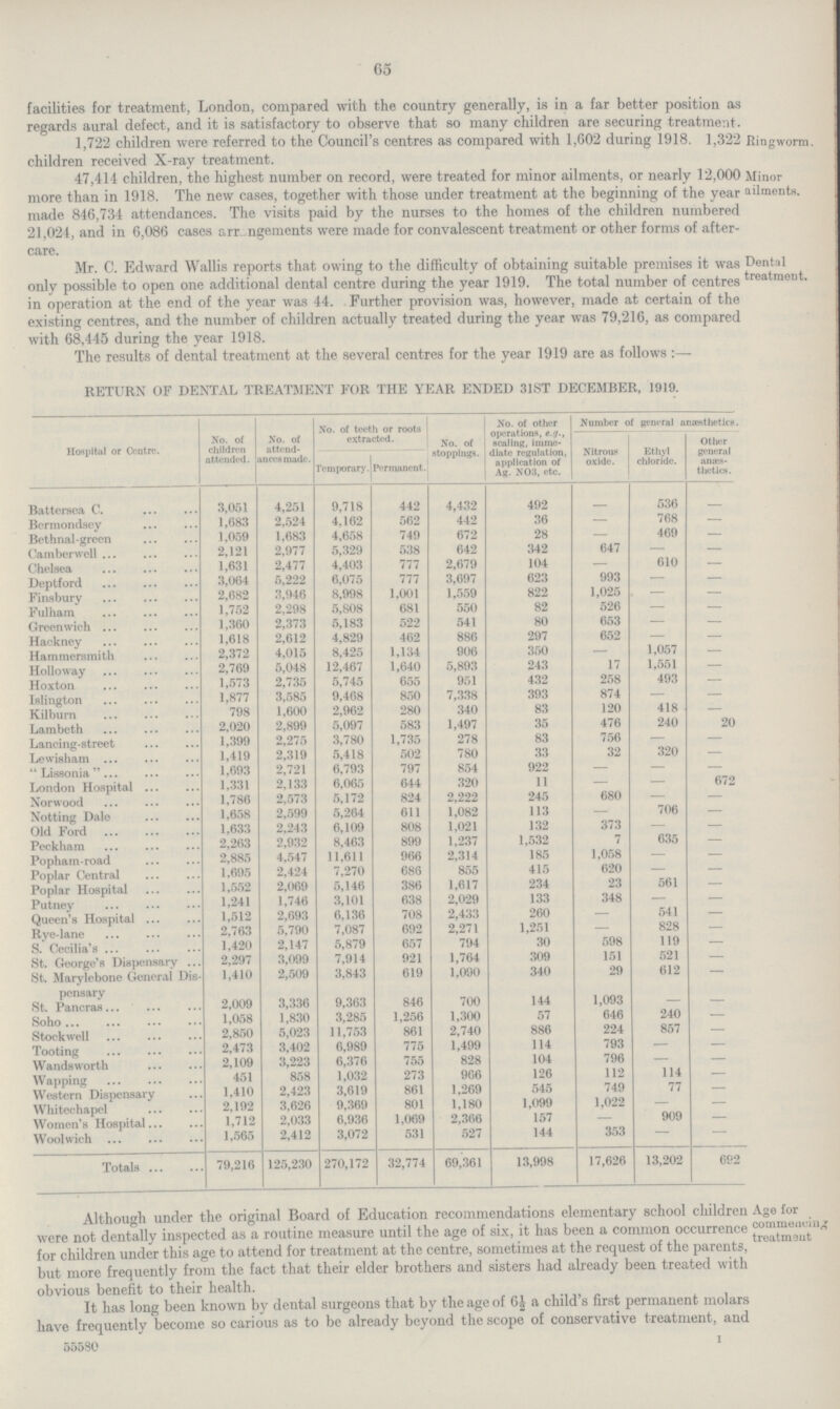 65 facilities for treatment, London, compared with the country generally, is in a far better position as regards aural defect, and it is satisfactory to observe that so many children are securing treatment. 1,722 children were referred to the Council's centres as compared with 1,602 during 1918. 1,322 children received X.ray treatment. Ringworm. 47,414 children, the highest number on record, were treated for minor ailments, or nearly 12,000 more than in 1918. The new cases, together with those under treatment at the beginning of the year made 846,734 attendances. The visits paid by the nurses to the homes of the children numbered 21,024, and in 6,086 cases arr ngements were made for convalescent treatment or other forms of after care. Minor ailments. Mr. C. Edward Wallis reports that owing to the difficulty of obtaining suitable premises it was only possible to open one additional dental centre during the year 1919. The total number of centres in operation at the end of the year was 44. Further provision was, however, made at certain of the existing centres, and the number of children actually treated during the year was 79,216, as compared with 68.445 during the vear 1918. Dental treatment. The results of dental treatment at the several centres for the year 1919 are as follows:— RETURN OF DENTAL TREATMENT FOR THE YEAR ENDED 31ST DECEMBER, 1919. Hospital or Centre. No. of children attended. No. of attend ances made. No. of teeth or roots extracted. No. of stoppings. No. of other operations, e.g., scaling, Imme diate regulation, application of Ag. N03, etc. Number of general anaesthetics. Nitrous oxide. Ethyl chloride. Other general anaes thetics. Temporary. Permanent. Battersea C. 3,051 4,251 9,718 442 4,432 492 . 536 . Bermondsey 1,683 2,524 4,162 562 442 36 — 768 — Bethnal.green 1,059 1,683 4,658 749 672 28 — 469 — Camberwell 2,121 2,977 5,329 538 642 342 647 . . Chelsea 1,631 2,477 4,403 777 2,679 104 . 610 . Deptford 3,064 5,222 6,075 777 3,697 623 993 — — Finsbury 2,682 3,946 8,998 1,001 1,559 822 1,025 — — Fulham 1,752 2,298 5,808 681 550 82 526 — — Greenwich 1,360 2,373 5,183 522 541 80 653 — — Hackney 1,618 2,612 4,829 462 886 297 652 . . Hammersmith 2,372 4,015 8,425 1,134 906 350 . 1,057 . Holloway 2,769 5,048 12,467 1,640 5,893 243 17 1,551 . Hoxton 1,573 2,735 5,745 655 951 432 258 493 — Islington 1,877 3,585 9,468 850 7,338 393 874 — — Kilburn 798 1,600 2,962 280 340 83 120 418 — Lambeth 2,020 2,899 5,097 583 1,497 35 476 240 20 Lancing.street 1,399 2,275 3,780 1,735 278 83 756 . . Lewisham 1,419 2,319 5,418 502 780 33 32 320 — Lissonia 1,693 2,721 6,793 797 854 922 . . . London Hospital 1,331 2,133 6,065 644 320 11 . — 672 Norwood ... ... ... 1,786 2,573 5,172 824 2,222 245 680 — . Notting Dale 1,658 2,599 5,264 611 1,082 113 . 706 . Old Ford 1,633 2,243 6,109 808 1,021 132 373 — — Peckham 2,263 2,932 8,463 899 1,237 1,532 7 635 — Popham.road 2,885 4,547 11,611 966 2,314 185 1,058 — — Poplar Central 1,695 2,424 7,270 686 855 415 620 — — Poplar Hospital 1,552 2,069 5,146 386 1,617 234 23 561 — Putney 1,241 1,746 3,101 638 2,029 133 348 . — Queen's Hospital ... 1,512 2,693 6,136 708 2,433 260 — 541 — Rye.lane 2,763 5,790 7,087 692 2,271 1,251 — 828 — S. Cecilia's 1,420 2,147 5,879 657 794 30 598 119 — St. George's Dispensary 2,297 3,099 7,914 921 1,764 309 151 521 — St. Marylebone General Dis pensary 1,410 2,509 3,843 619 1,090 340 29 612 . St. Pancras 2,009 3,336 9,363 846 700 144 1,093 — — Soho 1,058 1,830 3,285 1,256 1,300 57 646 240 — Stock well 2,850 5,023 11,753 861 2,740 886 224 857 — Tooting 2,473 3,402 6,989 775 1,499 114 793 — — Wandsworth 2,109 3,223 6,376 755 828 104 796 — — Wapping 451 858 1,032 273 966 126 112 114 — Western Dispensary 1,410 2,423 3,619 861 1,269 545 749 77 — Whitechapel 2,192 3,626 9,369 801 1,180 1,099 1,022 — — Women's Hospital 1,712 2,033 6,936 1,069 2,366 157 — 909 — Woolwich 1,565 2,412 3,072 531 527 144 353 — — Totals 79,216 125,230 270,172 32,774 69,361 13,998 17,626 13,202 692 Although under the original Board of Education recommendations elementary school children were not dentally inspected as a routine measure until the age of six, it has been a common occurrence for children under this age to attend for treatment at the centre, sometimes at the request of the parents, but more frequently from the fact that their elder brothers and sisters had already been treated with obvious benefit to their health. Age for commencing treatment It has long been known by dental surgeons that by the age of 6½ a child's first permanent molars have frequently become so carious as to be already beyond the scope of conservative treatment, and 55580 1