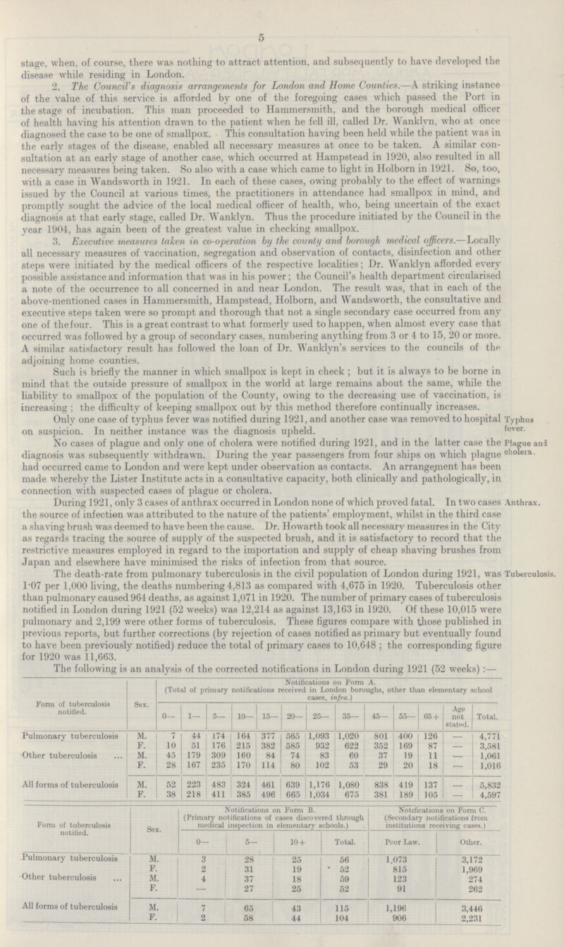 5 stage, when, of course, there was nothing to attract attention, and subsequently to have developed the disease while residing in London. 2. The Council's diagnosis arrangements for London and Home Counties.—A striking instance of the value of this service is afforded by one of the foregoing cases which passed the Port in the stage of incubation. This man proceeded to Hammersmith, and the borough medical officer of health having his attention drawn to the patient when he fell ill, called Dr. Wanklyn, who at once diagnosed the case to be one of smallpox. This consultation having been held while the patient was in the early stages of the disease, enabled all necessary measures at once to be taken. A similar con sultation at an early stage of another case, which occurred at Hampstead in 1920, also resulted in all necessary measures being taken. So also with a case which came to light in Holborn in 1921. So, too, with a case in Wandsworth in 1921. In each of these cases, owing probably to the effect of warnings issued by the Council at various times, the practitioners in attendance had smallpox in mind, and promptly sought the advice of the local medical officer of health, who, being uncertain of the exact diagnosis at that early stage, called Dr. Wanklyn. Thus the procedure initiated by the Council in the year 1904, has again been of the greatest value in checking smallpox. 3. Executive measures taken in co-operation by the county and borough medical officers.—Locally all necessary measures of vaccination, segregation and observation of contacts, disinfection and other steps were initiated by the medical officers of the respective localities; Dr. Wanklyn afforded every possible assistance and information that was in his power; the Council's health department circularised a note of the occurrence to all concerned in and near London. The result was, that in each of the above-mentioned cases in Hammersmith, Hampstead, Holborn, and Wandsworth, the consultative and executive steps taken were so prompt and thorough that not a single secondary case occurred from any one of the four. This is a great contrast to what formerly used to happen, when almost every case that occurred was followed by a group of secondary cases, numbering anything from 3 or 4 to 15, 20 or more. A similar satisfactory result has followed the loan of Dr. Wanklyn's services to the councils of the adjoining home counties. Such is briefly the manner in which smallpox is kept in check; but it is always to be borne in mind that the outside pressure of smallpox in the world at large remains about the same, while the liability to smallpox of the population of the County, owing to the decreasing use of vaccination, is increasing : the difficulty of keeping smallpox out by this method therefore continually increases. Only one case of typhus fever was notified during 1921, and another case was removed to hospital on suspicion. In neither instance was the diagnosis upheld. Typhus fever. No cases of plague and only one of cholera were notified during 1921, and in the latter case the diagnosis was subsequently withdrawn. During the year passengers from four ships on which plague had occurred came to London and were kept under observation as contacts. An arrangement has been made whereby the Lister Institute acts in a consultative capacity, both clinically and pathologically, in connection with suspected cases of plague or cholera. Plague and cholera. During 1921, only 3 cases of anthrax occurred in London none of which proved fatal. In two cases the source of infection was attributed to the nature of the patients' employment, whilst in the third case a shaving brush was deemed to have been the cause. Dr. Howarth took all necessary measures in the City as regards tracing the source of supply of the suspected brush, and it is satisfactory to record that the restrictive measures employed in regard to the importation and supply of cheap shaving brushes from Japan and elsewhere have minimised the risks of infection from that source. Anthrax. The death-rate from pulmonary tuberculosis in the civil population of London during 1921, was 1.07 per 1,000 living, the deaths numbering 4,813 as compared with 4,675 in 1920. Tuberculosis other than pulmonary caused 964 deaths, as against 1,071 in 1920. The number of primary cases of tuberculosis notified in London during 1921 (52 weeks) was 12,214 as against 13,163 in 1920. Of these 10,015 were pulmonary and 2,199 were other forms of tuberculosis. These figures compare with those published in previous reports, but further corrections (by rejection of cases notified as primary but eventually found to have been previously notified) reduce the total of primary cases to 10,648; the corresponding figure for 1920 was 11,663. Tuberculosis. The following is an analysis of the corrected notifications in London during 1921 (52 weeks):— Form of tuberculosis notified. Sex. Notifications on Form A. (Total of primary notifications received in London boroughs, other than elementary school cases, infra.) 0— 1— 5— 10— 15— 20— 25— 35— 45— 55— 65 + Age not stated. Total. Pulmonary tuberculosis M. 7 44 174 164 377 565 1,093 1,020 801 400 126 — 4,771 F. 10 51 176 215 382 585 932 622 352 169 87 — 3,581 Other tuberculosis M. 45 179 309 160 84 74 83 60 37 19 11 — 1,061 F. 28 167 235 170 114 80 102 53 29 20 18 — 1,016 All forms of tuberculosis M. 52 223 483 324 461 639 1,176 1,080 838 419 137 — 5,832 F. 38 | 218 411 385 496 665 1,034 675 381 189 105 — 4,597 Form of tuberculosis notified. Sex. Notifications on Form B. (Primary notifications of cases discovered through medical inspection in elementary schools.) Notifications on Form C. (Secondary notifications from institutions receiving cases.) 0— 5— 10 + Total. Poor Law. Other. Pulmonary tuberculosis M. 3 28 25 56 1,073 3,172 F. 2 31 19 52 815 1,969 Other tuberculosis M. 4 37 18 59 123 274 F. — 27 25 52 91 262 All forms of tuberculosis M. 7 65 43 115 1,196 3,446 F. 2 58 44 104 906 2,231