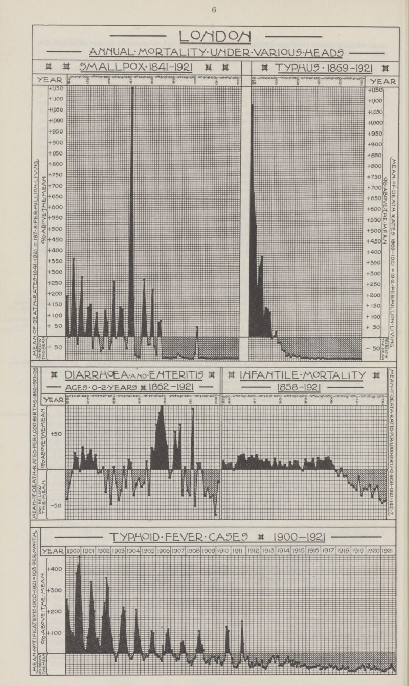 6 London ANNUAL MORTALITY UNDER VARIOUS HEADS