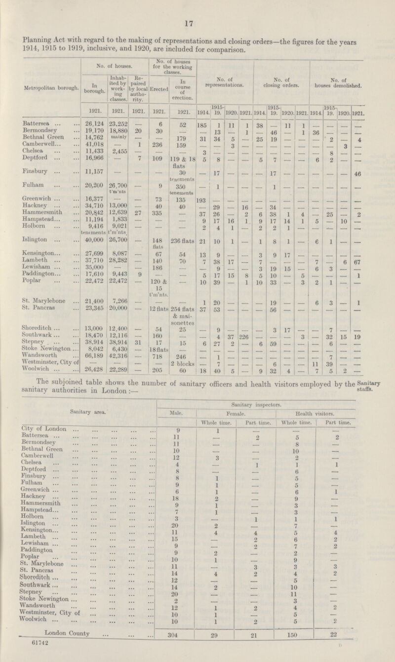 17 Planning Act with regard to the making of representations and closing orders—the figures for the years 1914, 1915 to 1919, inclusive, and 1920, are included for comparison. Metropolitan borough. No. of houses. No. of houses for the working classes. No. of representations. No. of closing orders. No. of houses demolished. In borough. Inhab ited by work ing classes. Re paired by local autho rity. Erected In course of erection. 1921. 1921. 1921. 1921. 1921. 1914. 1915 19. 1920. 1921. 1914. 1915 19. 1920. 1921. 1914. 1915 19. 1920. 1921. Battersea 26,124 23,252 6 52 185 1 11 1 38 11 1 Bermondsey 19,170 18,880 20 30 — 13 — 1 46 — 1 36 — Bethnal Green 14,762 mainly — — 179 31 34 5 25 19 2 4 Camberwell, 41,018 — 1 236 159 3 — — — — — — 3 — Chelsea 11,433 2,455 — — — 3 — — - — — — - — 8 — — Deptford 16,966 — 7 109 119 & 18 flats 5 8 — - 5 7 — - 6 2 — —- Finsbury 11,157 — — — 30 tenements — 17 — - — 17 — - — — — 46 Fulham 20,200 26,700 t'm'nts — 9 350 tenements — 1 — - — 1 — - - - — — Greenwich 16,377 — — 73 135 193 - - - — — — — — — — — Hackney 34,710 13,000 — 40 40 — 29 — 16 — 34 — — — — — — Hammersmith 20,842 12,639 27 335 — 37 26 — 2 6 38 1 4 — 25 — 2 Hampstead 11,194 1,833 — — — 9 17 16 1 9 17 14 1 5 — 10 — Holbom 9,416 tenements 9,021 t'm'nts. — — — 2 4 1 — 2 2 1 — — — — Islington 40,000 26,700 — 148 flats 236 flats 21 10 1 — 1 8 1 — 6 1 — — Kensington. 27,699 8,087 — 67 54 13 9 — — 3 9 17 — — — — — Lambeth 37,710 28,282 — 140 70 7 38 17 — 7 — — — 7 — 6 67 Lewisham 35,000 — — 186 — — 9 — — 3 19 15 — 6 3 — — Paddington 17,610 9,443 9 — — 5 17 15 8 5 10 — 5 — — — 1 Poplar 22,472 22,472 — 120 & 15 t'm'nts. — 10 39 — 1 10 33 — 3 2 1 — — St. Marylebone 21,400 7,266 - - 1 20 19 6 3 — 1 St. Pancras 23,345 20,000 — 12 flats 254 flats & mai sonettes 37 53 — — — 56 — — — — — Shoreditch 13,000 12,400 — 54 25 — 9 — — 3 17 — — 7 — — Southwark 18,470 12,116 — 160 — — 4 37 226 — — — 3 — 32 15 19 Stepney 38,914 38,914 31 17 15 6 27 2 — 6 59 — — — 6 — — Stoke Newington 8,042 6,430 — 18 flats — — — — — — — — — — — — — Wandsworth 66,189 42,316 — 718 246 - 1 - - - - - - - - - - Westminster, City of — - - - 2 blocks - 7 - 6 — 11 39 — — Woolwich 26,428 22,289 205 60 18 40 5 — 9 32 4 -j 7 5 2 — The subjoined table shows the number of sanitary officers and health visitors employed by the Sanitary sanitary authorities in London:— Sanitary area. Sanitary inspectors. Male. Female. Health visitors. Whole time. Part time. Whole time. Part time. City of London 9 1 — Battersea 11 - 2 5 2 Bermondsey 11 - 8 — Bethnal Green 10 10 — Camberwell 12 3 2 — Chelsea 4 1 1 1 Deptford 8 - 6 — Finsbury 8 1 5 — Fulham 9 1 - 5 Greenwich 6 1 - 6 1 Hackney 18 2 - 9 Hammersmith 9 1 - 3 — Hampstead 7 1 - 3 - Holbom 3 - 1 1 1 Islington 20 2 - 7 — Kensington 11 4 4 5 4 Lambeth 15 - 2 6 2 Lewisham 9 - 2 7 2 Paddington 9 2 - 2 - Poplar 10 1 - 9 - St. Marylebone 11 - 3 3 3 St. Pancras 14 4 2 4 2 Sboreditch 12 - - 5 - Southwark 14 2 - 10 - Stepney 20 - - 11 - Stoke Newington 2 - - 3 - Wandsworth 12 1 2 4 2 Westminster, City of 10 1 — 5 — Woolwich 10 1 2 5 2 London County 304 29 21 150 22 61742 D
