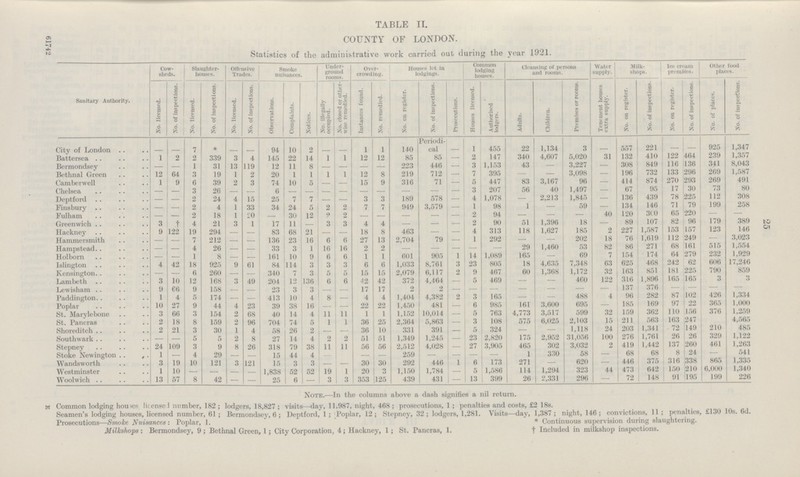 25 Oi I—» rc TABLE II. COUNTY OF LONDON. Statistics of the administrative work carried out during the year 1921. Sanitary Authority. Cow sheds. Slaughter houses. Offensive Trades. Smoke nuisances. Under ground rooms. Over crowding. Houses let in lodgings. Common lodging houses. Cleansing of persons and rooms. Water supply. Milk- shops. Ice cream premises. Other food places. No. licensed. No. of inspections. No. licensed. No. of inspections. No. licensed. No. of inspections. Observations. Complaints. Notices. No. illegally occupied. No. closed or other wise remedied. Instances found. No. remedied. No. on register. No. of inspections. Prosecutions. Houses licensed. Authorised lodgers. Adults. Children. Premises or rooms. Tenement houses extra supply. No. on register. No. of inspections. No. on register. No. of inspections. No. of placcs. No. of inspections. Periodi¬ City of London — — 7 — — — 94 10 2 — — 1 1 140 cal — 1 455 22 1,134 3 — 557 221 — — 925 1,347 Battersea 1 2 2 339 3 4 145 22 14 1 1 12 12 85 85 — 2 147 340 4,607 5,020 31 132 410 122 464 239 1,357 Bermondsey — — 1 31 13 119 12 11 8 — — — — 223 446 — 3 1,153 43 — 3,227 — 308 849 116 136 341 8,043 Bethnal Green 12 64 3 19 1 2 20 1 1 1 1 12 8 219 712 — 7 395 — — 3,098 — 196 732 133 296 269 1,587 Caraberwell 1 9 6 39 2 3 74 10 5 — — 15 9 316 71 — 5 447 83 3,167 96 — 414 874 270 293 269 491 Chelsea — 3 26 — — 6 — — — — — — — — — 3 207 56 40 1,497 — 67 95 17 30 73 80 Deptford — — 2 24 4 15 25 7 7 — — 3 3 189 578 — 4 1,078 — 2,213 1,845 — 136 439 78 225 112 308 Finsbury — — 2 4 1 33 34 24 5 2 2 7 7 949 3,579 — 1 98 1 — 59 — 134 146 71 79 199 258 Fulham — — 2 18 1 20 — 30 12 2 2 — — — — — 2 94 — — — 40 120 300 65 220 — — Greenwich 3 † 4 21 3 1 17 11 — 3 3 4 4 — — — 2 90 51 1,396 18 — 89 107 82 96 179 389 Hackney 9 122 19 294 — — 83 68 21 — — 18 8 463 — — 4 313 118 1,627 185 2 227 1,587 153 157 123 146 Hammersmith — — 7 212 — — 136 23 16 6 6 27 13 2,704 79 — 1 292 — — 202 18 76 1,619 1 12 249 — 3,023 Hampstead.. — — 4 26 — — 33 3 1 16 16 2 2 — — — — — 29 1,460 53 82 86 271 68 161 515 1,554 Holborn — — 1 8 — — 161 10 9 6 — 1 1 601 905 1 14 1,089 165 — 69 7 154 174 64 279 232 1,929 Islington 4 42 18 925 9 61 84 114 3 3 3 6 6 1,033 8,761 3 23 805 18 4,635 7,348 63 625 468 242 62 606 17,246 Kensington. . — — 6 260 — — 340 7 3 5 5 15 15 2,079 6,117 2 9 467 60 1,368 1,172 32 163 851 181 225 790 859 Lambeth 3 10 12 168 3 49 204 12 136 6 6 42 42 372 4,464 — 5 469 — — 460 122 316 1,896 165 165 3 3 Lewisham 9 66 9 158 — — 23 3 3 — — 17 17 2 2 — — — — — — — 137 376 — — — — Paddington. . 1 4 5 174 — — 413 10 4 8 — 4 4 1,404 4,382 2 3 165 — — 488 4 96 282 87 102 426 1,334 Poplar 10 27 9 44 4 23 39 38 16 — — 22 22 1,450 481 — 6 985 161 3,600 695 — 185 169 97 22 365 1,000 St. Marylebone 3 66 3 154 2 68 40 14 4 11 11 1 1 1,152 10,014 — 5 763 4,773 3,517 599 32 159 362 110 156 376 1,259 St. Pancras 2 18 8 159 2 96 704 74 5 1 1 36 25 2,364 5,863 — 3 108 575 6,025 2,103 15 211 563 163 247 4,565 Shoreditch 2 21 3 30 1 4 58 26 2 — — 36 10 331 391 — 5 324 — — 1,118 24 203 1,341 72 149 210 485 Southwark — — 5 5 2 8 27 14 4 2 2 51 51 1,349 1,245 — 23 2,820 175 2,952 31,056 100 276 1,761 26 26 329 1,122 Stepney 24 109 3 9 8 26 318 79 38 11 11 56 56 2,512 4,028 — 27 3,905 465 302 3,032 2 419 1,442 137 260 461 1,263 Stoke Newington 1 — 4 29 — — 15 44 4 — — — — 259 — — — — 1 330 58 — 68 68 8 24 — 541 Wandsworth 3 19 10 121 3 121 15 3 3 — — 30 30 292 446 1 6 173 271 — 620 — 446 375 316 338 865 1,335 Westminster 1 10 — — — — 1,838 52 52 19 1 20 3 1,150 1,784 — 5 1,586 114 1,294 323 44 473 642 150 210 6,000 1,340 Woolwich 13 57 8 42 — — 25 6 - 3 3 353 125 439 431 — 13 399 26 2,331 296 — 72 148 91 195 199 226 Note.—In the columns above a dash signifies a nil return. Common lodging houses. license number, 182 ; lodgers, 18,827 ; visits—day, 11,987, night, 468 ; prosecutions, 1 ; penalties and costs, £2 18s. Seamen's lodging houses, licensed number, 61; Bermondsey, 6; Deptford, 1 ; Poplar, 12; Stepney, 32; lodgers, 1,281. Visits—day, 1,387 ; night, 146; convictions, 11 ; penalties, £130 10s. 6d. Prosecutions—Smoke Nuisances: Poplar, 1. * ' * Continuous supervision during slaughtering. Milkshops : Bermondsey, 9 ; Bethnal Green, 1; City Corporation, 4; Hackney, 1 ; St. Pancras, 1. †Included in milkshop inspections.