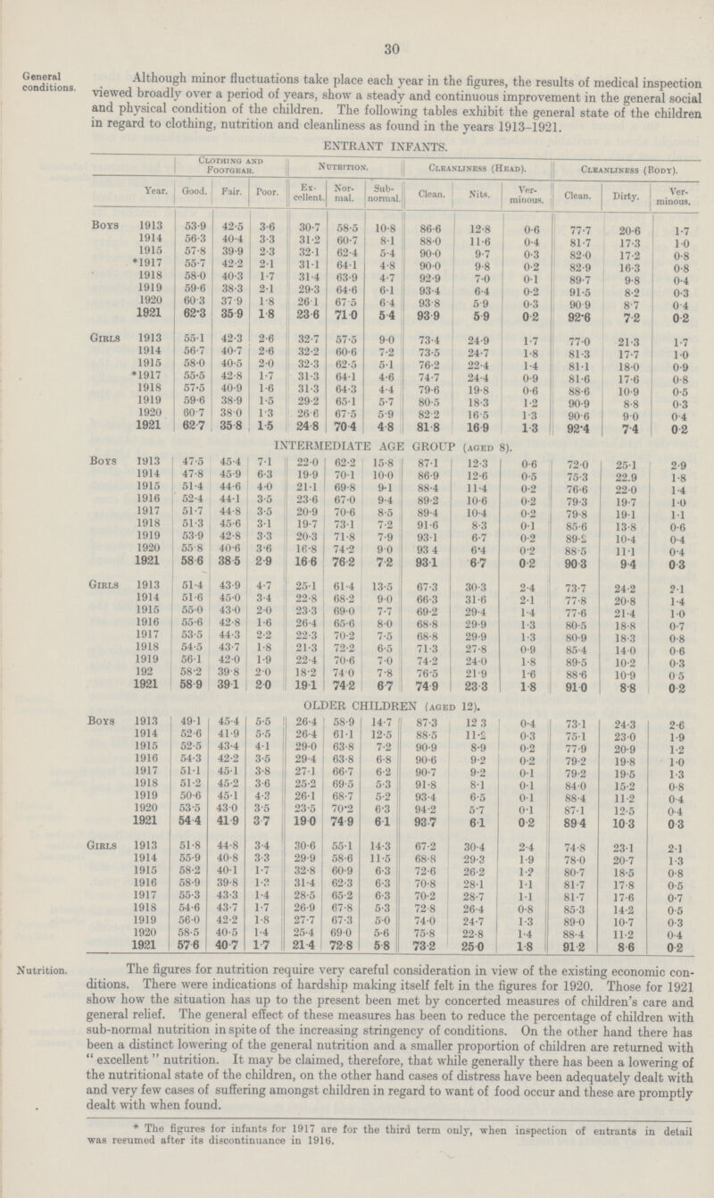 30 Although minor fluctuations take place each year in the figures, the results of medical inspection viewed broadly over a period of years, show a steady and continuous improvement in the general social and physical condition of the children. The following tables exhibit the general state of the children in regard to clothing, nutrition and cleanliness as found in the years 1913-1921. General conditions. ENTRANT INFANTS. clothing and Footgear. n utrition. Cleanliness (Head). Cleanliness (Body). Year. Good. Fair. Poor. Ex cellent. Nor¬ mal Sub¬ norm10al Clean. Nits Ver minous. Clean. Dirty Ver¬ minous. Boys 1913 53.9 42.5 3.6 30.7 58.5 10.8 86.6 12.8 0.6 77.7 20.6 1.7 1914 56.3 40.4 3.3 31.2 60.7 81 88.0 11.6 0.4 81.7 17.3 1.0 1915 57.8 39.9 2.3 32.1 62.4 5.4 90.0 9.7 0.3 82.0 17.2 0.8 *1917 55.7 42.2 2.1 31.1 64.1 4.8 90.0 9.8 0.2 82.9 16.3 0.8 1918 580 40.3 1.7 31.4 63.9 4.7 92.9 7.0 0.1 89.7 9.8 0.4 1919 59.6 38.3 2.1 29.3 64.6 6.1 93.4 6.4 0.2 91.5 8.2 0.3 1920 60. 3 379 1.8 26. 1 67. 5 6.4 93. 8 5.9 0.3 90. 9 8.7 0.4 1921 62.3 35.9 1.8 23.6 71.0 5.4 93.9 5.9 0.2 92.6 7.2 0.2 Girls 1913 55.1 42.3 2.6 32.7 57.5 9.0 73.4 24.9 1.7 77.0 21.3 1.7 1914 56.7 40.7 2.6 32.2 60.6 7.2 73.5 24.7 1.8 81.3 17.7 1.0 1915 58.0 40.5 2.0 32.3 62.5 5.1 76.2 22.4 1.4 81.1 18.0 0.9 *1917 55.5 42.8 1.7 31.3 64.1 4.6 74.7 24.4 0.9 81.6 17.6 0.8 1918 57.5 40.9 1.6 31.3 64.3 4.4 79.6 19.8 0.6 88.6 10.9 0.5 1919 59.6 38.9 1.5 29.2 65.1 5.7 80.5 18.3 1.2 90.9 8.8 0.3 1920 60.7 38. 0 1.3 26. 6 67.5 5.9 82.2 16. 5 1.3 90. 6 9. 0 0.4 1921 627 358 15 24.8 70.4 4.8 81. 8 16.9 1.3 92.4 7.4 0.2 INTERMEDIATE AGE GROUP (AGED 8). Boys 1913 47.5 45.4 7.1 22.0 62.2 15.8 87.1 12.3 0.6 72.0 25.1 2.9 1914 47.8 45.9 6.3 19.9 70.1 10.0 86.9 12.6 0.5 75.3 22.9 1.8 1915 51.4 44.6 4.0 21.1 69.8 9.1 88.4 11.4 0.2 76.6 22.0 1.4 1916 52.4 44.1 3.5 23.6 67.0 9.4 89.2 10.6 0.2 79.3 19.7 1.0 1917 51.7 44.8 3.5 20.9 70.6 8.5 89.4 10.4 0.2 79.8 19.1 1.1 1918 51.3 45.6 3.1 19.7 73.1 7.2 91.6 8.3 0.1 85.6 13.8 0.6 1919 53.9 42.8 3.3 20.3 71.8 7.9 93.1 6.7 0.2 89.2 10.4 0.4 1920 55 .8 40.6 3.6 16.8 74.2 9.0 93. 4 6.4 0.2 88.5 11.1 0.4 1921 586 385 2.9 16.6 76.2 7.2 93.1 6.7 0.2 90.3 9.4 0.3 Girls 1913 51.4 43.9 4.7 25.1 61.4 13.5 67.3 30.3 2.4 73.7 24.2 2.1 1914 51.6 45.0 3.4 22.8 68.2 9.0 66.3 31.6 2.1 77.8 20.8 1.4 1915 55.0 43.0 2.0 23.3 69.0 7.7 69.2 29.4 1.4 77.6 21.4 1.0 1916 55.6 43.8 1.6 26.4 65.6 80 68.8 29.9 1.3 80.5 18.8 0.7 1917 53.5 44.3 2.2 22.3 70.2 7.5 68.8 29.9 1.3 80.9 18.3 0.8 1918 54.5 43.7 1.8 21.3 72.2 6.5 71.3 27.8 0.9 85.4 14. 0 0.6 1919 56.1 42. 0 1.9 22.4 70.6 7.0 74.2 24.0 1.8 89.5 10.2 0.3 192 58.2 39. 8 2.0 18.2 74. 0 7.8 76.5 21.9 1.6 88.6 10.9 0.5 1921 58.9 39.1 2.0 19.1 74.2 6.7 74.9 23.3 1.8 91.0 8.8 0.2 OLDER CHILDREN (AGED 12) Boys 1913 491 45.4 5.5 26.4 58.9 14.7 87.3 12. 3 0.4 73.1 24.3 2.6 1914 52.6 41.9 5.5 26.4 61.1 12.5 88.5 11.2 0.3 75.1 23.0 1.9 1915 52.5 43.4 4.1 29.0 63.8 7.2 90.9 8.9 0.2 77.9 20.9 1.2 1916 54.3 42.2 3.5 29.4 63.8 6.8 90.6 9.2 0.2 79.2 19.8 1.0 1917 51.1 45.1 3.8 27.1 66.7 6.2 90.7 9.2 0.1 79.2 19.5 1.3 1918 51.2 45.2 3.6 25.2 69.5 5.3 91.8 8.1 0.1 84.0 15.2 0.8 1919 50.6 45.1 4.3 26.1 68.7 5.2 93.4 6.5 0.1 88.4 11.2 0.4 1920 53.5 43. 0 3.5 23.5 70.2 6.3 94.2 5.7 0.1 87.1 12.5 0.4 1921 54.4 41.9 3.7 19.0 74.9 6.1 93.7 6.1 0.2 89.4 10.3 0.3 Girls 1913 51.8 44.8 3.4 30.6 55.1 14.3 67.2 30.4 2.4 74.8 23.1 2.1 1914 55.9 40.8 3.3 29.9 58.6 11.5 68.8 29.3 1.9 78.0 20.7 1.3 1915 58.2 40.1 1.7 32.8 60.9 6.3 72.6 26.2 1.2 80.7 18.5 0.8 1916 58.9 39.8 1.3 31.4 62.3 6.3 70.8 28.1 1.1 81.7 17.8 0.5 1917 55.3 43.3 1.4 28.5 65.2 6.3 70.2 28.7 1.1 81.7 17.6 0.7 1918 54.6 43.7 1.7 26.9 67.8 5.3 72.8 26.4 0.8 85.3 14.2 0.5 1919 56.0 42.2 1.8 27.7 67.3 5.0 74.0 24.7 1.3 89.0 10.7 0.3 1920 58.5 40.5 1.4 25.4 69.0 5.6 75.8 22.8 1.4 88.4 11.2 0.4 1921 57.6 40. 7 1.7 21.4 72.8 5.8 73.2 25.0 1.8 91.2 8.6 0.2 Nutrition. The figures for nutrition require very careful consideration in view of the existing economic con ditions. There were indications of hardship making itself felt in the figures for 1920. Those for 1921 show how the situation has up to the present been met by concerted measures of children's care and general relief. The general effect of these measures has been to reduce the percentage of children with sub-normal nutrition in spite of the increasing stringency of conditions. On the other hand there has been a distinct lowering of the general nutrition and a smaller proportion of children are returned with  excellent  nutrition. It may be claimed, therefore, that while generally there has been a lowering of the nutritional state of the children, on the other hand cases of distress have been adequately dealt with and very few cases of suffering amongst children in regard to want of food occur and these are promptly dealt with when found. * The figures for infants for 1917 are for the third term only, when inspection of entrants in detail was resumed after its discontinuance in 1916.