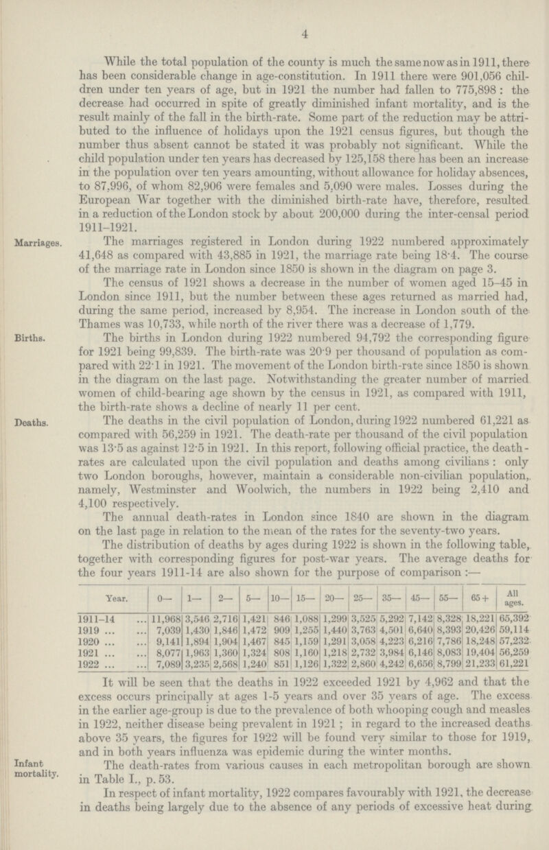 4 While the total population of the county is much the same now as in 1911, there has been considerable change in age-constitution. In 1911 there were 901,056 chil dren under ten years of age, but in 1921 the number had fallen to 775,898: the decrease had occurred in spite of greatly diminished infant mortality, and is the result mainly of the fall in the birth-rate. Some part of the reduction may be attri buted to the influence of holidays upon the 1921 census figures, but though the number thus absent cannot be stated it was probably not significant. While the child population under ten years has decreased by 125,158 there has been an increase in the population over ten years amounting, without allowance for holiday absences, to 87,996, of whom 82,906 were females and 5.090 were males. Losses during the European War together with the diminished birth-rate have, therefore, resulted in a reduction of the London stock by about 200,000 during the inter-censal period 1911-1921. Marriages. The marriages registered in London during 1922 numbered approximately 41,648 as compared with 43,885 in 1921, the marriage rate being 18.4. The course of the marriage rate in London since 1850 is shown in the diagram on page 3. The census of 1921 shows a decrease in the number of women aged 15-45 in London since 1911, but the number between these ages returned as married had, during the same period, increased by 8,954. The increase in London south of the Thames was 10,733, while north of the river there was a decrease of 1,779. Births. The births in London during 1922 numbered 94,792 the corresponding figure for 1921 being 99,839. The birth-rate was 20.9 per thousand of population as com pared with 22.1 in 1921. The movement of the London birth-rate since 1850 is shown in the diagram on the last page. Notwithstanding the greater number of married women of child-bearing age shown by the census in 1921, as compared with 1911, the birth-rate shows a decline of nearly 11 per cent. Deaths. The deaths in the civil population of London, during 1922 numbered 61,221 as compared with 56,259 in 1921. The death-rate per thousand of the civil population was 13.5 as against 12.5 in 1921. In this report, following official practice, the death rates are calculated upon the civil population and deaths among civilians: only two London boroughs, however, maintain a considerable ruin-civilian population,. namely, Westminster and Woolwich, the numbers in 1922 being 2,410 and 4,100 respectively. The annual death-rates in London since 1840 are shown in the diagram on the last page in relation to the mean of the rates for the seventy-two years. The distribution of deaths by ages during 1922 is shown in the following table, together with corresponding figures for post-war years. The average deaths for the four years 1911-14 are also shown for the purpose of comparison:— Year. 0— 1— 2— 5— 10— 15— 20— 25— 35- 45— 55— 65 + All ages. 1911-14 11,968 3,546 2,716 1,421 846 1,088 1,299 3,525 5,292 7,142 8,328 18,221 65,392 1919 7,039 1,430 1,846 1,472 909 1,255 1,440 3,763 4,501 6,640 8,393 20,426 59,114 1920 9,141 1,894 1,904 1,467 845 1,159 1,291 3,058 4,223 6,216 7,786 18,248 57,232 1921 8,077 1,963 1,360 1,324 808 1,160 1,218 2,732 3,984 6,146 8,083 19,404 56,259 1922 7,089 3,235 2,568 1,240 851 1,126 1,322 2,860 4,242 6,656 8,799 21,233 61,221 It will be seen that the deaths in 1922 exceeded 1921 by 4,962 and that the excess occurs principally at ages 1-5 years and over 35 years of age. The excess in the earlier age-group is due to the prevalence of both whooping cough and measles in 1922, neither disease being prevalent in 1921; in regard to the increased deaths above 35 years, the figures for 1922 will be found very similar to those for 1919, and in both years influenza was epidemic during the winter months. Infant mortality. The death-rates from various causes in each metropolitan borough are shown in Table I., p. 53. In respect of infant mortality, 1922 compares favourably with 1921, the decrease in deaths being largely due to the absence of any periods of excessive heat during