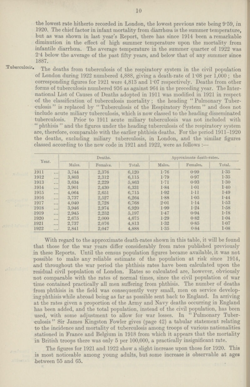 10 the lowest rate hitherto recorded in London, the lowest previous rate being 9.59, in 1920. The chief factor in infant mortality from diarrhoea is the summer temperature, but as was shown in last year's Report, there has since 1914 been a remarkable diminution in the effect of high summer temperature upon the mortality from infantile diarrhoea. The average temperature in the summer quarter of 1922 was 2.4 below the average of the past fifty years, and below that of any summer since 1887. Tuberculosis. The deaths from tuberculosis of the respiratory system in the civil population of London during 1922 numbered 4,888, giving a death-rate of 1.08 per 1,000; the corresponding figures for 1921 were 4,813 and 1.07 respectively. Deaths from other forms of tuberculosis numbered 936 as against 964 in the preceding year. The Inter national List of Causes of Deaths adopted in 1911 was modified in 1921 in respect of the classification of tuberculosis mortality; the heading Pulmonary Tuber culosis is replaced by Tuberculosis of the Respiratory System and does not include acute miliary tuberculosis, which is now classed to the heading disseminated tuberculosis. Prior to 1911 acute miliary tuberculosis was not included with phthisis and the figures under the heading tuberculosis of the respiratory system are, therefore, comparable with the earlier phthisis deaths. For the period 1911-1920 the deaths, excluding miliary tuberculosis, in London, and the similar figures classed according to the new code in 1921 and 1922, were as follows:— Year. Deaths. Approximate death-rates. Males. Females Total. Males. Females. Total. 1911 3,744 2,376 6,120 1.76 0.99 1.35 1912 3,803 2,312 6,115 1.79 0.97 1.35 1913 3,634 2,229 5,863 1.71 0.93 1.30 1914 3,901 2,430 6,331 1.84 1.01 1.40 1915 4,064 2,651 6,715 1.92 1.11 1.49 1916 3,737 2,527 6,264 1.88 1.05 1.44 1917 4,040 2,728 6,768 2.01 1.14 1.53 1918 3,946 2,974 6,920 1.99 1.24 1.58 1919 2,945 2,252 5,197 1.47 0.94 1.18 1920 2,675 2,000 4,675 1.29 0.82 1.04 1921 2,737 2,076 4,813 1.32 0.85 1.07 1922 2,841 2,047 4,888 1.35 0.84 1.08 With regard to the approximate death-rates shown in this table, it will be found that those for the war years differ considerably from rates published previously in these Reports. Until the census population figures became available, it was not possible to make any reliable estimate of the population at risk since 1914, and throughout the war period the phthisis rates have been calculated upon the residual civil population of London. Rates so calculated are, however, obviously not comparable with the rates of normal times, since the civil population of war time contained practically all men suffering from phthisis. The number of deaths from phthisis in the field was consequently very small, men on service develop ing phthisis while abroad being as far as possible sent back to England. In arriving at the rates given a proportion of the Army and Navy deaths occurring in England has been added, and the total population, instead of the civil population, has been used, with some adjustment to allow for war losses. In Pulmonary Tuber culosis Sir James Kingston Fowler gives (page 42) a tabular statement relating to the incidence and mortality of tuberculosis among troops of various nationalities stationed in France and Belgium in 1918 from which it appears that the mortality in British troops there was only 5 per 100,000, a practically insignificant rate. The figures for 1921 and 1922 show a slight increase upon those for 1920. Thia is most noticeable among young adults, but some increase is observable at ages between 55 and 65.