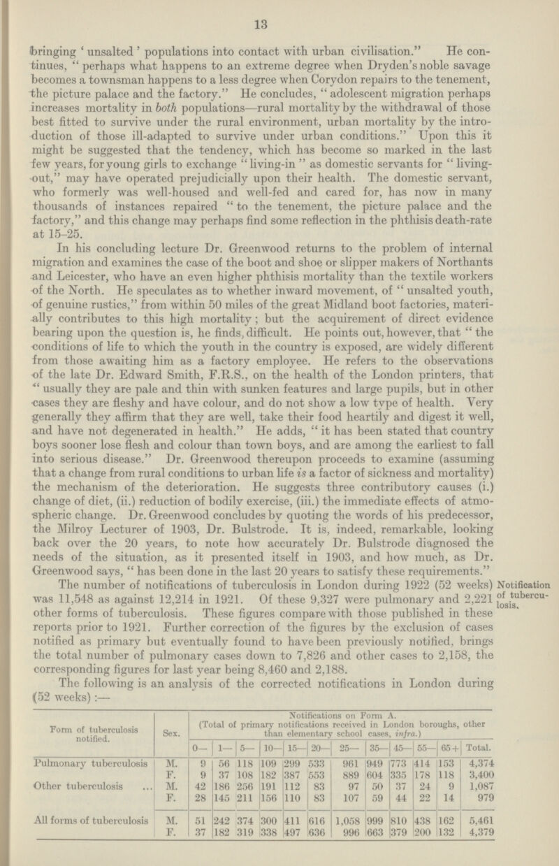 13 bringing 'unsalted' populations into contact with urban civilisation. He con tinues, perhaps what happens to an extreme degree when Dryden's noble savage becomes a townsman happens to a less degree when Corydon repairs to the tenement, the picture palace and the factory. He concludes, adolescent migration perhaps increases mortality in both populations—rural mortality by the withdrawal of those best fitted to survive under the rural environment, urban mortality by the intro duction of those ill-adapted to survive under urban conditions. Upon this it might be suggested that the tendency, which has become so marked in the last few years, for young girls to exchange living-in as domestic servants for living out, may have operated prejudicially upon their health. The domestic servant, who formerly was well-housed and well-fed and cared for, has now in many thousands of instances repaired to the tenement, the picture palace and the factory, and this change may perhaps find some reflection in the phthisis death-rate at 15-25. In his concluding lecture Dr. Greenwood returns to the problem of internal migration and examines the case of the boot and shoe or slipper makers of Northants and Leicester, who have an even higher phthisis mortality than the textile workers of the North. He speculates as to whether inward movement, of unsalted youth, of genuine rustics, from within 50 miles of the great Midland boot factories, materi ally contributes to this high mortality; but the acquirement of direct evidence bearing upon the question is, he finds, difficult. He points out, however, that the conditions of life to which the youth in the country is exposed, are widely different from those awaiting him as a factory employee. He refers to the observations of the late Dr. Edward Smith, F.R.S., on the health of the London printers, that usually they are pale and thin with sunken features and large pupils, but in other cases they are fleshy and have colour, and do not show a low type of health. Very generally they affirm that they are well, take their food heartily and digest it well, and have not degenerated in health. He adds, it has been stated that country boys sooner lose flesh and colour than town boys, and are among the earliest to fall into serious disease. Dr. Greenwood thereupon proceeds to examine (assuming that a change from rural conditions to urban life is a factor of sickness and mortality) the mechanism of the deterioration. He suggests three contributory causes (i.) change of diet, (ii.) reduction of bodily exercise, (iii.) the immediate effects of atmo spheric change. Dr. Greenwood concludes by quoting the words of his predecessor, the Milroy Lecturer of 1903, Dr. Bulstrode. It is, indeed, remarkable, looking back over the 20 years, to note how accurately Dr. Bulstrode diagnosed the needs of the situation, as it presented itself in 1903, and how much, as Dr. Greenwood says,  has been done in the last 20 years to satisfy these requirements. The number of notifications of tuberculosis in London during 1922 (52 weeks) was 11,548 as against 12,214 in 1921. Of these 9,327 were pulmonary and 2,221 other forms of tuberculosis. These figures compare with those published in these reports prior to 1921. Further correction of the figures by the exclusion of cases notified as primary but eventually found to have been previously notified, brings the total number of pulmonary cases down to 7,826 and other cases to 2,158, the corresponding figures for last year being 8,460 and 2,188. Notification of tubercu losis. The following is an analysis of the corrected notifications in London during (52 weeks):— Form of tuberculosis notified. Sex. Notifications on Form A. (Total of primary notifications received in London boroughs, other than elementary school cases, injra.) 0— 1— 5— 10— 15— 20— 25— 35— 45— 55— 65 + Total. Pulmonary tuberculosis M. 9 r.6 118 109 299 533 961 949 773 414 153 4,374 F. 9 37 108 182 387 553 889 604 335 178 118 3,400 Other tuberculosis M. 42 186 256 191 112 83 97 50 37 24 9 1,087 F. 28 145 211 156 110 83 107 59 44 22 14 979 All forms of tuberculosis M. 51 242 374 300 411 616 1,058 999 810 438 162 5,461 F. 37 182 319 338 497 636 996 663 379 200 132 4,379