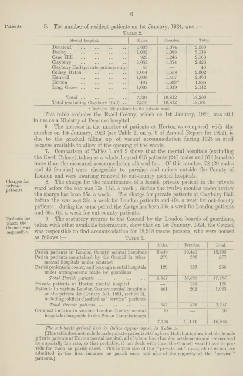 6 Patients. 5. The number of resident patients on 1st January, 1924, was:— Table 2. Mental hospital. Males. Females. Total. Banstead 1,009 1,374 2,383 Bexley 1,032 1,086 2,118 Cane Hill 923 1,245 2,168 Claybury 1,052 1,374 2,426 Claybury Hall (private patients only) 45 — 45 Colney Hatch 1,044 1,558 2,602 Hanwell 1,009 1,457 2,466 Horton 187 1,699* 1,886 Long Grove 1,093 1,019 2,112 Total 7,394 10,812 18,206 Total (excluding Claybury Hall) 7,349 10,812 18,161 *Includes 120 patients in the private ward. Charges for private patients. This table excludes the Ewell Colony, which on 1st January, 1924, was still in use as a Ministry of Pensions hospital. 6. The increase in the number of patients at Horton as compared with the number on 1st January, 1923 (see Table 2, on p. 6 of Annual Report for 1922), is due to the gradual filling up of vacant accommodation during 1923 as staff became available to allow of the opening of the wards. 7. Comparison of Tables 1 and 2 shows that the mental hospitals (excluding the Ewell Colony), taken as a whole, housed 615 patients (241 males and 374 females) more than the measured accommodation allowed for. Of this number, 78 (29 males and 49 females) were chargeable to parishes and unions outside the County of London and were awaiting removal to out-county mental hospitals. 8. The charge for the maintenance of a female private patient in the private ward before the war was 16s. l1d. a week; during the twelve months under review the charge has been 35s. a week. The charge for private patients at Claybury Hall before the war was 30s. a week for London patients and 40s. a week for out-county patients; during the same period the charge has been 56s. a week for London patients and 66s. 6d. a week for out-county patients. Patients for whom the Council was responsible. 9. The statutory returns to the Council by the London boards of guardians, taken with other available information, show that on 1st January, 1924, the Council was responsible to find accommodation for 18,918 insane persons, who were housed as follows :— Table 3. Males. Females. Total. Parish patients in London County mental hospitals 6,449 10,441 16,890 Parish patients maintained by the Council in other mental hospitals under contract 279 298 577 Parish patients in county and borough mental hospitals under arrangements made by guardians 129 129 258 Total Parish patients 6,857 10,868 17,725 Private patients at Horton mental hospital — 120 120 Patients in various London County mental hospitals on the private list (Lunacy Act, 1891, section 3), including soldiers classified as  service  patients 861 202 1,063 Total Private patients 861 322 1,183 Criminal lunatics in various London County mental hospitals chargeable to the Prison Commissioners 10 — 10 7,728 1 ,1 50 18,918 The sub-totals printed here in italics appear again in Table 5. [This table does not include male private patients at Claybury Hall, but it does include female private patients at Horton mental hospital, all of whom have London settlements and are received at a specially low rate, so that probably, if not dealt with thus, the Council would have to pro vide for them as parish cases. This is true also of the private list cases, all of whom are admitted in the first instance as parish cases and also of the majority of the service patients.]