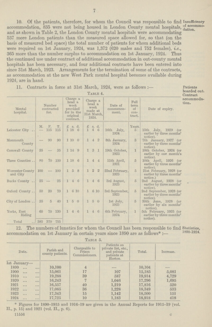 7 10. Of the patients, therefore, for whom the Council was responsible to find accommodation, 835 were not being housed in London County mental hospitals, and as shown in Table 2, the London County mental hospitals were accommodating 537 more London patients than the measured space allowed for, so that (on the basis of measured bed space) the total number of patients for whom additional beds were required on 1st January, 1924, was 1,372 (620 males and 752 females), i.e., 365 more than the number surplus to accommodation on 1st January, 1924. Thus the continued use under contract of additional accommodation in out-county mental hospitals has been necessary, and four additional contracts have been entered into since 31st March, 1923. Arrangements for the termination of some of the contracts, as accommodation at the new West Park mental hospital becomes available during 1924, are in hand. Insufficiency of acoommo. dation. 11. Contracts in force at 31st March, 1924, were as follows:— Table 4. Mental hospital. Number contracted for. Charge a head a week provided for in the original contract. Charge a head a week made at 31st March, 1924. Date of commence ment. Full term of con tract. Date of expiry. M. F. t. £ s. d. £ s. d. Years. Leicester City - 115 115 1 18 6 1 4 6 16th July, 1924 5 15th July, 1929 (or earlier by three months' notice). Monmouth County - 90 90 1 10 0 1 4 2 8th January, 1924 3 7th January, 1927 (or earlier by three months' notice). Cornwall County 35 — 35 1 14 9 1 3 1 19th October, 1923 1 18th October, 1924 (or earlier by one month's notice). Three Counties 80 70 150 1 18 6 1 4 4 11th April, 1921 5 10th April, 1926 (or earlier by three months' notice). Worcester County and City 100 - 100 1 5 8 1 2 2 22nd February, 1923 5 21st February, 1928 (or earlier by three months' notice.) Bucks County 25 — 25 1 4 6 1 4 6 3rd August, 1923 5 2nd August, 1928 (or earlier by three months' notice). Oxford County 50 20 70 1 6 0 1 6 10 3rd September, 1923 5 2nd September, 1928 (or earlier by three months' notice). City of London 35 5 40 1 5 0 1 5 0 1st July, 1923 5 30th June, 1928 (or earlier by six months' notice). Yorks, East Riding 60 70 130 1 4 6 1 4 6 6th February, 1924 1 5th February, 1925 (or earlier by three months' notice). Total 385 370 755 Patients boarded out. Contract accommoda tion. 12. The numbers of lunatics for whom the Council has been responsible to find accommodation on 1st January in certain years since 1890 are as follows* :— Table 5. Date. Parish and county patients. Chargeable to Prison Commissioners. Patients on private list, etc., and private patients at Horton. Total. Increase. 1st January— 1890 10,100 4 - 10,104 - 1900 15,061 17 107 15,185 5,081 1910 19,288 39 587 19,914 4,729 1920 16,243 7 1,046 17,296 1,695 1921 16,557 40 1,219 17,816 520 1922 17,085 36 1,228 18,349 533 1923 17,343 15 1,142 18,500 151 1924 17,725 10 1,183 18,918 418 Statistics, 1890-1924. * Figures for 1890-1915 and 1916-19 are given in the Annual Reports for 1915-19 (vol. II., p. 15) and 1921 (vol. II., p. 6). 11556 C