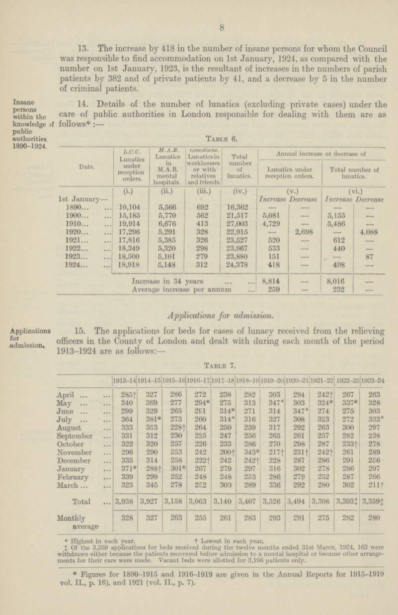 8 13. The increase by 418 in the number of insane persons for whom the Council was responsible to find accommodation on 1st January, 1924, as compared with the number on 1st January, 1923, is the resultant of increases in the numbers of parish patients by 382 and of private patients by 41, and a decrease by 5 in the number of criminal patients. Insane persons within the knowledge of public authorities. 1890-1924. 14. Details of the number of lunatics (excluding private cases) under the care of public authorities in London responsible for dealing with them are as follows*:— Table 6. Date. L.C.C. Lunatics under reception orders. M..A.B. Lunatics in M.A.B. mental hospitals. Guardians.. Lunatics in workhouses or with relatives and friends Total number of lunatics. Annual increase or decrease of Lunatics under reception orders. Total number of lunatics. (i) (ii.) (iii.) (iv.) (v.) (vi.) 1st January— Increase Decrease Increase Decrease 1890 10,104 5,566 692 16,362 — — — — 1900 15,185 5,770 562 21,517 5,081 — 5,155 — 1910 19,914 6,676 413 27,003 4,729 — 5,486 — 1920 17,296 5,291 328 22,915 — 2,698 — 4.088 1921 17,816 5,385 326 23,527 520 6 12 1922 18,349 5,320 298 23,967 533 — 440 — 1923 18,500 5,101 279 23,880 151 — — 87 1924 18,918 5,148 312 24,378 418 — 498 — Increase in 34 years 8,814 — 8,016 — Average increase per annum 259 — 232 — Applications for admission. Applications for admission. 15. The applications for beds for cases of lunacy received from the relieving officers in the County of London and dealt with during each month of the period 1913-1924 are as follows:— Table 7. 1913-14 1914-15 1915-16 1916-17 1917-18 1918-19 919-20 1920-21 1921-22 1922-23 1923-24 April 285† 327 286 272 238 282 303 294 242 † 267 263 May 340 369 277 294* 275 313 347* 303 324* 337* 328 June 299 329 265 291 314* 271 314 347* 274 275 303 July 364 381* 273 260 314* 316 327 308 323 272 333* August 333 353 228† 264 250 259 317 292 263 300 297 September 331 312 230 225 247 256 265 261 257 282 238 October 322 320 257 226 233 286 270 298 287 233† 278 November 296 290 253 242 200† 343* 217† 231† 242† 261 289 December 335 314 258 222† 242 242† 228 287 286 291 256 January 371* 288† 301* 267 279 297 316 302 278 286 297 February 339 299 252 248 248 253 286 279 252 287 266 March 323 345 278 252 303 289 336 292 280 302 211 † Total 3,938 3,927 3,158 3,063 3,140 3,407 3,526 3,494 3,308 3,393‡ 3,359‡ Monthly average 328 327 263 255 261 283 293 291 275 282 280 * Highest in each year. † Lowest in each year. ‡Of the 3,359 applications for beds received during the twelve months ended 31st March, 1924, 163 were withdrawn either because the patients recovered before admission to a mental hospital or because other arrange ments for their care were made. Vacant beds were allotted for 3,196 patients only. * Figures for 1890-1915 and 1916-1919 are given in the Annual Reports for 1915-1919 vol. II., p. 16), and 1921 (vol. II.., p. 7).