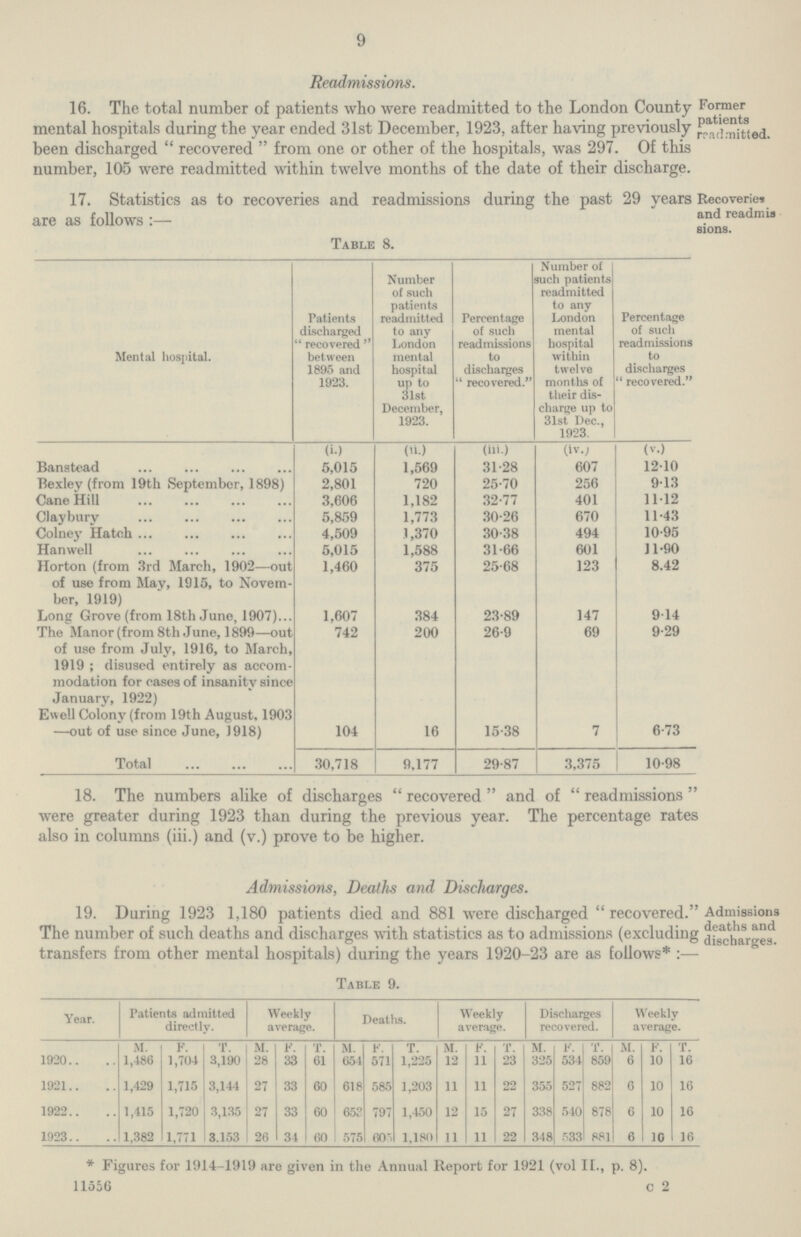 9 Readmissions. 16. The total number of patients who were readmitted to the London County Former mental hospitals during the year ended 31st December, 1923, after having previously been discharged recovered from one or other of the hospitals, was 297. Of this number, 105 were readmitted within twelve months of the date of their discharge. 17. Statistics as to recoveries and readmissions during the past 29 years are as follows:— Table 8. Mental hospital. Patients discharged recovered between 1895 and 1923. Number of such patients readmitted to any London mental hospital up to 31st December, 1923. Percentage of such readmissions to discharges recovered. Number of 9uch patients readmitted to any London mental hospital within twelve months of their dis charge up to 31st Dec., 1923. Percentage of such readmissions to discharges recovered. (i.) (ii) (iii.) (iv.; (v.) Banstead 5,015 1,569 31.28 607 12.10 Bexley (from 19th September, 1898) 2,801 720 25.70 256 9.13 Cane Hill 3,606 1,182 32.77 401 11.12 Claybury 5,859 1,773 30.26 670 11.43 Colney Hatch 4,509 1,370 30.38 494 10.95 Hanwell 5,015 1,588 31.66 601 11.90 Horton (from 3rd March, 1902—out of use from May, 1915, to Novem ber, 1919) 1,460 375 25.68 123 8.42 Long Grove (from 18th June, 1907) 1,607 384 23.89 147 9.14 The Manor (from 8th June, 1899—out of use from July, 1916, to March, 1919 ; disused entirely as accom modation for cases of insanity since January, 1922) 742 200 26.9 69 9.29 Ewell Colony (from 19th August, 1903 —out of use since June, 1918) 104 16 15.38 7 6.73 Total 30,718 9,177 29.87 3,375 10.98 Recoveries md readmia lions. 18. The numbers alike of discharges recovered and of readmissions were greater during 1923 than during the previous year. The percentage rates also in columns (iii.) and (v.) prove to be higher. Admissions, Deaths and Discharges. 19. During 1923 1,180 patients died and 881 were discharged recovered. Admissions The number of such deaths and discharges with statistics as to admissions (excluding dtoharges. transfers from other mental hospitals) during the years 1920-23 are as follows* :— Table 9. Year. Patients admitted directly. Weekly average. Deatlis. Weekly average. Discharges recovered. Weekly average. M. F T. M. F. T. M F T. M. F 'I'. M. F. T. M. F. T. 1920 1,486 1,704 3,190 28 33 61 654 571 1,225 12 11 23 325 534 859 6 10 16 1921 1,429 1,715 3,144 27 33 60 618 585 1,203 11 11 22 355 527 882 6 10 16 1922 1,415 1,720 3,135 27 33 60 653 797 1,450 12 15 27 338 540 878 6 10 16 1923 1,382 1,771 3.153 26 34 60 575 60 1,180 11 11 22 348 533 881 6 10 16 * Figures for 1914-1919 are given in the Annual Report for 1921 (vol II., p. 8). 11556 C 2