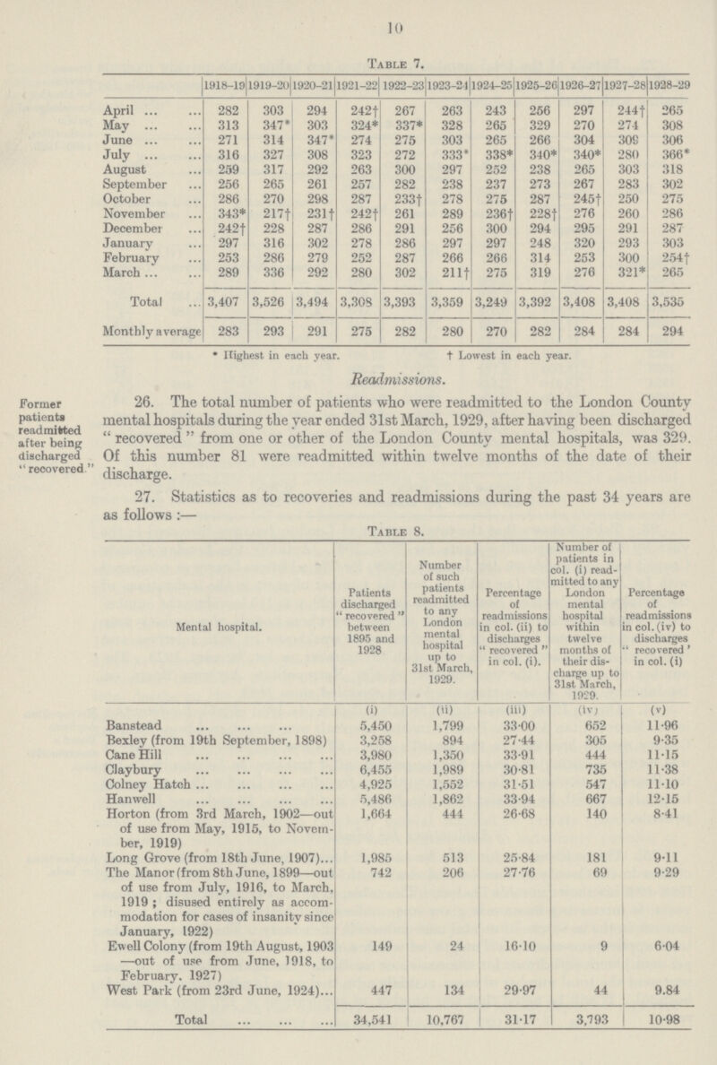 10 Table 7. 1918-19 1919-20 1920-21 1921-22 1922-23 1923-21 1924-25 1925-26 1926-27 1927-28 1928-29 April 282 303 294 242† 267 263 243 256 297 244† 265 May 313 347* 303 324* 337* 328 265 329 270 274 308 June 271 314 347* 274 275 303 265 266 304 308 306 July 316 327 308 323 272 333* 338* 340* 340* 280 366* August 259 317 292 263 300 297 252 238 265 303 318 September 256 265 261 257 282 238 237 273 267 283 302 October 286 270 298 287 233† 278 275 287 245† 250 275 November 343* 217† 231† 242† 261 289 236† 228† 276 260 286 December 242† 228 287 286 291 256 300 294 295 291 287 January 297 316 302 278 286 297 297 248 320 293 303 February 253 286 279 252 287 266 266 314 253 300 254† March 289 336 292 280 302 211† 275 319 276 321* 265 Total 3,407 3,526 3,494 3,308 3,393 3,359 3,249 3,392 3,408 3,408 3,535 Monthly average 283 293 291 275 282 280 270 282 284 284 294 Former patients readmitted after being discharged recovered  • Highest in each year. t Lowest in each year. Readmissions. 26. The total number of patients who were readmitted to the London County mental hospitals during the year ended 31st March, 1929, after having been discharged recovered from one or other of the London County mental hospitals, was 329. Of this number 81 were readmitted within twelve months of the date of their discharge. 27. Statistics as to recoveries and readmissions during the past 34 years are as follows:— Table 8. Mental hospital. Patients discharged recovered between 1895 and 1928 Number of such patients readmitted to any London mental hospital up to 31st March, 1929. Percentage of readmissions in col. (ii) to discharges recovered in col. (i). Number of patients in col. (i) read mitted to any London mental hospital within twelve months of their dis charge up to 31st March, 1929. Percentage of readmissions in col. (iv) to discharges recovered in col. (i) (i) (ii) (iii) (iv) (v) Banstead 5,450 1,799 33.00 652 11.96 Bexley (from 19th September, 1898) 3,258 894 27.44 305 9.35 Cane Hill 3,980 1,350 33.91 444 11.15 Claybury 6,455 1,989 30.81 735 11.38 Colney Hatch 4,925 1,552 31.51 547 11.10 Hanwell 5,486 1,862 33.94 667 12.15 Horton (from 3rd March, 1902—out of use from May, 1915, to Novem ber, 1919) 1,664 444 26.68 140 8.41 Long Grove (from 18th June, 1907) 1,985 513 25.84 181 9.11 The Manor(from8th June, 1899—out of use from July, 1916, to March, 1919; disused entirely as accom modation for cases of insanity since January, 1922) 742 206 27.76 69 9.29 Ewell Colony (from 19th August, 1903 —out of use from June, 1918, to February. 1927) 149 24 16.10 9 6.04 West Park (from 23rd June, 1924) 447 134 29.97 44 9.84 Total 34,541 10,767 31.17 3,793 10.98