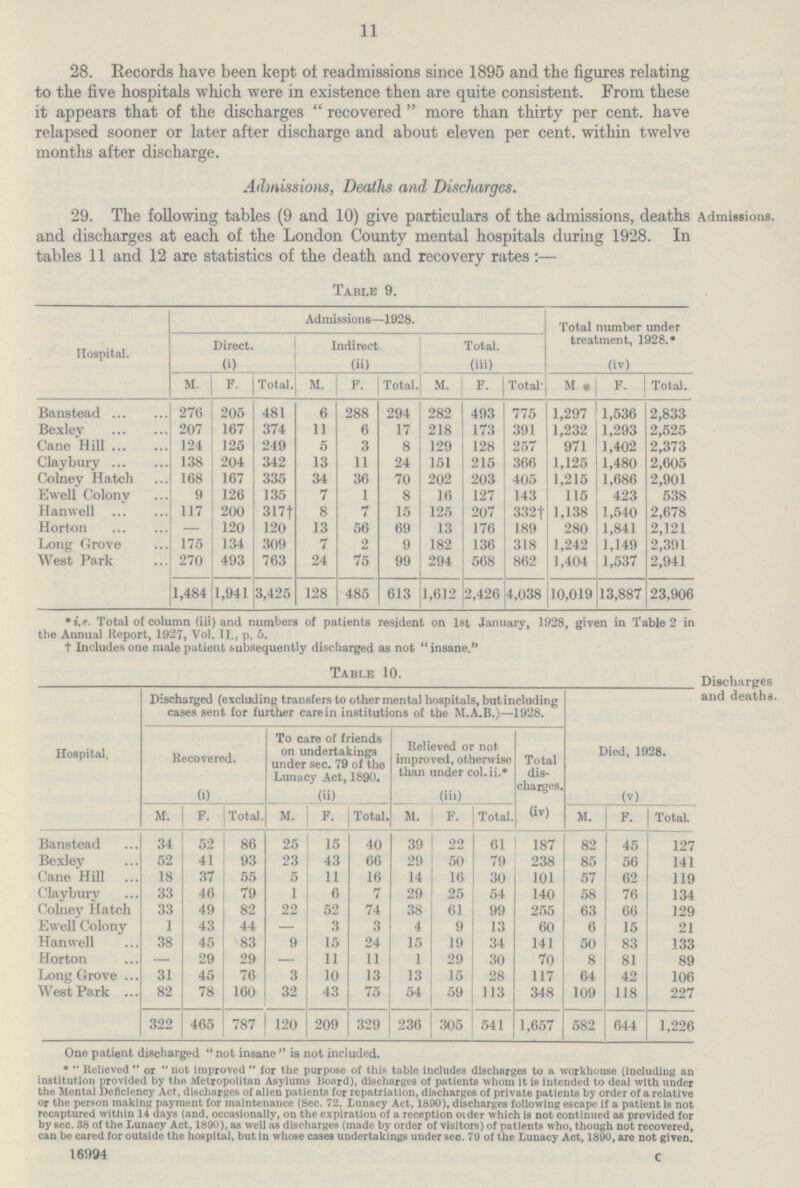 11 28. Records have been kept ol readmissions since 1895 and the figures relating to the five hospitals which were in existence then are quite consistent. From these it appears that of the discharges recovered more than thirty per cent, have relapsed sooner or later after discharge and about eleven per cent, within twelve months after discharge. Admissions, Deaths and Discharges. 29. The following tables (9 and 10) give particulars of the admissions, deaths Admissions, and discharges at each of the London County mental hospitals during 1928. In tables 11 and 12 are statistics of the death and recovery rates:— Table 9. Hospital. Admissions—1928. Total number under treatment, 1928.* Direct. Indirect Total. (i) (ii) (iii) (iv) M. F. Total. M. F. Total. M. F. Total. M. F. Total. Banatead 276 205 481 6 288 294 282 493 775 1,297 1,536 2,833 Bexley 207 167 374 11 6 17 218 173 391 1,232 1,293 2,525 Cane Hill 124 125 249 5 3 8 129 128 257 971 1,402 2,373 Claybury 138 204 342 13 11 24 151 215 366 1,125 1,480 2,605 Colney Hatch 168 167 335 34 36 70 202 203 405 1,215 1,686 2,901 Ewell Colony 9 126 135 7 1 8 16 127 143 115 423 538 Hanwell 117 200 317† 8 7 15 125 207 332† 1,138 1,540 2,678 Horton — 120 120 13 56 69 13 176 189 280 1,841 2,121 Long Grove 175 134 309 7 2 9 182 136 318 1,242 1,149 2,391 West Park 270 493 763 24 75 99 294 568 862 1,404 1,537 2,941 1,484 1,941 3,425 128 485 613 1,612 2,426 4,038 10,019 13,887 23,906 *i.e. Total of column (iii) and numbers of patients resident on 1st January, 1928, given in Table 2 in the Annual Report, 1927, Vol. II., p. 5. † Includes one male patient subsequently discharged as not insane. Table 10. Hospital. Discharged (excluding transfers to other mental hospitals, but including eases sent for further care in institutions of the M.A.B.)—1928. Died, 1928. Recovered. To care of friends on undertakings under sec. 79 of the Lunacy Act, 1890. Relieved or not improved, otherwise than under col. ii.* Total dis charges. (i) (ii) (iii) (v) M. F. Total. M. F. Total. M. F. Total. (iv) M. F. Total. Banstead 34 52 86 25 15 40 39 22 61 187 82 45 127 Bexley 52 41 93 23 43 66 29 50 79 238 85 56 141 Cane Hill 18 37 55 5 11 16 14 16 30 101 57 62 119 Claybury 33 46 79 1 6 7 29 25 54 140 58 76 134 Colney Hatch 33 49 82 22 52 74 38 61 99 255 63 66 129 Ewell Colony 1 43 44 — 3 3 4 9 13 60 6 15 21 Hanwell 38 45 83 9 15 24 15 19 34 141 50 83 133 Horton — 29 29 — 11 11 1 29 30 70 8 81 89 Long Grove 31 45 76 3 10 13 13 15 28 117 64 42 106 West Park 82 78 160 32 43 75 54 59 113 348 109 118 227 322 465 787 120 209 329 236 305 541 1,657 582 644 1,226 Discharges and deaths. One patient discharged not insane is not included. * Relieved or not improved for the purpose of this table includes discharges to a workhouse (including an institution provided by the Metropolitan Asylums Board), discharges of patients whom it is intended to deal with under the Mental Deficiency Act, discharges of alien patients for repatriation, discharges of private patients by order of a relative or the person making payment for maintenance (Sec. 72, Lunacy Act, 1890), discharges following escape if a patient is not recaptured within 14 days (and, occasionally, on the expiration of a reception older which is not continued as provided for by sec. 38 of the Lunacy Act, 1890), as well as discharges (made by order of visitors) of patients who, though not recovered, can be cared for outside the hospital, but in whose cases undertakings under sec. 79 of the Lunacy Act, 1890, are not given. 16994 C