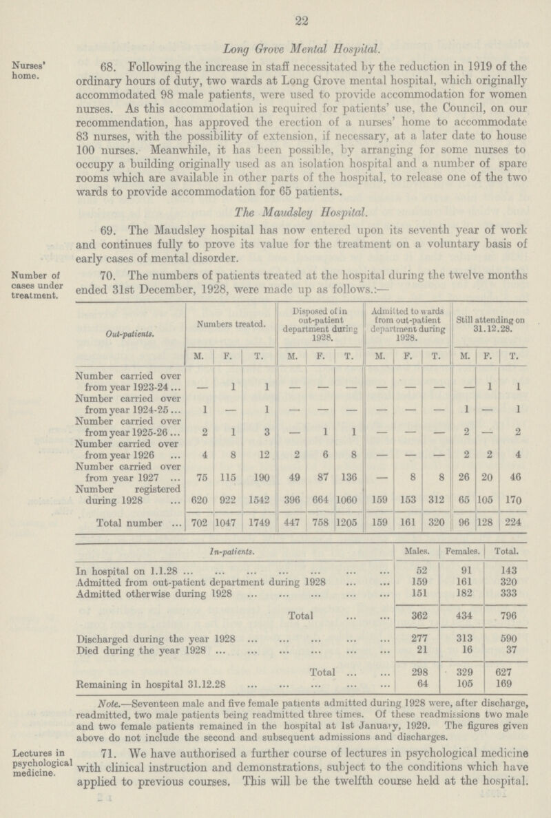 22 Nurses' home. Long Grove Mental Hospital. 68. Following the increase in staff necessitated by the reduction in 1919 of the ordinary hours of duty, two wards at Long Grove mental hospital, which originally accommodated 98 male patients, were used to provide accommodation for women nurses. As this accommodation is required for patients' use, the Council, on our recommendation, has approved the erection of a nurses' home to accommodate 83 nurses, with the possibility of extension, if necessary, at a later date to house 100 nurses. Meanwhile, it has been possible, by arranging for some nurses to occupy a building originally used as an isolation hospital and a number of spare rooms which are available in other parts of the hospital, to release one of the two wards to provide accommodation for 65 patients. The Maudsley Hospital. 69. The Maudsley hospital has now entered upon its seventh year of work and continues fully to prove its value for the treatment on a voluntary basis of early cases of mental disorder. Number of cases under treatment. 70. The numbers of patients treated at the hospital during the twelve months ended 31st December, 1928, were made up as follows.:— Out-patients. Numbers treated. Disposed of in out-patient department during 1928. Admitted to wards from out-patient department during 1928. Still attending on 31.12.28. M. F. T. M. F. T. M. F. T. M. F. T. Number carried over from year 1923-24 - 1 1 - - - - - - - 1 1 Number carried over from year 1924-25 1 - 1 - - - - - - 1 - 1 Number carried over from year 1925-26 2 1 3 - 1 1 - - - 2 - 2 Number carried over from year 1926 4 8 12 2 6 8 - - - 2 2 4 Number carried over from year 1927 75 115 190 49 87 136 - 8 8 26 20 46 Number registered during 1928 620 922 1542 396 664 1060 159 153 312 65 105 170 Total number 702 1047 1749 447 758 1205 159 161 320 96 128 224 In-patients. Males. Females. Total. In hospital on 1.1.28 52 91 143 Admitted from out-patient department during 1928 159 161 320 Admitted otherwise during 1928 151 182 333 Total 362 434 796 Discharged during the year 1928 277 313 590 Died during the year 1928 21 16 37 Total 298 329 627 Remaining in hospital 31.12.28 64 105 169 Note.—Seventeen male and five female patients admitted during 1928 were, after discharge, readmitted, two male patients being readmitted three times. Of these readmissions two male and two female patients remained in the hospital at 1st January, 1929. The figures given above do not include the second and subsequent admissions and dischargee. Lectures in psychological medicine. 71. We have authorised a further course of lectures in psychological medicine with clinical instruction and demonstrations, subject to the conditions which have applied to previous courses. This will be the twelfth course held at the hospital.