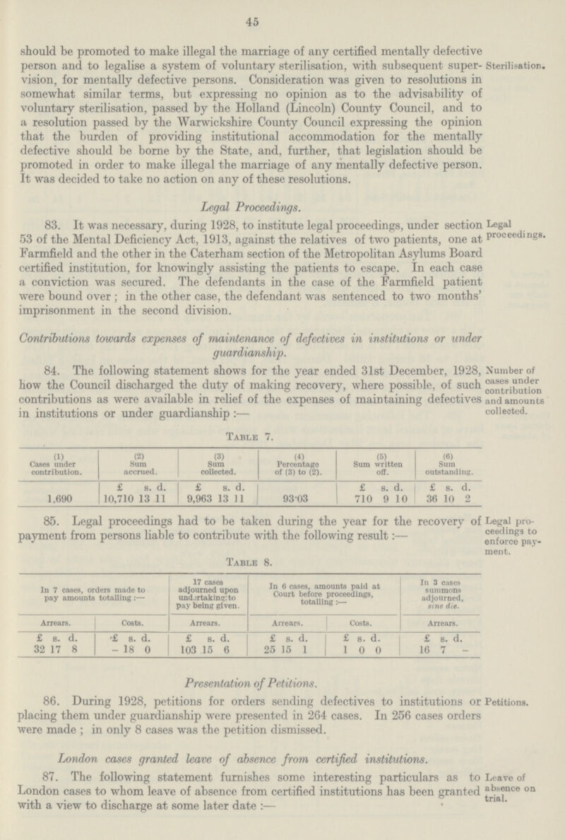 45 should be promoted to make illegal the marriage of any certified mentally defective person and to legalise a system of voluntary sterilisation, with subsequent super vision, for mentally defective persons. Consideration was given to resolutions in somewhat similar terms, but expressing no opinion as to the advisability of voluntary sterilisation, passed by the Holland (Lincoln) County Council, and to a resolution passed by the Warwickshire County Council expressing the opinion that the burden of providing institutional accommodation for the mentally defective should be borne by the State, and, further, that legislation should be promoted in order to make illegal the marriage of any mentally defective person. It was decided to take no action on any of these resolutions. Sterilisation. Legal Proceedings. 83. It was necessary, during 1928, to institute legal proceedings, under section 53 of the Mental Deficiency Act, 1913, against the relatives of two patients, one at Farmfield and the other in the Caterham section of the Metropolitan Asylums Board certified institution, for knowingly assisting the patients to escape. In each case a conviction was secured. The defendants in the case of the Farmfield patient were bound over; in the other case, the defendant was sentenced to two months' imprisonment in the second division. Legal proceedings. Contributions towards expenses of maintenance of defectives in institutions or under guardianship. 84. The following statement shows for the year ended 31st December, 1928, how the Council discharged the duty of making recovery, where possible, of such contributions as were available in relief of the expenses of maintaining defectives in institutions or under guardianship:— Number of oases under contribution and amounts collected. Table 7. (1) Cases under contribution. (2) Sum accrued. (3) Sum collected. (4) Percentage of (3) to (2). (5) Sum written off. (6) Sum outstanding. £ s. d. £ s. d. £ s. d. £ s. d. 1,690 10,710 13 11 9,963 13 1 93.03 710 9 10 36 10 2 85. Legal proceedings had to be taken during the year for the recovery of payment from persons liable to contribute with the following result:— Legal pro ceedings to enforce pay ment. Table 8. In 7 cases, orders made to pay amounts totalling:— 17 cases adjourned upon undertaking: to pay being given. In 6 cases, amounts paid at Court before proceedings, totalling:— In 3 cases summons adjourned, sine die. Arrears. Costs. Arrears. Arrears. Costa. Arrears. £ s. d. £ s. d. £ s. d. £ s. d. £ s. d. £ s. d. 32 17 8 - 18 0 103 15 6 25 15 1 1 0 0 16 7 - Presentation of Petitions. 86. During 1928, petitions for orders sending defectives to institutions or placing them under guardianship were presented in 264 cases. In 256 cases orders were made ; in only 8 cases was the petition dismissed. Petitions. London cases granted leave of absence from certified institutions. 87. The following statement furnishes some interesting particulars as to London cases to whom leave of absence from certified institutions has been granted with a view to discharge at some later date:— Leave of absence on trial.