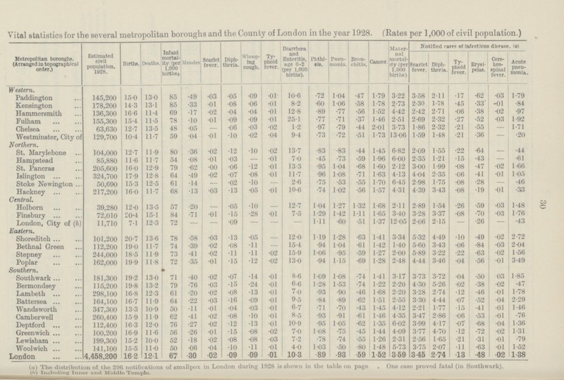 Vital statistics for the several metropolitan boroughs and the County of London in the year 1928. (Rates per 1,000 of civil population.) Metropolitan borouglis. (Arranged Id topographical order.) Estimated civil population. 1928. Births. Deaths. Infant mortal ity (per 1,000 births). Measles Scarlet fever. Diph theria. Whoop ing cough. Ty phoid fever. Diarrhœa and Enteritis, age 0-2 (per 1,000 births). Phthi sis. Pneu monia. Bron chitis. Mater nal nty (per 1,000 births) Notified rases of infectious disease. (a) Scarlet fever. Diph theria. Ty¬ Pho id fever. Erysi pelas. Cere bro spinal fever. Acute pneu monia. Western. Paddington 145,200 15.0 13.0 85 .49 .03 .05 .09 .01 10.6 .72 104 .47 1.79 3.22 3.58 2.11 .17 .62 .03 1.79 Kensington 178,200 14.3 13.1 85 .33 .01 .08 .06 .01 8.2 .60 106 .58 1.78 2.73 2.30 1.78 .45 .33 .01 .84 Hammersmith 136,300 16.6 11.4 69 .17 .02 .04 .04 .01 12.8 .89 .77 .56 1.52 4.42 2.42 2.71 .06 .38 .02 .97 Fulham 155,300 15.4 11.5 78 .10 .01 .09 .09 .01 25.1 .77 .71 .37 1.46 2.51 2.69 2.32 .27 .52 .03 1.92 Chelsea 63,630 12.7 13.5 48 .05 — .06 .03 .02 1.2 .97 .79 .44 2.01 3.73 1.86 2.32 .21 .55 — 1.71 Westminster, City of 129,700 10.4 11.7 59 .04 .01 .10 .02 .04 9.4 .73 .72 .51 1.73 13.06 1.59 1.48 .21 .36 — .20 Northern. St. Marylebone 104,000 12.7 11.9 80 .36 .02 .12 .10 .02 13.7 .83 .83 .44 1.45 6.82 2.09 1.55 .22 .64 — .44 Hampstead 85,880 11.6 11.7 54 .08 .01 .03 — .01 7.0 .45 .73 .59 1.96 6.00 2.35 1.21 .15 .43 — .61 St. Pancras 205,600 16.0 12.9 79 .62 .00 .06 .12 .01 13.3 .95 104 .68 1.60 2.12 3.00 1.99 .08 .47 .02 1.66 Islington 324,700 17.9 12.8 64 .49 .02 .07 .08 .01 11.7 .96 1.08 .71 1.63 4.13 4.04 2.35 .06 .41 .01 1.05 Stoke Newington 50,690 15.3 12.5 61 .14 — .02 .10 — 2.6 .75 .53 .55 1.70 6.45 2.98 1.75 .08 .28 — .46 Hackney 217,200 16.0 11.7 68 .13 .03 .13 .05 .01 106 .74 1.02 .56 1.57 4.31 4.39 3.43 .08 .19 .01 .33 Central Holborn 39,280 12.0 13.5 57 .20 — .05 .10 12.7 1.04 1.27 1-32 1.68 2.11 2.89 1.54 .26 .59 .03 1.48 Finsbury 72,010 20.4 15.1 84 .71 .01 .15 .28 .01 7.5 1.29 1.42 111 1.65 3.40 3.28 3.37 .08 .70 .03 1.76 London, City of (b) 11,710 7.1 12.3 72 — — .09 — - 111 .60 .51 1.37 12. 05 2.06 2.15 — .26 — .43 Eastern. Shoreditch 101,200 20.7 13.6 78 .58 .03 .13 .05 — 12.0 1.19 1.28 .63 1.41 3.34 5.32 4.49 .10 .49 .02 2.72 Bethnal Green 112,200 19.0 11.7 74 .39 .02 .08 .11 — 15.4 .94 1.04 .61 1.42 1.40 5.60 3.43 .06 .84 .03 2.04 Stepney 244,000 18.5 11.9 73 .41 .02 .11 .11 .02 15.9 1.06 .95 .59 1.27 2.00 5.89 3.22 .22 .63 .02 1.56 Poplar 162,000 19.9 11.8 72 .35 .01 .15 .12 .02 13.0 .94 1.15 .69 1.28 2.48 4.44 3.46 .04 .56 .01 3.49 Southern. Southwark 181,300 19.2 13.0 71 .40 .02 .07 .14 .01 8.6 1.09 1.08 .74 1.41 3.17 3.73 3.72 .04 .50 03 1.85 Bermondsey 115,200 19.8 13.2 79 .76 .03 .15 .24 .01 6.6 1.28 1.53 .74 1.22 2.20 4.30 5.26 .02 .38 .02 .47 Lambeth 298,100 16.8 12.3 61 .20 .02 .08 .13 .01 7.0 .93 .90 .46 1.68 2.20 3.28 2.74 .12 .46 .01 1.78 Battersea 164,100 16.7 11.9 64 .22 .03 .16 .09 .01 9.5 .84 .89 .62 1.51 2.55 3.30 4.44 .07 .52 .04 2.29 Wandsworth 347,300 13.3 10.9 50 .11 .01 .04 .03 .01 6.7 .71 .70 .43 1.45 4.12 2.21 1.77 .15 .41 .01 1.46 Camber well 260,400 15.9 11.9 62 .41 .02 .08 .10 .01 8.5 .93 .91 .61 1.46 4.35 3.47 2.86 .06 .53 .01 .76 Deptford 112,400 16.3 12.0 76 .27 .02 .12 .13 .01 10.9 .95 1.05 .62 1.35 6.02 3.99 4.17 .07 .68 .04 1.36 Greenwich 100,200 16.9 11.6 56 .26 .01 .15 .08 .02 7.0 1.08 .75 .45 1.44 4.09 3.77 4.70 .12 .72 .02 1.31 Lewisham 199,300 15.2 10.0 52 .18 .02 .08 .08 .03 7.2 .78 .74 .55 1.26 2.31 2.56 1.65 .21 .31 .01 .79 Woolwich 141,100 15.5 11.0 50 .06 .04 .10 .11 .01 4.0 1.03 .50 .80 1.48 5.73 3.75 2.07 .11 .63 .01 1.52 London 4,458,200 16.2 12.1 67 30 .02 09 .09 01 10.3 .89 .93 .59 1.52 3.59 3.45 2.74 .13 .48 02 1.38 (a) The distribution of the 296 notifications of smallpox in London during 1928 is shown in the table on page . One case proved fatal (in Southwark). (b) Including Inner and. Middle Temple. 30