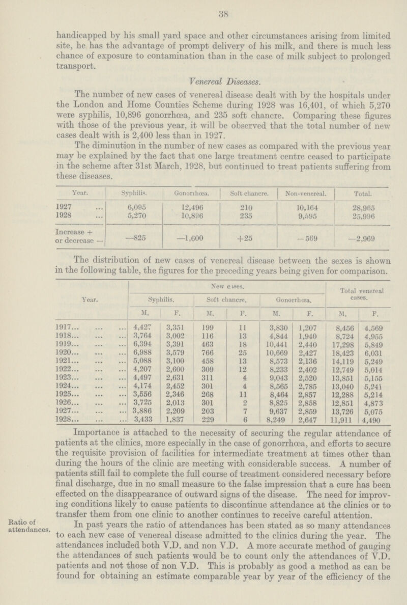 Year. Syphilis. Gononhcea. Soft chancre. Non-venereal. Total. 1927 6,095 12,496 210 10,164 28,965 1928 5,270 10,896 235 9,595 25,996 Increase + or decrease — —825 —1,600 +25 -569 —2,969 The distribution of new cases of venereal disease between the sexes is shown in the following table, the figures for the preceding years being given for comparison. Year. New cases. Total venereal cases. Syp lilis. Soft chancre. Gonorrhœa. M. F. M. F. M. F. M. F. 1917 4,427 3,351 199 11 3,830 1,207 8,456 4.569 1918 3,764 3,002 116 13 4,844 1,940 8,724 4,955 1919 6,394 3,391 463 18 10,441 2,440 17,298 5,849 1920 6,988 3,579 766 25 10,669 2,427 18,423 6,031 1921 5,088 3,100 458 13 8,573 2,136 14,119 5,249 1922 4,207 2,600 309 12 8,233 2,402 12,749 5,014 1923 4,497 2,631 311 4 9,043 2,520 13,851 5,155 1924 4,174 2,452 301 4 8,565 2,785 13,040 5,241 1925 3,556 2,346 268 11 8,464 2,857 12,288 5,214 1926 3,725 2,013 301 2 8,825 2,858 12,851 4,873 1927 3,886 2,209 203 7 9,637 2,859 13,726 5,075 1928 3,433 1,837 229 6 8,249 2.647 11,911 4,490 38 handicapped by his small yard space and other circumstances arising from limited site, he has the advantage of prompt delivery of his milk, and there is much less chance of exposure to contamination than in the case of milk subject to prolonged transport. Venereal Diseases. The number of new cases of venereal disease dealt with by the hospitals under the London and Home Counties Scheme during 1928 was 16,401, of which 5,270 were syphilis, 10,896 gonorrhoea, and 235 soft chancre. Comparing these figures with those of the previous year, it will be observed that the total number of new cases dealt with is 2,400 less than in 1927. The diminution in the number of new cases as compared with the previous year may be explained by the fact that one large treatment centre ceased to participate in the scheme after 31st March, 1928, but continued to treat patients suffering from these diseases. Importance is attached to the necessity of securing the regular attendance of patients at the clinics, more especially in the case of gonorrhoea, and efforts to secure the requisite provision of facilities for intermediate treatment at times other than during the hours of the clinic are meeting with considerable success. A number of patients still fail to complete the full course of treatment considered necessary before final discharge, due in no small measure to the false impression that a cure has been effected on the disappearance of outward signs of the disease. The need for improv ing conditions likely to cause patients to discontinue attendance at the clinics or to transfer them from one clinic to another continues to receive careful attention. Ratio of attendances. In past years the ratio of attendances has been stated as so many attendances to each new case of venereal disease admitted to the clinics during the year. The attendances included both V.D. and non Y.D. A more accurate method of gauging the attendances of such patients would be to count only the attendances of V.D. patients and not those of non Y.D. This is probably as good a method as can be found for obtaining an estimate comparable year by year of the efficiency of the