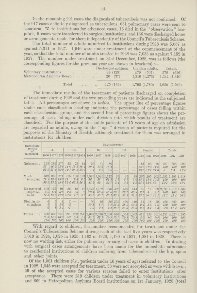 44 In the remaining 291 cases the diagnosis of tuberculosis was not confirmed. Of the 917 cases definitely diagnosed as tuberculous, 651 pulmonary cases were sent to sanatoria, 75 to institutions for advanced cases, 16 died in theobservation hos pitals, 9 cases were transferred to surgical institutions, and 166 were discharged home or arrangements made for them independently of the Council's Tuberculosis Scheme. The total number of adults admitted to institutions during 1928 was 5,087 as against 5,311 in 1927. 1,946 were under treatment at the commencement of the year, so that the total number of adults treated in 1928 was 7,033 as against 7,152 in 1927. The number under treatment on 31st December, 1928, was as follows (the corresponding figures for the previous year are shown in brackets):— Discharged soldiers. Civilian adults. Totals. Voluntary institutions 99 (129) 479 (507) 578 ( 636) Metropolitan Asylums Board 26 (37) 1,316(1,273) 1,342 (1,310) Total 125 (166) 1,795 (1,780) 1,920 (1,946) The immediate results of the treatment of patients discharged on completion of treatment during 1928 and the two preceding years are indicated in the subjoined table. All percentages are shown in italics. The upper line of percentage figures under each classification heading indicates the percentage of cases falling within each classification group, and the second line of percentage figures shows the per centage of cases falling under each division into which results of treatment are classified. For the purpose of this table patients of 15 years of age on admission are regarded as adults, owing to the age division of patients required for the purposes of the Ministry of Health, although treatment for them was arranged in institutions for children. Immediate _ Classification. results of A B1 B2 B3 Surgical. Totals. treatment.1926 1927 1928 1926 l927 1928 1926 1927 1928 1926 1927 1928 1926 1927 1928 1926 1927 1928 Quiescent . 135 181 275 42 73. 84 20 51 86 — — — 81 83 78 287 388 523 47 466 52.6 14.6 18.8 16.1 10.1 13.2 16.4 — — — 28.3 21.4 14.9 100 100 100 22 0 27.4 36.9 14.1 28.8 38.2 1.1 2.2 3.8 — — — 19 .6 21.7 21.6 6 8.4 11.4 Much 340 352 371 215 168 124 1,093 1,021 1,172 29 45 49 265 205 202 1,951 1,791 1,918 improved 17.9 19.6 19.3 11 9.4 6.5 56 57 61.1 1.5 2 .5 2.6 13.6 11.5 10.5 100 100 100 59.2 53.3 49.8 72.4 66.5 56.3 4.3 45 51.7 3.4 4.3 4.9 64.3 53.5 56 40.7 38.8 41.7 No material 102 122 91 38 12 12 1,473 1,152 978 422 549 514 56 77 69 2,091 1,912 1,664 improve- 4 9 6 4 5 5 IS .6 .7 70 4 60 3 58 8 20.2 28.7 30.9 2'7 4 4 1 100 100 100 ment 17.3 18.5 12.2 12.8 4.7 5.5 55.7 50.7 43.14.9 52.1 51.3 13.5 20.1 19.1 43.7 41. 4 36.2 Died in in 4 5 8 2 — — 50 46 30 395 460 440 11 18 12 462 529 490 stitutions.9 .9 1.6 .4 — — 10.8 8.7 6.1 85.5 86.9 89.8 2.4 3.5 2.5 100 100 100 .6 .8 11 . — — 1.9 2.1 1.4 46.7 3.6 43.8 2.6 4.7 3.3 9.6 11.4 10.7 Totals 590 660 745 297 253 220 2,645 2,270 2,266 846 1,054 1,003 413 383 361 4,791 4,620 4,595 12.3 14.3 16.2 6.2 5.5 4.8 55.2, 49.1 49.3 17.7 22.8 21.8 8.6 8.3 7.9 100 100 100 100 1001 100 100 100 100 100\ 100 100 100 100 100 100 100 100 100 100 100 With regard to children, the number recommended for treatment under the Council's Tuberculosis Scheme during each of the last five years was respectively 1,019 in 1924, 1,025 in 1925, 1,163 in 1926, 1,190 in 1927, 1,081 in 1928. There is now no waiting list, either for pulmonary or surgical cases in children. In dealing with surgical cases arrangements have been made for the immediate admission to residential institutions of children suffering from tuberculosis of the hip, spine and other joints. Of the 1,081 children (i.e., patients under 16 years of age) referred to the Council in 1928,1,048 were accepted for treatment, 33 were not accepted or were withdrawn 25 of the accepted cases for various reasons failed to enter institutions after acceptance. There were 219 children under treatment in voluntary institutions and 669 in Metropolitan Asylums Board institutions on 1st January, 1928 (total