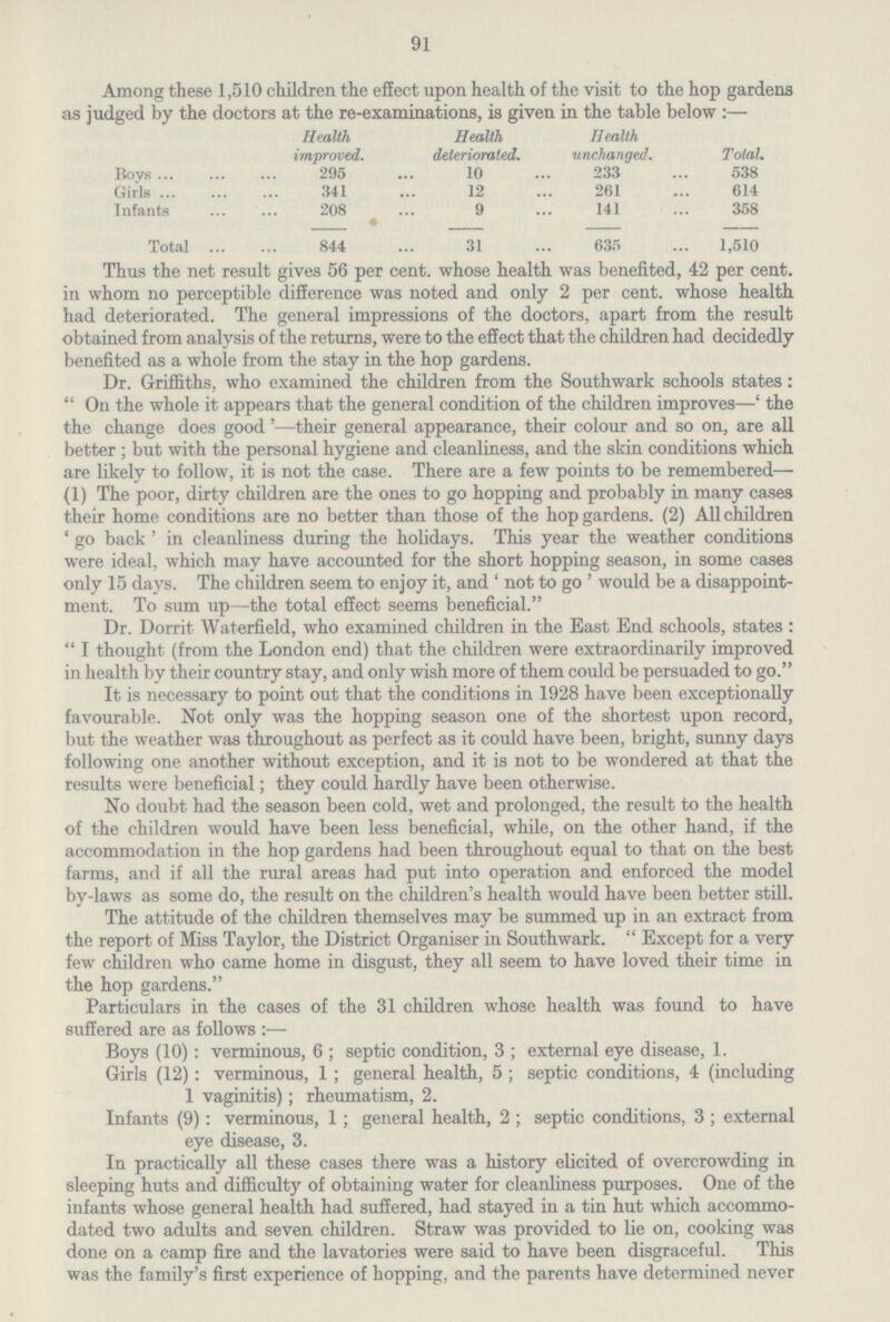 91 Among these 1,510 children the effect upon health of the visit to the hop gardens as judged by the doctors at the re-examinations, is given in the table below:— Health improved. Health deteriorated. Health unchanged. Total. Boys 295 10 233 538 Girls 341 12 261 614 Infants 208 9 141 358 Total 844 31 635 1,510 Thus the net result gives 56 per cent. whose health was benefited, 42 per cent. in whom no perceptible difference was noted and only 2 per cent. whose health had deteriorated. The general impressions of the doctors, apart from the result obtained from analysis of the returns, were to the effect that the children had decidedly benefited as a whole from the stay in the hop gardens. Dr. Griffiths, who examined the children from the Southwark schools states: On the whole it appears that the general condition of the children improves—'the the change does good'—their general appearance, their colour and so on, are all better; but with the personal hygiene and cleanliness, and the skin conditions which are likely to follow, it is not the case. There are a few points to be remembered— (1) The poor, dirty children are the ones to go hopping and probably in many cases their home conditions are no better than those of the hop gardens. (2) All children 'go back' in cleanliness during the holidays. This year the weather conditions were ideal, which may have accounted for the short hopping season, in some cases only 15 days. The children seem to enjoy it, and 'not to go' would be a disappoint ment. To sum up—the total effect seems beneficial. Dr. Dorrit Waterfield, who examined children in the East End schools, states: I thought (from the London end) that the children were extraordinarily improved in health by their country stay, and only wish more of them could be persuaded to go. It is necessary to point out that the conditions in 1928 have been exceptionally favourable. Not only was the hopping season one of the shortest upon record, but the weather was throughout as perfect as it could have been, bright, sunny days following one another without exception, and it is not to be wondered at that the results were beneficial; they could hardly have been otherwise. No doubt had the season been cold, wet and prolonged, the result to the health of the children would have been less beneficial, while, on the other hand, if the accommodation in the hop gardens had been throughout equal to that on the best farms, and if all the rural areas had put into operation and enforced the model by-laws as some do, the result on the children's health would have been better still. The attitude of the children themselves may be summed up in an extract from the report of Miss Taylor, the District Organiser in Southwark. Except for a very few children who came home in disgust, they all seem to have loved their time in the hop gardens. Particulars in the cases of the 31 children whose health was found to have suffered are as follows:— Boys (10): verminous, 6; septic condition, 3; external eye disease, 1. Girls (12): verminous, 1; general health, 5; septic conditions, 4 (including 1 vaginitis); rheumatism, 2. Infants (9): verminous, 1; general health, 2; septic conditions, 3; external eye disease, 3. In practically all these cases there was a history elicited of overcrowding in sleeping huts and difficulty of obtaining water for cleanliness purposes. One of the infants whose general health had suffered, had stayed in a tin hut which accommo dated two adults and seven children. Straw was provided to lie on, cooking was done on a camp fire and the lavatories were said to have been disgraceful. This was the family's first experience of hopping, and the parents have determined never