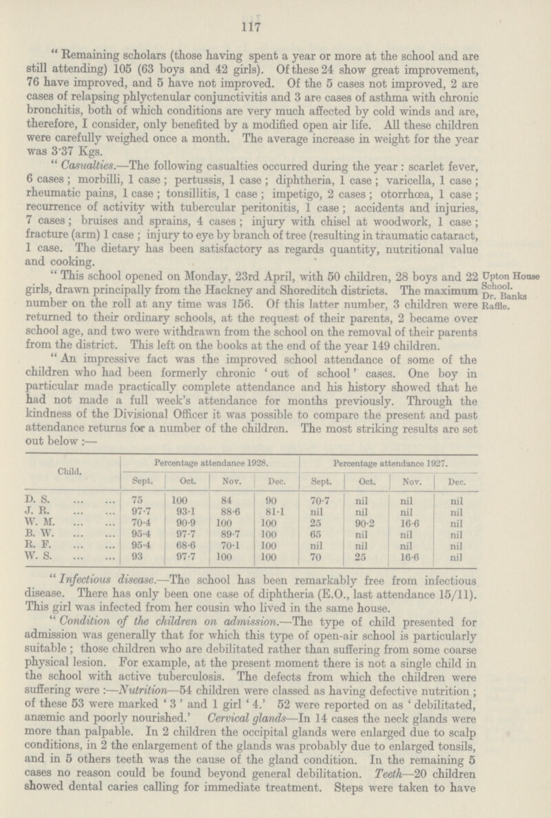 117 Remaining scholars (those having spent a year or more at the school and are still attending) 105 (63 boys and 42 girls). Of these 24 show great improvement, 76 have improved, and 5 have not improved. Of the 5 cases not improved, 2 are cases of relapsing phlyctenular conjunctivitis and 3 are cases of asthma with chronic bronchitis, both of which conditions are very much affected by cold winds and are, therefore, I consider, only benefited by a modified open air life. All these children were carefully weighed once a month. The average increase in weight for the year was 3.37 Kgs.  Casualties.—The following casualties occurred during the year: scarlet fever, 6 cases; morbilli, 1 case; pertussis, 1 case; diphtheria, 1 case; varicella, 1 case; rheumatic pains, 1 case; tonsillitis, 1 case; impetigo, 2 cases; otorrhcea, 1 case; recurrence of activity with tubercular peritonitis, 1 case; accidents and injuries, 7 cases; bruises and sprains, 4 cases; injury with chisel at woodwork, 1 case; fracture (arm) 1 case; injury to eye by branch of tree (resulting in traumatic cataract, 1 case. The dietary has been satisfactory as regards quantity, nutritional value and cooking. This school opened on Monday, 23rd April, with 50 children, 28 boys and 22 girls, drawn principally from the Hackney and Shoreditch districts. The maximum number on the roll at any time was 156. Of this latter number, 3 children were returned to their ordinary schools, at the request of their parents, 2 became over school age, and two were withdrawn from the school on the removal of their parents from the district. This left on the books at the end of the year 149 children. Upton House School. Dr. Banks Raffle. An impressive fact was the improved school attendance of some of the children who had been formerly chronic 'out of school' cases. One boy in particular made practically complete attendance and his history showed that he had not made a full week's attendance for months previously. Through the kindness of the Divisional Officer it was possible to compare the present and past attendance returns for a number of the children. The most striking results are set out below:— Percentage attendance 1928. Percentage attendance 1927. Child. Sept. Oct. Nov. Dec. Sept. Oct. Nov. Dec. D. S. 75 100 84 90 70.7 nil nil nil J. R. 97.7 93.1 88.6 81.1 nil nil nil nil W. M. 70.4 90.9 100 100 25 90.2 16.6 nil B. W. 95.4 97.7 89.7 100 65 nil nil nil R. F. 95.4 68.6 70.1 100 nil nil nil nil W. S. 93 97.7 100 100 70 25 16.6 nil Infectious disease.—The school has been remarkably free from infectious disease. There has only been one case of diphtheria (E.O., last attendance 15/11). This girl was infected from her cousin who lived in the same house. Condition of the children on admission.—The type of child presented for admission was generally that for which this type of open-air school is particularly suitable ; those children who are debilitated rather than suffering from some coarse physical lesion. For example, at the present moment there is not a single child in the school with active tuberculosis. The defects from which the children were suffering were:—Nutrition—54 children were classed as having defective nutrition; of these 53 were marked '3' and 1 girl '4.' 52 were reported on as 'debilitated, anaemic and poorly nourished.' Cervical glands—In 14 cases the neck glands were more than palpable. In 2 children the occipital glands were enlarged due to scalp conditions, in 2 the enlargement of the glands was probably due to enlarged tonsils, and in 5 others teeth was the cause of the gland condition. In the remaining 5 cases no reason could be found beyond general debilitation. Teeth—20 children showed dental caries calling for immediate treatment. Steps were taken to have