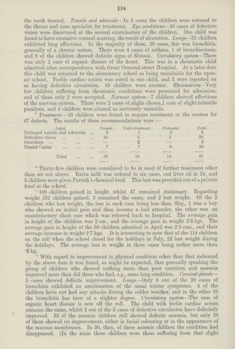 118 the teeth treated. Tonsils and adenoids—In 6 cases the children were referred to the throat and nose specialist for treatment. Eye conditions—20 cases of defective vision were discovered at the second examination of the children. One child was found to have extensive corneal scarring, the result of ulceration. Lungs—33 children exhibited lung affections. In the majority of them, 20 cases, this was bronchitis, generally of a chronic nature. There were 4 cases of asthma, 1 of bronchiectasis, and 8 of the children showed definite signs of fibrosis. Circulatory system—There was only 1 case of organic disease of the heart. This was in a rheumatic child admitted after correspondence with Great Ormond-street Hospital. At a later date this child was returned to the elementary school as being unsuitable for the open air school. Feeble cardiac action was noted in one child, and 5 were reported on as having defective circulation. 83 children were anaemic. Rheumatism—Very few children suffering from rheumatic conditions were presented for admission, and of these only 2 were accepted. Nervous system—7 children showed affections of the nervous system. There were 2 cases of slight chorea,1 case of slight infantile paralysis, and 4 children were classed as nervously unstable. Treatment.—45 children were found to require treatment at the centres for 47 defects. The results of these recommendations were :— Defect. Treated. Under treatment. Untreated. Total. Enlarged tonsils and adenoids 2 1 3 6 Defective vision 10 5 5 20 Otorrhœa — 2 — 2 Dental Caries 7 7 6 20 Total 19 14 14 47 Thirty-five children were considered to be in need of further treatment other than set out above. Extra milk was ordered in six cases, cod liver oil in 24, and 5 children were given Parrish's chemical food. This last was provided out of a private fund at the school. 109 children gained in height whilst 47 remained stationary. Regarding weight 151 children gained, 3 remained the same, and 2 lost weight. Of the 2 children who lost weight, the loss in each case being less than .5kg., 1 was a boy who showed an initial gain and then became a bad attender, the other was an unsatisfactory chest case which was referred back to hospital. The average gain in height of the children was 2 cm., and the average gain in weight 2.5 kgs. The average gain in height of the 50 children admitted in April was 2.3 cms., and their average increase in weight 2.7 kgs. It is interesting to note that of the 114 children on the roll when the school closed for the holidays in July, 22 lost weight during the holidays. The average loss in weight in these cases being rather more than .5 kg. With regard to improvement in physical condition other than that indicated by the above date it was found, as might be expected, that generally speaking the group of children who showed nothing more than poor nutrition and anaemia improved more than did those who had, e.g., some lung condition. Cervical glands— 5 cases showed definite improvement. Lungs—Only 6 out of the 20 cases of bronchitis exhibited no amelioration of the usual winter symptoms. 4 of the children have not had any attacks during the colder weather, and in the other 10 the bronchitis has been of a slighter degree. Circulatory system—The case of organic heart disease is now off the roll. The child with feeble cardiac action remains the same, whilst 2 out of the 5 cases of defective circulation have definitely improved. 53 of the anaemic children still showed definite anaemia, but only 10 of them showed no improvement, either in facial colouring or in the appearance of the mucous membranes. In 30, then, of these anaemic children the condition had disappeared. (In the main these children were those suffering from that slight