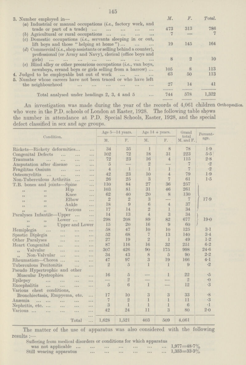 145 3. Number employed in— M. F. Total. (a) Industrial or manual occupations (i.e., factory work, and trade or part of a trade) 473 313 786 (6) Agricultural or rural occupations 7 — 7 (c) Domestic occupations (i.e., servants sleeping in or out, lift boys and those helping at home ) 19 145 164 (d) Commercial (i.e., shop assistants or selling behind a counter), professional (or Army and Navy), clerical (office boys and girls) 8 2 10 (e) Blind alley or other precarious occupations (i.e., van boys, newsboys, errand boys or girls selling from a barrow) 105 8 113 4. Judged to be employable but out of work 63 50 113 5. Number whose careers have not been traced or who have left the neighbourhood 27 14 41 Total analysed under headings 2, 3, 4 and 5 744 578 1,322 An investigation was made during the year of the records of 4,061 children who were in the P.D. schools of London at Easter, 1928. The following table shows the number in attendance at P.D. Special Schools, Easter, 1928, and the special defect classified in sex and age groups. Condition. Age 5—14 years. Age 14 + years. Grand total M. and F. Percent age. M. F. M. F. Rickets—Rickety deformities 34 35 1 8 78 1.9 Congenital Defects 102 72 18 31 223 5.5 Traumata 72 23 16 4 115 2.8 Amputation after disease 5 — 2 — 7 .2 Fragilitas Ossium 4 1 1 1 7 .2 Osteomyelitis 42 23 10 4 79 1.9 Non-Tuberculous Arthritis 26 25 3 7 61 1.5 T.B. bones and joints—Spine 110 84 27 36 257 17.9 „ „ Hip 103 81 31 46 261 „ „ Knee 62 40 20 8 130 „ „ Elbow 2 2 3 — 7 „ „ Ankle 18 9 6 4 37 „ „ Various 17 14 2 1 34 Paralyses Infantile—Upper 14 13 4 3 34 19.0 „ „ Lower 298 208 89 82 677 „ „ Upper and Lower 15 20 16 9 60 Hemiplegia 58 47 10 10 125 3.1 Spastic Diplegia 52 68 7 13 140 3.4 Other Paralyses 27 19 2 1 49 1.2 Heart Congenital 87 116 16 32 251 6.2 „ Valvular 307 426 90 175 998 24.6 „ Non-Valvular 34 43 8 5 90 2.2 Rheumatism—Chorea 47 97 3 19 166 4.1 Tuberculous Peritonitis 2 5 1 1 9 .2 Pseudo Hypertrophic and other Muscular Dystrophies 16 5 1 22 .5 Epilepsy — 2 — — 2 .0 Encephalitis 5 6 1 — 12 .3 Various chest conditions, Bronchiectasis, Empyema, etc. 17 10 3 3 33 .8 Anaemia 7 2 1 1 11 .3 Nephritis, etc 3 1 1 1 6 .1 Various 42 24 11 3 80 2.0 Total 1,628 1,521 403 509 4,061 Orthopasdies. The matter of the use of apparatus was also considered with the following results:— Suffering from medical disorders or conditions for which apparatus was not applicable 1,977=48.7% Still wearing apparatus 1,353=33.3%