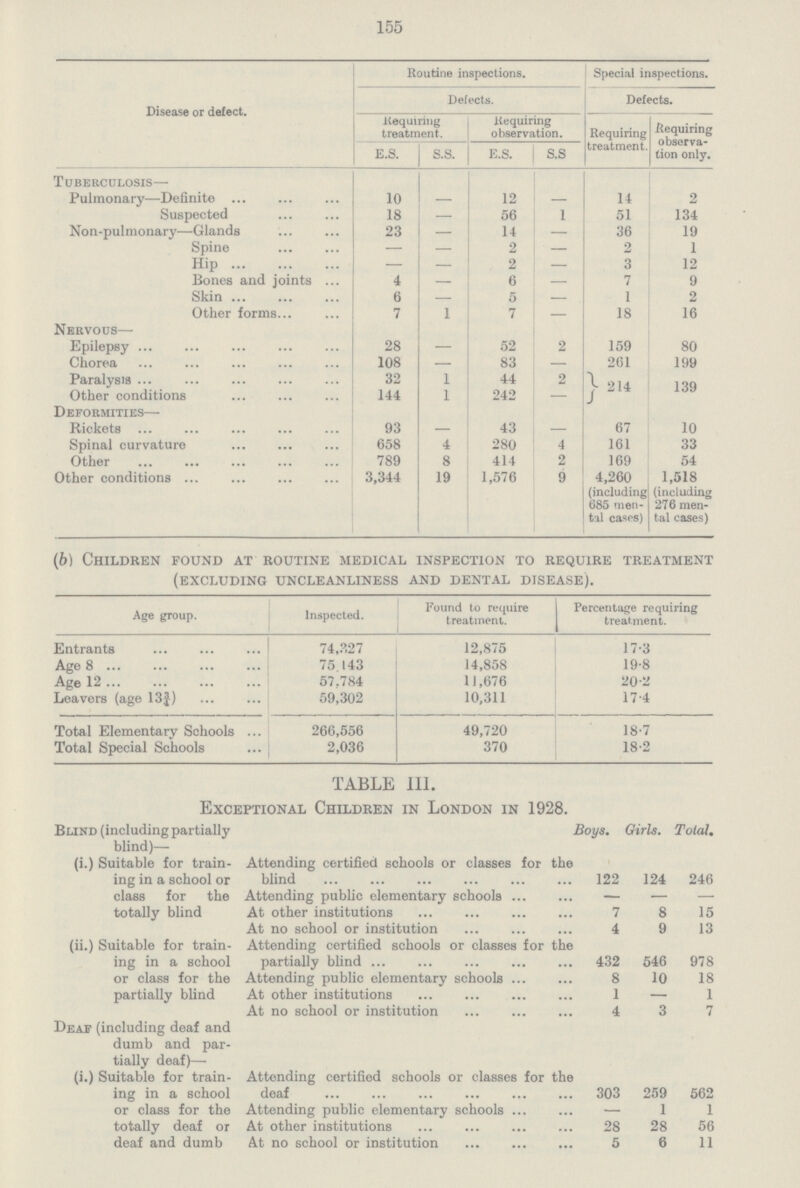 155 Disease or defect. Routine inspections. Special inspections. Defects. Defects. Requiring treatment. Requiring observation. Requiring treatment. Requiring observa tion only. E.S. S.S. E.S. S.S. Tuberculosis— Pulmonary—Definite 10 - 12 — 14 2 Suspected 18 — 56 1 51 134 Non-pulmonary—Glands 23 — 14 — 36 19 Spine — — 2 — 2 1 Hip — — 2 — 3 12 Bones and joints 4 — 6 — 7 9 Skin 6 — 5 — 1 2 Other forms 7 1 7 — 18 16 Nervous— Epilepsy 28 — 52 2 159 80 Chorea 108 — 83 — 261 199 Paralysis 32 1 44 2 214 139 Other conditions 144 1 242 — Deformities— Rickets 93 — 43 — 67 10 Spinal curvature 658 4 280 4 161 33 Other 789 8 414 2 169 54 Other conditions 3,344 19 1,576 9 4,260 (including 685 men tal cases) 1,518 (including 276 men tal cases) (b) Children found at routine medical inspection to require treatment (excluding uncleanliness and dental disease). Age group. Inspected. Found to require treatment. Percentage requiring treatment. Entrants 74,327 12,875 17.3 Age 8 75,143 14,858 19.8 Age 12 57,784 11,676 20.2 Leavers (age 13¾) 59,302 10,311 17.4 Total Elementary Schools 266,556 49,720 18.7 Total Special Schools 2,036 370 18.2 TABLE III. Exceptional Children in London in 1928. Blind (including partially blind)— Boys. Girls. Total. (i.) Suitable for train ing in a school or class for the totally blind Attending certified schools or classes for the blind 122 124 246 Attending public elementary schools — — — At other institutions 7 8 15 At no school or institution 4 9 13 (ii.) Suitable for train ing in a school or class for the partially blind Attending certified schools or classes for the partially blind 432 546 978 Attending public elementary schools 8 10 18 At other institutions 1 — 1 At no school or institution 4 3 7 Deaf (including deaf and dumb and par tially deaf)— (i.) Suitable for train ing in a school or class for the totally deaf or deaf and dumb Attending certified schools or classes for the deaf 303 259 562 Attending public elementary schools — 1 1 At other institutions 28 28 56 At no school or institution 5 6 11