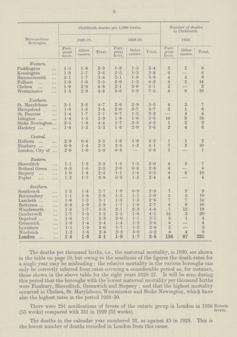 9 Metropolitan Boroughs. Childbirth deaths per 1,000 births. Number of deaths in Childbirth. 1930. 1920-27. 1928-30. Puer peral fever. Other causes. Total. Puer peral fever. Other causes. Total. Puer peral fever. Other causes. Total. Western. Paddington 1.5 1.8 3.3 1.9 1.5 3.4 3 3 6 Kensington 1.9 1.7 3.6 2.5 1.3 3.8 6 — 6 Hammersmith 2.1 1.7 3.8 2.1 1.8 3.9 4 5 9 Fulham 1.9 1.6 3.5 2.9 1.3 4.2 9 5 14 Chelsea 1.9 29 4.8 21 3.0 5.1 2 — 2 Westminster 1.5 2.9 4.4 3.6 3.9 7.5 4 6 10 Northern. St. Marylebone 2.1 2.6 4.7 2.6 2.9 5.5 4 3 7 Hampstead 1.8 1.6 3.4 2.0 3.7 5.7 5 1 6 St. Pancras 1.4 1.7 31 0.7 1.5 2.2 . 4 4 Islington 1.4 1.5 2.9 1.8 1.8 3.6 10 9 19 Stoke Newington 2.5 1.9 4.4 1.7 3.5 5.2 1 2 3 Hackney 1.8 1.5 3.3 1.6 2.0 3.6 2 4 6 Central. Holborn 2.9 0.6 3.5 1.6 1.6 3.2 1 1 2 Finsbury 0.9 14 2.3 2.9 1.2 4.1 7 3 10 London, City of 2.0 1.0 3.0 0.8 — 0.8 1 — 1 Eastern. Shoreditch 1.1 1.2 2.3 1.5 1.5 3.0 4 3 7 Bethnal Green 0.9 1.6 2.5 2.0 0.8 2.8 4 — 4 Stepney 1.0 1.4 2.4 1.1 1.4 2.5 4 6 10 Poplar 1.2 1.7 2.9 0.9 1.5 2.4 4 — 4 Southern. Southwark 1.3 1.4 2.7 1.9 0.9 2.8 7 2 9 Bermondsey 1.1 1.8 2.9 1.3 1.7 3.0 5 5 10 Lambeth 1.8 1.3 3.1 1.3 1.5 2.8 7 7 14 Battersea 0.9 1.9 2.8 1.1 1.6 2.7 4 6 10 Wandsworth 1.6 1.7 3.3 2.1 2.3 4.4 7 12 19 Camberwell 1.7 1.5 3.2 2.5 1.6 4.1 15 5 20 Deptford 1.6 1.7 3.3 2.0 1.1 3.1 3 1 4 Greenwich 1.0 1.4 2.4 1.4 1.2 2.6 4 — 4 Lewisham 1.1 1.9 3.0 1.7 1.2 2.9 3 — 3 Woolwich 1.2 1.6 2.8 2.2 3.0 5.2 4 4 8 London 1.5 16 3.1 1.8 1.7 3.5 134 97 231 The deaths per thousand births, i.e., the maternal mortality, in 1930, are shown in the table on page 10, but owing to the smallness of the figures the death-rates for a single year may be misleading ; the relative mortality in the various boroughs can only be correctly inferred from rates covering a considerable period as, for instance, those shown in the above table for the eight years 1920-27. It will be seen during this period that the boroughs with the lowest maternal mortality per thousand births were Finsbury, Shoreditch, Greenwich and Stepney; and that the highest mortality occurred in Chelsea, St. Marylebone, Westminster and Stoke Newington, which have also the highest rates in the period 1928-30. There were 291 notifications of fevers of the enteric group in London in 1930 (53 weeks) compared with 351 in 1929 (52 weeks). The deaths in the calendar year numbered 26, as against 45 in 1929. This is the lowest number of deaths recorded in London from this cause. Enteric fevers.
