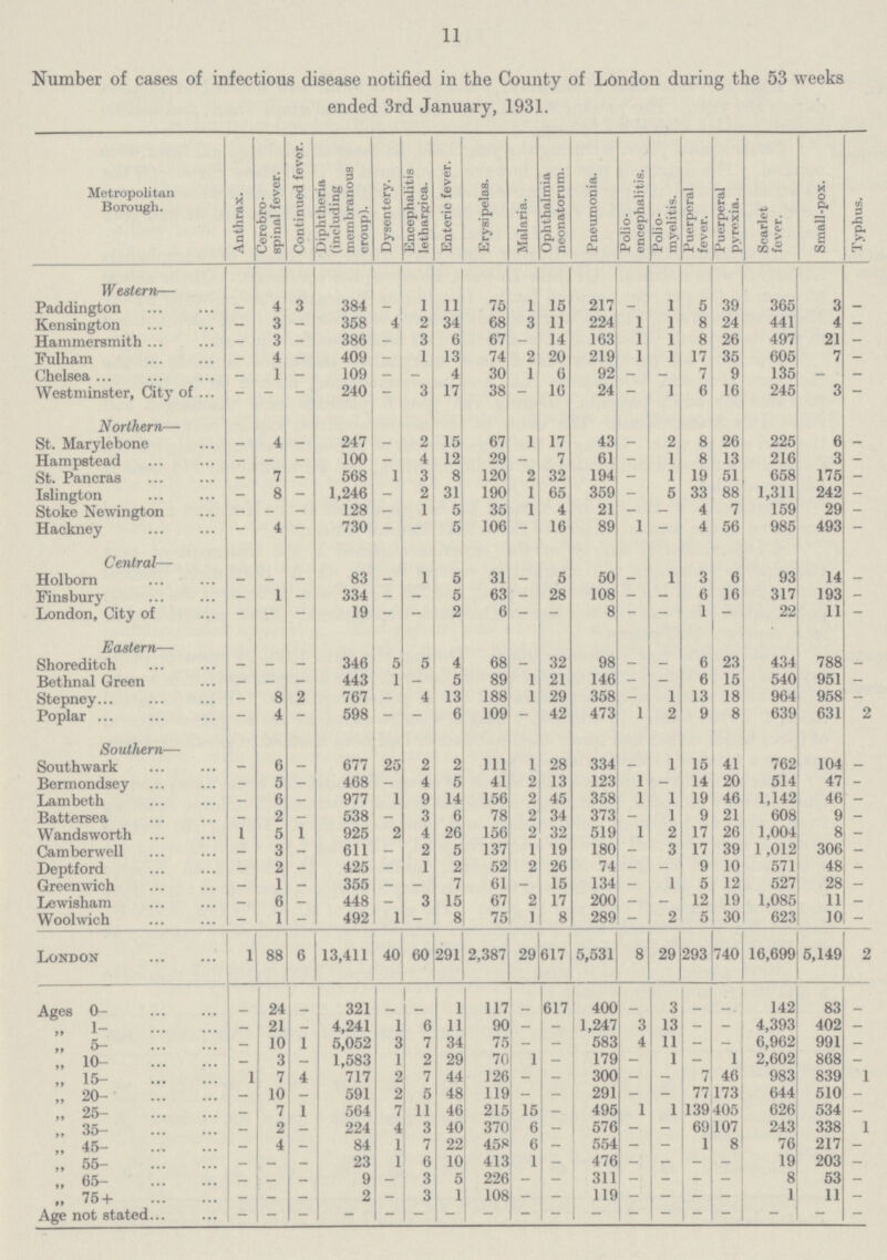 11 Number of cases of infectious disease notified in the County of London during the 53 weeks ended 3rd January, 1931. Metropolitan Borough. Anthrax. Cerebro spinal fever. Continued fever. Diphtheria (including membranous croup). Dysentery. Encephalitis lethargica. Enteric fever. Erysipelas. Malaria. Ophthalmia neonatorum. Pneumonia. Polio encephalitis. Polio myelitis. Puerperal fever. Puerperal pyrexia. Scarlet fever. Small-pox. Typhus. Western— Paddington — 4 3 384 — 1 1 75 1 15 217 — 1 5 39 365 3 — Kensington — 3 — 358 4 2 34 68 3 11 224 1 1 8 24 441 4 — Hammersmith — 3 — 386 — 3 6 67 — 14 163 1 1 8 26 497 21 — Fulham — 4 — 409 — 1 13 74 2 20 219 1 1 17 35 605 7 — Chelsea — 1 — 109 — — 4 30 1 6 92 — — 7 9 135 — — Westminster, City of — — — 240 — 3 17 38 — 16 24 — 1 6 16 245 3 — Northern— St. Marylebone — 4 — 247 — 2 15 67 1 17 43 — 2 8 26 225 6 — Hampstead — — — 100 — 4 12 29 — 7 61 — 1 8 13 216 3 — St. Pancras — 7 — 568 1 3 8 120 2 32 194 — 1 19 51 658 175 — Islington — 8 — 1,246 — 2 31 190 1 65 359 — 5 33 88 1,311 242 — Stoke Newington — — — 128 — 1 5 35 1 4 21 — — 4 7 159 29 — Hackney — 4 — 730 — — 5 106 — 16 89 1 — 4 56 985 493 — Central— Holborn — — — 83 — 1 5 31 — 5 50 — 1 3 6 93 14 — Finsbury — 1 — 334 — — 5 63 — 28 108 — — 6 16 317 193 — London, City of — — — 19 — — 2 6 — — 8 — — 1 — 22 11 — Eastern— Shoreditch — — — 346 5 5 4 68 — 32 98 — — 6 23 434 788 — Bethnal Green — — — 443 1 — 5 89 1 21 146 — — 6 15 540 951 — Stepney — 8 2 767 — 4 13 188 1 29 358 — 1 13 18 964 958 — Poplar — 4 — 598 — — 6 109 — 42 473 1 2 9 8 639 631 2 Southern— Southwark — 6 — 677 25 2 2 111 1 28 334 — 1 15 41 762 104 — Bermondsey — 5 — 468 — 4 5 41 2 13 123 1 — 14 20 514 47 — Lambeth — 6 — 977 1 9 14 156 2 45 358 1 1 19 46 1,142 46 — Battersea — 2 — 538 — 3 6 78 2 34 373 — 1 9 21 608 9 — Wandsworth 1 5 1 925 2 4 26 156 2 32 519 1 2 17 26 1,004 8 — Camberwell — 3 — 611 — 2 5 137 1 19 180 — 3 17 39 1 ,012 306 — Deptford — 2 — 425 — 1 2 52 2 26 74 — — 9 10 571 48 — Greenwich — 1 — 355 — — 7 61 — 15 134 — 1 5 12 527 28 — Lewisham — 6 — 448 — 3 15 67 2 17 200 — — 12 19 1,085 11 — Woolwich — 1 — 492 l — 8 75 1 8 289 — 2 5 30 623 10 — London 1 88 6 13,411 40 60 291 2,387 29 617 5,531 8 29 293 740 16,699 5,149 2 Ages 0- — 24 — 321 — — 1 117 — 617 400 — 3 — — 142 83 — „ 1- — 21 — 4,241 1 6 11 90 — — 1,247 3 13 — — 4,393 402 — „ 5- — 10 1 5,052 3 7 34 75 — — 583 4 11 — 6,962 991 — „ 10- — 3 — 1,583 1 2 29 70 1 — 179 — 1 — 1 2,602 868 — „ 15- — 7 4 717 2 7 44 126 — — 300 — — 7 46 983 839 1 „ 20- — 10 — 591 2 5 48 119 — — 291 — — 77 173 644 510 — „ 25- — 7 1 564 7 11 46 215 15 — 495 1 1 139 405 626 534 — „ 35- — 2 — 224 4 3 40 370 6 — 576 — — 69 107 243 338 1 „ 45- — 4 — 84 1 7 22 458 6 — 554 — — 1 8 76 217 — „ 55- — — — 23 1 6 10 413 1 — 476 — — — — 19 203 — „ 65- — — — 9 — 3 5 226 — — 311 — — — — 8 53 — „ 75+ — — — 2 — 3 1 108 — — 119 — — — — 1 11 — Age not stated — — — — — — — — — — — — — — — — — —