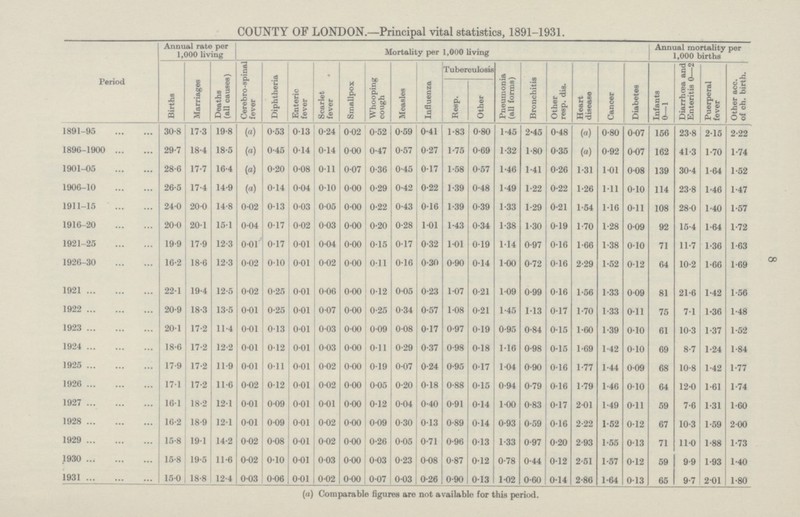 8 COUNTY OF LONDON.—Principal vital statistics, 1891-1931. Annual rate per 1,000 living Mortality per 1,000 living Annual mortality per 1,000 births Period Births Marriages Deaths (all causes) Cerebro-spinal fever Diphtheria Enteric fever Scarlet fever Smallpox Whooping cough Measles Influenza Tuberculosis Pneumonia (all forms) Bronchitis Other resp. dis. Heart disease Cancer Diabetes Infants 0—1 Diarrhoea and Enteritis 0—2 Puerperal fever Other acc. of ch. birth. Resp. Other 1891-95 30.8 17.3 19.8 (a) 0.53 0.13 0.24 0.02 0.52 0.59 0.41 1.83 0.80 1.45 2.45 0.48 (a) 0.80 0.07 156 23.8 2.15 2.22 1896.1900 29.7 18.4 18.5 (b) 0.45 0.14 0.14 0.00 0.47 0.57 0.27 1.75 0.69 1.32 1.80 0.35 (a) 0.92 0.07 162 41.3 1.70 1.74 1901.05 28.6 17.7 16.4 (a) 0.20 0.08 0.11 0.07 0.36 0.45 0.17 1.58 0.57 1.46 1.41 0.26 1.31 1.01 0.08 139 30.4 1.64 1.52 1906.10 26.5 17.4 14.9 (a) 0.14 0.04 0.10 0.00 0.29 0.42 0.22 1.39 0.48 1.49 1.22 0.22 1.26 1.11 0.10 114 23.8 1.46 1.47 1911.15 24.0 20.0 14.8 0.02 0.13 0.03 0.05 0.00 0.22 0.43 0.16 1.39 0.39 1.33 1.29 0.21 1.54 1.16 0.11 108 28.0 1.40 1.57 1916.20 20.0 20.1 15.1 0.04 0.17 0.02 0.03 0.00 0.20 0.28 1.01 1.43 0.34 1.38 1.30 0.19 1.70 1.28 0.09 92 15.4 1.64 1.72 1921.25 19.9 17.9 12.3 0.01 0.17 0.01 0.04 0.00 0.15 0.17 0.32 1.01 019 1.14 0.97 0.16 1.66 1.38 0.10 71 11.7 1.36 1.63 1926.30 16.2 18.6 12.3 0.02 0.10 0.01 0.02 0.00 0.11 0.16 0.30 0.90 0.14 1.00 0.72 0.16 2.29 1.52 0.12 64 10.2 1.66 1.69 1921 22.1 19.4 12.5 0.02 0.25 0.01 0.06 0.00 0.12 0.05 0.23 1.07 0.21 1.09 0.99 0.16 1.56 1.33 0.09 81 21.6 1.42 1.56 1922 20.9 18.3 13.5 0.01 0.25 0.01 0.07 0.00 0.25 0.34 0.57 1.08 0.21 1.45 1.13 0.17 1.70 1.33 0.11 75 7.1 1.36 1.48 1923 20.1 17.2 11.4 0.01 0.13 0.01 0.03 0.00 0.09 0.08 0.17 0.97 0.19 0.95 0.84 0.15 1.60 1.39 0.10 61 10.3 1.37 1.52 1924 18.6 17.2 12.2 0.01 0.12 0.01 0.03 0.00 0.11 0.29 0.37 0.98 0.18 1.16 0.98 0.15 1.69 1.42 0.10 69 8.7 1.24 1.84 1925 17.9 17.2 11.9 0.01 0.11 0.01 0.02 0.00 0.19 0.07 0.24 0.95 0.17 1.04 0.90 0.16 1.77 1.44 0.09 68 10.8 1.42 1.77 1926 17.1 17.2 11.6 0.02 0.12 0.01 0.02 0.00 0.05 0.20 0.18 0.88 0.15 0.94 0.79 0.16 1.79 1.46 0.10 64 12.0 1.61 1.74 1927 16.1 18.2 12.1 0.01 0.09 0.01 0.01 0.00 0.12 0.04 0.40 0.91 0.14 1.00 0.83 0.17 2.01 1.49 0.11 59 7.6 1.31 1.60 1928 16.2 18.9 12.1 0.01 0.09 0.01 0.02 0.00 0.09 0.30 0.13 0.89 0.14 0.93 0.59 0.16 2.22 1.52 0.12 67 10.3 1.59 2.00 1929 15.8 19.1 14.2 0.02 0.08 0.01 0.02 0.00 0.26 0.05 0.71 0.96 0.13 1.33 0.97 0.20 2.93 1.55 0.13 71 11.0 1.88 1.73 1930 15.8 19.5 11.6 0.02 0.10 0.01 0.03 0.00 0.03 0.23 0.08 0.87 0.12 0.78 0.44 0.12 2.51 1.57 0.12 59 9.9 1.93 1.40 1931 15.0 18.8 12.4 0.03 0.06 0.01 0.02 0.00 0.07 0.03 0.26 0.90 0.13 1.02 0.60 0.14 2.86 1.64 0.13 65 9.7 2.01 1.80 (a) Comparable figures are not available for this period.