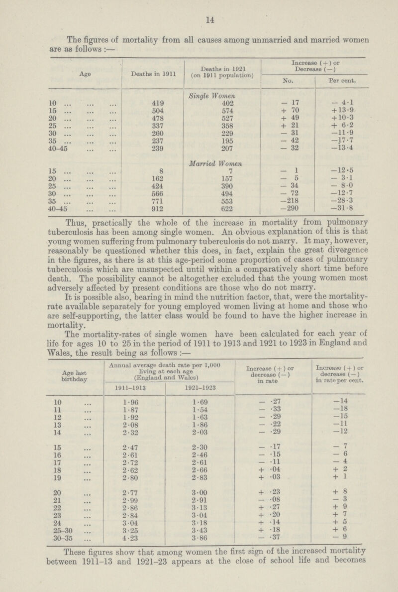 14 The figures of mortality from all causes among unmarried and married women are as follows:— Age Deaths in 1911 Deaths in 1921 (on 1911 population) Increase (+ ) or Decrease (—) No. Per cent. Single Women 10 419 402 - 17 - 4.1 15 504 574 + 70 + 13.9 20 478 527 + 49 + 10.3 25 337 358 + 21 + 6.2 30 260 229 - 31 -11.9 35 237 195 - 42 —17.7 40-45 239 207 - 32 -13.4 Married Women 15 8 7 - 1 -12.5 20 162 157 - 5 - 3.1 25 424 390 - 34 - 8.0 30 566 494 - 72 -12.7 35 771 553 -218 -28.3 40-45 912 622 -290 -31.8 Thus, practically the whole of the increase in mortality from pulmonary tuberculosis has been among single women. An obvious explanation of this is that young women suffering from pulmonary tuberculosis do not marry. It may, however, reasonably be questioned whether this does, in fact, explain the great divergence in the figures, as there is at this age-period some proportion of cases of pulmonary tuberculosis which are unsuspected until within a comparatively short time before death. The possibility cannot be altogether excluded that the young women most adversely affected by present conditions are those who do not marry. It is possible also, bearing in mind the nutrition factor, that, were the mortality rate available separately for young employed women living at home and those who are self-supporting, the latter class would be found to have the higher increase in mortality. The mortality-rates of single women have been calculated for each year of life for ages 10 to 25 in the period of 1911 to 1913 and 1921 to 1923 in England and Wales, the result being as follows:— [/### ]Age last birthday Annual average death rate per lf000 living at each age (England and Wales) Increase (+ ) or decrease (—) in rate Increase (+ ) or decrease (—) in rate per cent. 1911-1913 1921-1923 10 1.96 1.69 -.-27 - 14 11 1.87 1.54 - .33 -18 12 1.92 1.63 - .29 -15 13 2.08 1.86 - .22 -11 14 2.32 2.03 - .29 — 12 15 2.47 2.30 - .17 - 7 16 2.61 2.46 - .15 - 6 17 2.72 2.61 - .11 - 4 18 2.62 2.66 +. 04 + 2 19 2.80 2.83 + .03 + 1 20 2.77 3.00 + .23 + 8 21 2.99 2.91 - .08 - 3 22 2.86 3.13 + .27 + 9 23 2.84 3.04 + .20 + 7 24 3.04 3.18 + .14 + 5 25-30 ... 3.25 3.43 + .18 + 6 30-35 4.23 3.86 - .37 - 9 These figures show that among women the first sign of the increased mortality between 1911-13 and 1921-23 appears at the close of school life and becomes