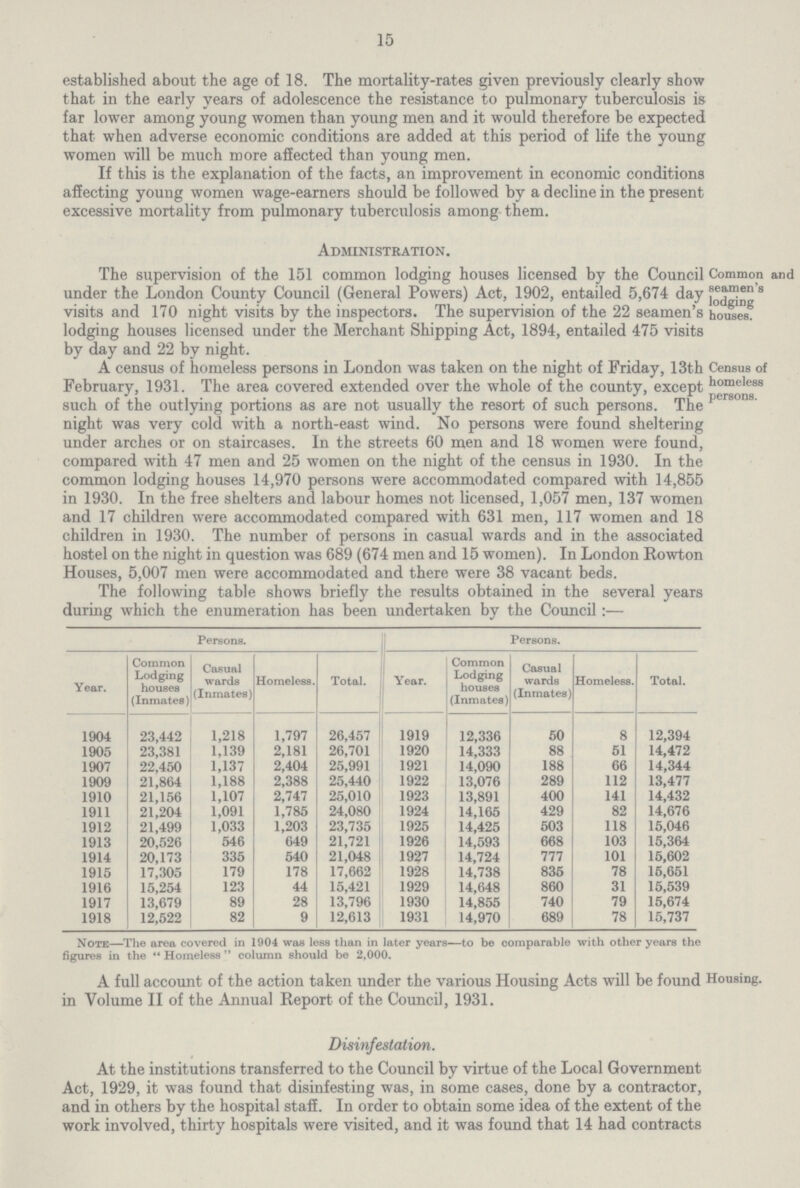 15 established about the age of 18. The mortality-rates given previously clearly show that in the early years of adolescence the resistance to pulmonary tuberculosis is far lower among young women than young men and it would therefore be expected that when adverse economic conditions are added at this period of life the young women will be much more affected than young men. If this is the explanation of the facts, an improvement in economic conditions affecting young women wage-earners should be followed by a decline in the present excessive mortality from pulmonary tuberculosis among them. Administration. The supervision of the 151 common lodging houses licensed by the Council under the London County Council (General Powers) Act, 1902, entailed 5,674 day visits and 170 night visits by the inspectors. The supervision of the 22 seamen's lodging houses licensed under the Merchant Shipping Act, 1894, entailed 475 visits by day and 22 by night. Common and seamen's lodging houses. A census of homeless persons in London was taken on the night of Friday, loth February, 1931. The area covered extended over the whole of the county, except such of the outlying portions as are not usually the resort of such persons. The night was very cold with a north-east wind. No persons were found sheltering under arches or on staircases. In the streets 60 men and 18 women were found, compared with 47 men and 25 women on the night of the census in 1930. In the common lodging houses 14,970 persons were accommodated compared with 14,855 in 1930. In the free shelters and labour homes not licensed, 1,057 men, 137 women and 17 children were accommodated compared with 631 men, 117 women and 18 children in 1930. The number of persons in casual wards and in the associated hostel on the night in question was 689 (674 men and 15 women). In London Rowton Houses, 5,007 men were accommodated and there were 38 vacant beds. Census of homeless persons. The following table shows briefly the results obtained in the several years during which the enumeration has been undertaken by the Council:— Persons. Persons. Year. Common Lodging houses (Inmates) Casual wards (Inmates) Homeless. Total. Year. Common Lodging houses (Inmates) Casual wards (Inmates) Homeless. Total. 1904 23,442 1,218 1,797 26,457 1919 12,336 50 8 12,394 1905 23,381 1,139 2,181 26,701 1920 14,333 88 51 14,472 1907 22,450 1,137 2,404 25,991 1921 14,090 188 66 14,344 1909 21,864 1,188 2,388 25,440 1922 13,076 289 112 13,477 1910 21,156 1,107 2,747 25,010 1923 13,891 400 141 14,432 1911 21,204 1,091 1,785 24,080 1924 14,165 429 82 14,676 1912 21,499 1,033 1,203 23,735 1925 14,425 503 118 15,046 1913 20,526 546 649 21,721 1926 14,593 668 103 15,364 1914 20,173 335 540 21,048 1927 14,724 777 101 15,602 1915 17,305 179 178 17,662 1928 14,738 835 78 15,651 1916 15,254 123 44 15,421 1929 14,648 860 31 15,539 1917 13,679 89 28 13,796 1930 14,855 740 79 15,674 1918 12,522 82 9 12,613 1931 14,970 689 78 15,737 Note—The area covered in 1904 was less than in later years—to be comparable with other years the figures in the  Homeless  column should be 2,000. A full account of the action taken under the various Housing Acts will be found Housing, in Volume II of the Annual Report of the Council, 1931. Disinfestation. At the institutions transferred to the Council by virtue of the Local Government Act, 1929, it was found that disinfesting was, in some cases, done by a contractor, and in others by the hospital staff. In order to obtain some idea of the extent of the work involved, thirty hospitals were visited, and it was found that 14 had contracts