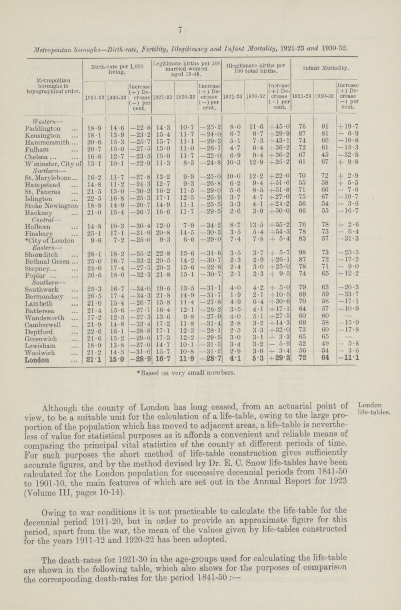 7 Metropolitan boroughs—Birth-rate, Fertility, Illegitimacy and Infant Mortality, 1921-23 and 1930-32. Metropolitan boroughs in topographical order. Birth-rate per 1,000 living. Legitimate births per 100 married women aged 15-45. Illegitimate births per 100 total births. Infant Mortality. 1921-23 1930-32 Increase (+) De crease (-) Per cent. 1921-23 1930-32 Increase (4-) De crease (—) per cent. 1921-23 1930-32 Increase ( + ) De crease (-) per cent. 1921-23 1930-32 Increase ( + ) De crease '-) per cent. Western— Paddington 18-9 14.6 -22.8 14.3 10.7 -25.2 8.0 11.6 + 45.0 76 91 + 19.7 Kensington 181 13.9 -23.2 15.4 11.7 -24.0 6.7 8.7 +29.9 87 81 -6.9 Hammersmith 20-6 15.3 -25.7 15.7 11.1 -29.3 5.1 7.3 +43.1 74 66 -10.8 Fulham 20-7 15.0 -27.5 15.0 11.0 -26.7 4.7 6.4 +36.2 72 61 -15.3 Chelsea 16-6 12.7 -23.5 15.0 11.7 -22.0 6.9 9.4 +36.2 67 45 -32.8 W'minster, City of 131 10.1 -22.9 11.3 8.5 -24.8 10.3 12.9 +25.2 61 67 + 9.8 Northern— St. Marylebone 16-2 11.7 -27.8 13.2 9.9 -25.0 10.0 12.2 +22.0 70 72 + 2.9 Hampstead 14-8 11.2 -24.3 12.7 9.3 -26.8 6.2 9.4 +51.6 55 58 + 5.5 St. Pancras 21-5 15.0 -30.2 16.2 11.5 -29.0 5.6 8.5 +51.8 71 66 -7.0 Islington 22-5 16.8 -25.3 17.1 12.5 -26.9 3.7 4.7 +27.0 75 67 -10.7 Stoke Newington 18-8 14.9 -20.7 14.9 11.1 -25.5 3.3 4.1 +24.2 56 54 -3.6 Hackney 210 15.4 -26.7 16.6 11.7 -29.5 2.6 3.9 +50.0 66 55 -16.7 Central— Holborn 14-8 10.3 -30.4 12.0 7.9 -34.2 8.7 13.5 +55.2 76 78 + 2.6 Finsbury 25-1 17.1 -31.9 20.8 14.5 -30.3 3.5 5.4 +54.3 78 73 -6.4 *City of London 9-6 7.2 -25.0 9.3 6.6 -29.0 7.4 7.8 + 5.4 83 57 —31.3 Eastern— Shoreditch 28-1 18.2 -35.2 22.8 15.6 -31.6 3.5 3.7 + 5.7 98 73 —25.5 Bethnal Green 25-0 16.7 -33.2 20.5 14.2 -30.7 2.3 2.9 +26.1 87 72 —17.2 Stepney 240 17.4 -27.5 20.2 15.6 -22.8 2.4 3.0 +25.0 78 71 -9.0 Poplar 26-6 18.0 -32.3 21.8 15.1 -30.7 2.1 2.3 + 9.5 74 65 12.2 Southern— Southwark 25.3 16.7 -34.0 19.6 13.5 -31.1 4.0 4.2 + 5.0 79 63 -20.3 Bermondsey 26.5 17.4 -34.3 21.8 14.9 —31.7 1.9 2.1 + 10.5 89 59 -33.7 Lambeth 21.0 15.4 -20.7 15.8 11.4 -27.8 4.9 6.4 + 30.6 70 58 -17.1 Battersea 21.4 15.6 — 27.1 16.4 12.1 -26.2 3.5 4.1 + 17.1 64 57 —10.9 Wandsworth 17.2 12.5 -27.3 13.6 9.8 -27.9 4.0 5.1 + 27.5 60 60 - Camberwell 21.9 14.8 -32.4 17.2 11.8 -31.4 2.8 3.2 + 14.3 69 58 -15.9 Deptford 22.6 16.1 -28.8 17.1 12.3 -28.1 2.5 3.3 +32.0 73 60 -17.8 Greenwich 21.0 15.2 -29.6 17.3 12.2 -29.5 3.0 3.1 + 3.3 65 65 - Lewisham 18.9 13.8 -27.0 14.7 10.1 -31.3 3.4 3.2 -5.9 52 49 -5.8 Woolwich 21.2 14.5 -31.6 15.7 10.8 -31.2 2.9 3.0 + 3.4 56 54 -3.6 London 21.1 15.0 -28.9 16.7 11.9 -28.7 4.1 5.3 + 29.3 72 64 -11.1 * Based on very small numbers. Although the county of London has long ceased, from an actuarial point of view, to be a suitable unit for the calculation of a life-table, owing to the large pro portion of the population which has moved to adjacent areas, a life-table is neverthe less of value for statistical purposes as it affords a convenient and reliable means of comparing the principal vital statistics of the county at different periods of time. For such purposes the short method of life-table construction gives sufficiently accurate figures, and by the method devised by Dr. E. C. Snow life-tables have been calculated for the London population for successive decennial periods from 1841-50 to 1901-10, the main features of which are set out in the Annual Report for 1923 (Volume III, pages 10-14). Owing to war conditions it is not practicable to calculate the life-table for the decennial period 1911-20, but in order to provide an approximate figure for this period, apart from the war, the mean of the values given by life-tables constructed for the years 1911-12 and 1920-22 has been adopted. The death-rates for 1921-30 in the age-groups used for calculating the life-table are shown in the following table, which also shows for the purposes of comparison the corresponding death-rates for the period 1841-50 :— London life-tables.