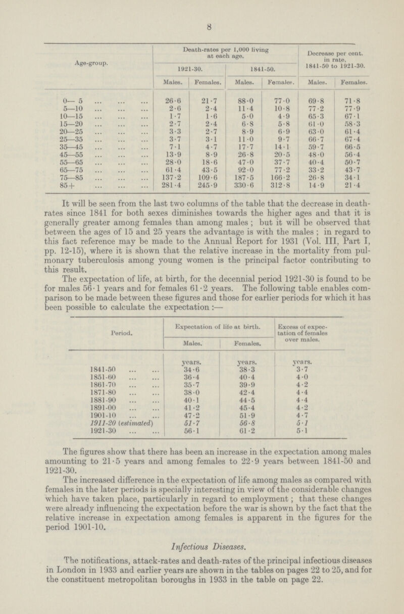 8 Age-group. Death-rates per 1,000 living at each age. 1921-30. 1841-50. Decrease per cent. in rate, 1841-50 to 1921-30. Males. Females. Males. Female?. Males. Females. 0— 5 26.6 21.7 88.0 77. 0 69.8 71.8 5—10 2.0 2.4 11.4 10.8 77.2 77.9 10—15 1.7 1.6 5.0 4.9 65.3 67.1 15—20 2.7 2.4 6.8 5.8 61.0 58.3 20—25 3.3 2.7 8.9 6.9 63.0 61.4 25—35 3.7 3.1 11.0 9.7 66.7 67.4 35—45 7.1 4.7 17.7 14.1 59.7 66.5 45—55 13.9 8.9 26.8 20.5 48.0 56.4 55—65 28.0 18.6 47.0 37.7 40.4 50.7 65—75 61.4 43.5 92.0 77.2 33.2 43.7 75—85 137.2 109.6 187.5 166.2 26.8 34.1 85+ 281.4 245.9 330.6 312.8 14.9 21.4 It will be seen from the last two columns of the table that the decrease in death-rates since 1841 for both sexes diminishes towards the higher ages and that it is generally greater among females than among males ; but it will be observed that between the ages of 15 and 25 years the advantage is with the males ; in regard to this fact reference may be made to the Annual Report for 1931 (Vol. III, Part I, pp. 12-15), where it is shown that the relative increase in the mortality from pul monary tuberculosis among young women is the principal factor contributing to this result. The expectation of life, at birth, for the decennial period 1921-30 is found to be for males 56.1 years and for females 61.2 years. The following table enables com parison to be made between these figures and those for earlier periods for which it has been possible to calculate the expectation:— Period. Expectation of lite at birth. Excess of expec tation of females over males. Males. Females. years. years. years. 1841-50 34.6 38.3 3.7 1851-60 36.4 40.4 4.0 1861-70 35.7 39.9 4.2 1871-80 38.0 42.4 4.4 1881-90 40.1 44.5 4.4 1891-00 41.2 45.4 4.2 1901-10 47.2 51.9 4.7 1911-20 (estimated) 51.7 56.8 5.1 1921-30 56.1 61.2 5.1 The figures show that there has been an increase in the expectation among males amounting to 21.5 years and among females to 22.9 years between 1841-50 and 1921-30. The increased difference in the expectation of life among males as compared with females in the later periods is specially interesting in view of the considerable changes which have taken place, particularly in regard to employment; that these changes were already influencing the expectation before the war is shown by the fact that the relative increase in expectation among females is apparent in the figures for the period 1901-10. Infectious Diseases. The notifications, attack-rates and death-rates of the principal infectious diseases in London in 1933 and earlier years are shown in the tables on pages 22 to 25, and for the constituent metropolitan boroughs in 1933 in the table on page 22.