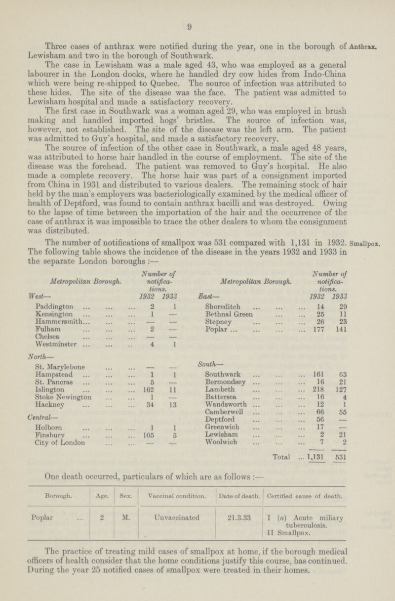 9 Three cases of anthrax were notified during the year, one in the borough of Lewisham and two in the borough of Southwark. The case in Lewisham was a male aged 43, who was employed as a general labourer in the London docks, where he handled dry cow hides from Indo-China which were being re-shipped to Quebec. The source of infection was attributed to these hides. The site of the disease was the face. The patient was admitted to Lewisham hospital and made a satisfactory recovery. The first case in Southwark was a woman aged 29, who was employed in brush making and handled imported hogs' bristles. The source of infection was, however, not established. The site of the disease was the left arm. The patient was admitted to Guy's hospital, and made a satisfactory recovery. The source of infection of the other case in Southwark, a male aged 48 years, was attributed to horse hair handled in the course of employment. The site of the disease was the forehead. The patient was removed to Guy's hospital. He also made a complete recovery. The horse hair was part of a consignment imported from China in 1931 and distributed to various dealers. The remaining stock of hair held by the man's employers was bacteriologically examined by the medical officer of health of Deptford, was found to contain anthrax bacilli and was destroyed. Owing to the lapse of time between the importation of the hair and the occurrence of the case of anthrax it was impossible to trace the other dealers to whom the consignment was distributed. Anthrax. The number of notifications of smallpox was 531 compared with 1,131 in 1932. The following table shows the incidence of the disease in the years 1932 and 1933 in the separate London boroughs :— Metropolitan Borough. Number of notifica tions. Metropolitan Borough. Number of notifica tions. West— 1932 1933 East— 1932 1933 Paddington 2 1 Shoreditch 14 29 Kensington 1 - Bethnal Green 25 11 Hammersmith - - Stepney 26 23 Fulham 2 - Poplar 177 141 Chelsea - - Westminster 4 1 North— St. Marylebone - - South— Hampstead 1 1 Southwark 161 63 St. Pancras 5 - Bermondsey 16 21 Islington 162 11 Lambeth 218 127 Stoke Newington 1 - Battersea 16 4 Hackney 34 13 Wandsworth 12 1 Camberwell 66 55 Central— Deptford 56 - Holborn 1 1 Greenwich 17 - Finshury 105 5 Lewisham 2 21 City of London - - Woolwich 7 2 Total 1,131 531 Smallpox. One death occurred, particulars of which are as follows :— Borough. Age. Sex. Vaccinal condition. Date of death. Certified cause of death. Poplar 2 M. Unvaccinated 21.3.33 I (a) Acute miliary tuberculosis. II Smallpox. The practice of treating mild cases of smallpox at home, if the borough medical officers of health consider that the home conditions justify this course, has continued. During the year 25 notified cases of smallpox were treated in their homes.
