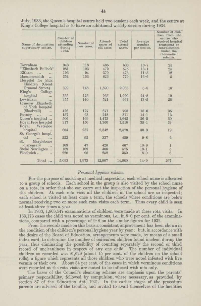 44 July, 1933, the Queen's hospital centre held two sessions each week, and the centre at King's College hospital is to have an additional weekly session during 1934. Name of rheumatism supervisory centre. Number of children attending during 1933. Number of new cases. Attend ances of old cases. Total attend ances. Average number per session. Number of chil dren from the centre who received hospital treatment or convalescence under the rheumatism scheme. Downham 343 118 485 603 13.7 25 Elizabeth Bullock 281 103 472 575 13.1 25 Eltham 195 94 379 473 11.5 12 Hammersmith 354 153 626 779 16.6 5 Hospital for Sick Children (Great Ormond Street) 399 148 1,890 2,038 6.8 16 King's College hospital 355 125 965 1,090 24.8 19 Lewisham 355 140 521 661 13.5 28 Princess Elizabeth of York hospital (Shadwell) 426 127 671 798 18.6 35 Putney 157 63 248 311 14.1 13 Queen's hospital 506 169 1,473 1,642 26.5 50 Royal Free hospital 317 150 1,360 1,510 35.1 34 Royal Waterloo hospital 684 237 2,342 2,579 30.3 19 St. George's hospi tal 223 92 337 429 9.8 2 St. Marylebone dispensary 109 47 420 467 10.9 1 Stoke Newington 169 109 466 575 13.1 5 Woolwich 220 98 252 350 8.0 8 Total 5,093 1,973 12,907 14,880 14.9 297 Personal hygiene scheme. For the purpose of assisting at medical inspections, each school nurse is allocated to a group of schools. Each school in the group is also visited by the school nurse on a rota, in order that she can carry out the inspection of the personal hygiene of the children. At each rota visit all the children in the school are so inspected; each school is visited at least once a term, the schools where conditions are below normal receiving two or more such rota visits each term. Thus every child is seen at least three times a year. In 1933, 1,803,547 examinations of children were made at these rota visits. In 163,173 cases the child was noted as verminous, i.e., in 9.0 per cent. of the examina tions, compared with a percentage of 9.8 on the similar figures for 1932. From the records made on this basis a consistent improvement has been shown in the condition of the children's personal hygiene year by year; but, in accordance with the desire of the Board of Education, arrangements were made, by means of a small index card, to determine the number of individual children found unclean during the year, thus eliminating the possibility of counting separately the second or third record of uncleanliness in respect of any one child. The number of individual children so recorded was 91,629 (about 15 per cent. of the children on the school rolls), a figure which represents all those children who were noted infested with live vermin or their ova. About 54 per cent. of the cases in which verminous conditions were recorded at the rota visits are stated to be infested with nits only. The bases of the Council's cleansing scheme are emphasis upon the parents' primary responsibility, followed by compulsion, where necessary, as provided by section 87 of the Education Act, 1921. In the earlier stages of the procedure parents are advised of the trouble, and invited to avail themselves of the facilities