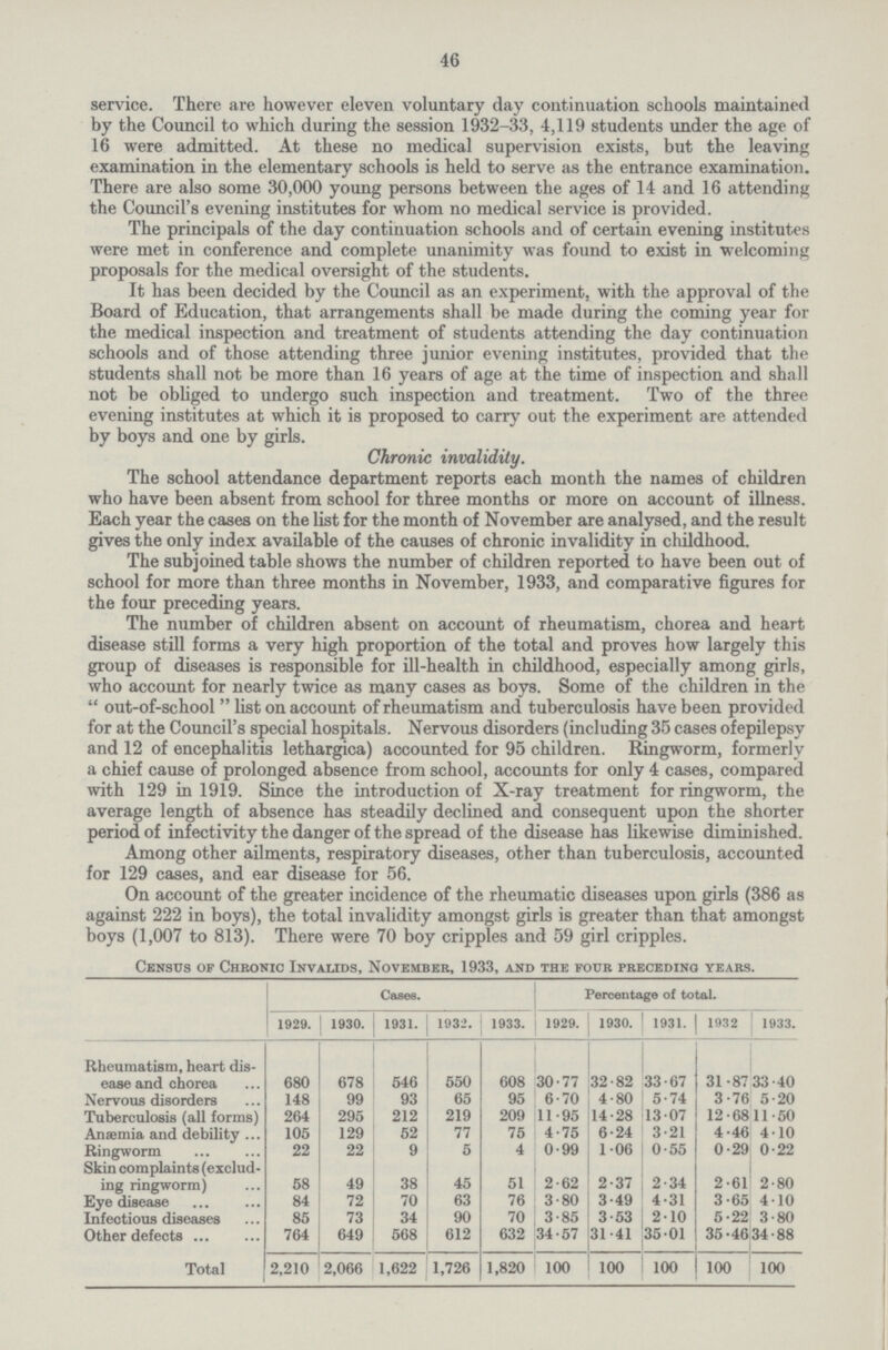 46 service. There are however eleven voluntary day continuation schools maintained by the Council to which during the session 1932-33, 4,119 students under the age of 16 were admitted. At these no medical supervision exists, but the leaving examination in the elementary schools is held to serve as the entrance examination. There are also some 30,000 young persons between the ages of 14 and 16 attending the Council's evening institutes for whom no medical service is provided. The principals of the day continuation schools and of certain evening institutes were met in conference and complete unanimity was found to exist in welcoming proposals for the medical oversight of the students. It has been decided by the Council as an experiment, with the approval of the Board of Education, that arrangements shall be made during the coming year for the medical inspection and treatment of students attending the day continuation schools and of those attending three junior evening institutes, provided that the students shall not be more than 16 years of age at the time of inspection and shall not be obliged to undergo such inspection and treatment. Two of the three evening institutes at which it is proposed to carry out the experiment are attended by boys and one by girls. Chronic invalidity. The school attendance department reports each month the names of children who have been absent from school for three months or more on account of illness. Each year the cases on the list for the month of November are analysed, and the result gives the only index available of the causes of chronic invalidity in childhood. The subjoined table shows the number of children reported to have been out of school for more than three months in November, 1933, and comparative figures for the four preceding years. The number of children absent on account of rheumatism, chorea and heart disease still forms a very high proportion of the total and proves how largely this group of diseases is responsible for ill-health in childhood, especially among girls, who account for nearly twice as many cases as boys. Some of the children in the out-of-school list on account of rheumatism and tuberculosis have been provided for at the Council's special hospitals. Nervous disorders (including 35 cases ofepilepsy and 12 of encephalitis lethargica) accounted for 95 children. Ringworm, formerly a chief cause of prolonged absence from school, accounts for only 4 cases, compared with 129 in 1919. Since the introduction of X-ray treatment for ringworm, the average length of absence has steadily declined and consequent upon the shorter period of infectivity the danger of the spread of the disease has likewise diminished. Among other ailments, respiratory diseases, other than tuberculosis, accounted for 129 cases, and ear disease for 56. On account of the greater incidence of the rheumatic diseases upon girls (386 as against 222 in boys), the total invalidity amongst girls is greater than that amongst boys (1,007 to 813). There were 70 boy cripples and 59 girl cripples. Census of Chronic Invalids, November, 1933, and the four preceding years Cases. Percentage of total. 1929. 1930. 1931. 1932. 1933. 1929. 1930. 1931. 1932 1933. Rheumatism, heart dis ease and chorea 680 678 546 550 608 30.77 32.82 33.67 31.87 33.40 Nervous disorders 148 99 93 65 95 6.70 4.80 5.74 3.76 5.20 Tuberculosis (all forms) 264 295 212 219 209 11.95 14.28 13.07 12.68 11.50 Anaemia and debility 105 129 52 77 75 4.75 6.24 3.21 4.46 4.10 Ringworm 22 22 9 5 4 0.99 1.06 0.55 0.29 0.22 Skin complaints (exclud ing ringworm) 58 49 38 45 51 2.62 2.37 2.34 2.61 2.80 Eye disease 84 72 70 63 76 3.80 3.49 4.31 3.65 4.10 Infectious diseases 85 73 34 90 70 3.85 3.53 2.10 5.22 3.80 Other defects 764 649 568 612 632 34.57 31.41 35.01 35.46 34.88 Total 2,210 2,066 1,622 1,726 1,820 100 100 100 100 100