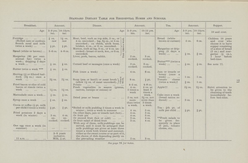 71 Standard Dietary Table for Residential Homes and Schools. Breakfast. Amount. Dinner. Amount. Tea. Amount. Supper. Age 3-9 yrs. inc. 10-15yrs. inc. Age 3-9 yrs. inc. 10-15 yrs. inc. Age 3-9 yrs. inc. 10-15yrs. inc. 10 and over. Porridge (Rolled oats or medium Scotch meal and milk twice a week) ¾ oz. raw ½ pt. 1½ oz. raw ½pt. Meat, beef, such as top side, 3 oz., or 4 oz. uncooked; leg, 3½ oz., or 5 oz. uncooked; ox cheek, aitch bone, brisket, 4 oz., or 6 oz. uncooked. Four times a week. 2 oz. cooked. 3 oz. cooked. Bread (white brown or currant) 5 oz. 6 oz. Children 10 years and over who choose it to have supper consisting of a slice of bread (2 oz.) and mar garine (1/6 oz.), 1 hour before bed-time. Bread (white or brown) 3-6 oz. 4-8 oz. Mutton, such as leg, 3 oz., or 4 oz. un cooked; breast or neck, 4oz., or 6 oz. uncooked. Margarine or drip ping (5 days a week) ½ oz. £ oz. Margarine (80 per cent. animal fat) twice a week; dripping 2 days a week ½ oz. ½ oz. Liver, pork, bacon, rabbit. Corned beef or sausages (once a week) 2 oz. cooked. 3 oz. cooked. Butter*** (twice a week) ½ oz. £ oz. See note ††* Batter twice a week *** ½ oz. ½ oz. Fish (once a week) Once a week. 4 oz. 6 oz. Jam or treacle or honey (once a week) 1 oz. 1 oz. Strict attention to be given to the cleansing of teeth immediately be fore bed-time. Herring (½) or filleted had dock (2½ oz.) once a week 2½ oz. 2 ½ oz. Soup (pea or lentil) or meat broth (allow l½ oz. of meat uncooked). 8 oz. ½ pt. Tomato cheese (twice a week)† ¾ oz. 1 oz. Fried bacon or slice of cold bacon or rissole twice a week 1 ½ oz. 1½ oz. Potato Fresh vegetables in season (greens, carrots, turnips or onions) or 4—5 oz. 4 oz. 5 times a week 4-8 oz. 4 oz. at least 3 times a week. Apple†† 2½ oz. 2½ oz. Marmalade once a week ½ oz. ½ oz. Dried peas or beans 2 oz. not more than twice a week. Cake once a week (bread ration re duced) 3 oz. 4 oz. 2½ oz. not more than 3 times a week. Syrup once a week ¾ oz. ¾ oz. Cocoa or coffee (1/6 pt. milk per child 5 times a week) ½ pt- ¾ pt. *Boiled or milk pudding 5 times a week in Tea: 1/6th pt. of milk per child ½ pt- ¾pt. winter; twice a week in summer 4 oz. 5 oz. Fried potatoes 2 days a week (in winter) 3 oz. un cooked. 4 oz. un cooked. On other days, jam or treacle tart (hot) 4 oz. 5 oz. Or fruit pie 4 oz. 5 oz. **Fresh salads to be given fre quently in place of jam, tomato cheese, etc. Or stewed fruit (hot or cold) 3 oz. 4 oz. Or fruit salad of dried fruit 3 oz. 4 oz. One egg once a week (in summer) With any of these, milk puddings can be served, and it must be arranged that milk puddings are given at least three times a week both winter and summer, either as the sweet course or as part of it, the choice of dish depending partly on the prevailing weather 2 oz. 3 oz. 11 a.m. 3-9 years inclusive. Milk, 1/3 pt. See page 70 for notes.