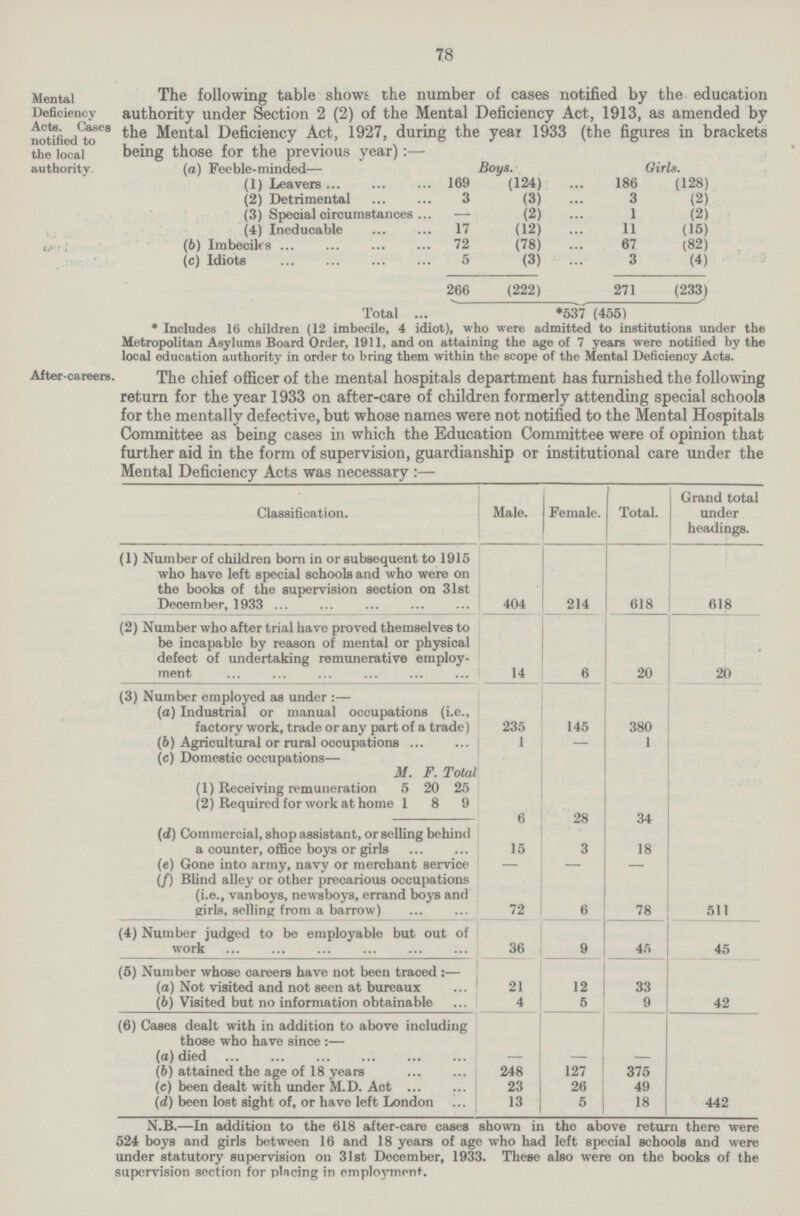 78 Mental Deficiency Acta. Cases notified to the local authority. The following table shows the number of cases notified by the education authority under Section 2 (2) of the Mental Deficiency Act, 1913, as amended by the Mental Deficiency Act, 1927, during the year 1933 (the figures in brackets being those for the previous year):— (a) Feeble-minded— Boys. Girls. (1) Leavers 169 (124) 186 (128) (2) Detrimental 3 (3) 3 (2) (3) Special circumstances . — (2) 1 (2) (4) Ineducable 17 (12) 11 (15) (b) Imbeciles 72 (78) 67 (82) (c) Idiots 5 (3) 3 (4) 266 (222) 271 (233) Total *537 (455) * Includes 16 children (12 imbecile, 4 idiot), who were admitted to institutions under the Metropolitan Asylums Board Order, 1911, and on attaining the age of 7 years were notified by the local education authority in order to bring them within the scope of the Mental Deficiency Acts. After-careers. The chief officer of the mental hospitals department has furnished the following return for the year 1933 on after-care of children formerly attending special schools for the mentally defective, but whose names were not notified to the Mental Hospitals Committee as being cases in which the Education Committee were of opinion that further aid in the form of supervision, guardianship or institutional care under the Mental Deficiency Acts was necessary:— Classification. Male. Female. Total. Grand total under headings. (1) Number of children born in or subsequent to 1915 who have left special schools and who were on the books of the supervision section on 31st December, 1933 404 214 618 618 (2) Number who after trial have proved themselves to be incapable by reason of mental or physical defect of undertaking remunerative employ ment 14 6 20 20 (3) Number employed as under :— (a) Industrial or manual occupations (i.e., factory work, trade or any part of a trade) 235 145 380 (b) Agricultural or rural occupations 1 — 1 (c) Domestic occupations— M. F. Total (1) Receiving remuneration 5 20 25 (2) Required for work at home 1 8 9 (d) Commercial, shop assistant, or selling behind a counter, office boys or girls 6 15 28 3 34 18 (e) Gone into army, navv or merchant service — — — (/) Blind alley or other precarious occupations (i.e., vanboys, newsboys, errand boys and girls, selling from a barrow) 72 6 78 511 (4) Number judged to be employable but out of work 36 9 45 45 (5) Number whose careers have not been traced :— (a) Not visited and not seen at bureaux 21 12 33 (b) Visited but no information obtainable 4 5 9 42 (6) Cases dealt with in addition to above including those who have since:— (a) died — — — (b) attained the age of 18 years 248 127 375 (c) been dealt with under M.D. Act 23 26 49 (d) been lost sight of, or have left London 13 5 18 442 N.B.—In addition to the 618 after-care cases shown in the above return there were 524 boys and girls between 16 and 18 years of age who had left special schools and were under statutory supervision on 31st December, 1933. These also were on the books of the supervision section for placing in employment.