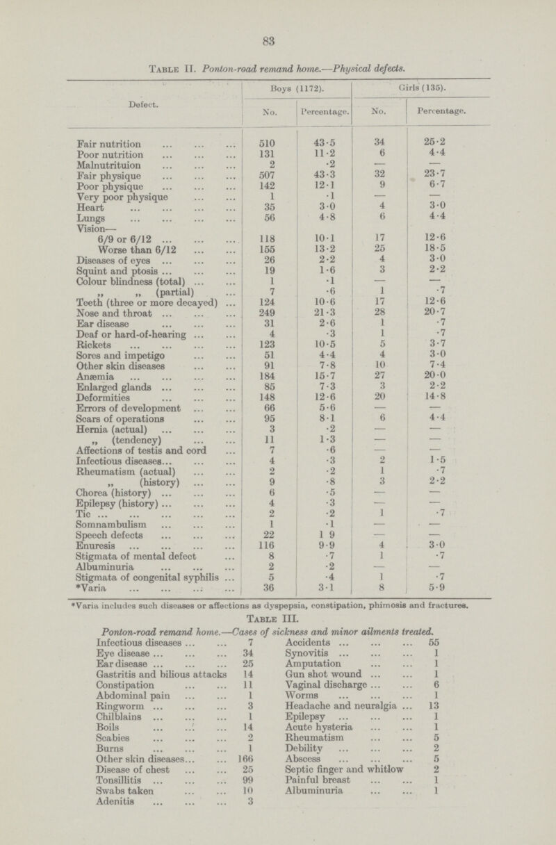 83 Table II. Ponton-road remand, home.—Physical defects. Defect. Boys (1172). Girls (135). No. Percentage. No. Percentage. Fair nutrition 510 43.5 34 25.2 Poor nutrition 131 11.2 6 4.4 Malnutrition 2 .2 — — Fair physique 507 43.3 32 23.7 Poor physique 142 12.1 9 6.7 Very poor physique 1 .1 — — Heart 35 30 4 30 Lungs 56 4.8 6 4.4 Vision— 6/9 or 6/12 118 10.1 17 12.6 Worse than 6/12 155 13.2 25 18.5 Diseases of eyes 26 2.2 4 3.0 Squint and ptosis 19 1.6 3 2.2 Colour blindness (total) 1 .1 — — „ (partial) 7 .6 1 .7 Teeth (three or more decayed) 124 10.6 17 12.6 Nose and throat 249 21.3 28 20.7 Ear disease 31 2.6 1 .7 Deaf or hard-of-hearing 4 .3 1 .7 Rickets 123 10.5 5 3.7 Sores and impetigo 51 4.4 4 3.0 Other skin diseases 91 7.8 10 7.4 Anæmia 184 15.7 27 20.0 Enlarged glands 85 7.3 3 2.2 Deformities 148 12.6 20 14.8 Errors of development 66 5.6 — — Scars of operations 95 8.1 6 4.4 Hernia (actual) 3 .2 — — „ (tendency) 11 1.3 — — Affections of testis and cord 7 .6 — — Infectious diseases 4 .3 2 1.5 Rheumatism (actual) 2 .2 1 .7 „ (history) 9 .8 3 2.2 Chorea (history) 6 .5 — — Epilepsy (history) 4 .3 — — Tic 2 .2 1 .7 Somnambulism I .1 — . — Speech defects 22 1.9 — — Enuresis 116 9.9 4 3.0 Stigmata of mental defect 8 .7 1 .7 Albuminuria 2 .2 — — Stigmata of congenital syphilis 5 .4 1 .7 *Varia 36 31 8 5.9 ♦Varia includes such diseases or affections as dyspepsia, constipation, phimosis and fractures. TABLE III. Ponton-road remand home.—Cases of sickness and minor ailments treated. Infectious diseases 7 Accidents 55 Eye disease 34 Synovitis 1 Ear disease 25 Amputation 1 Gastritis and bilious attacks 14 Gun shot wound 1 Constipation 11 Vaginal discharge 6 Abdominal pain 1 Worms 1 Ringworm 3 Headache and neuralgia 13 Chilblains 1 Epilepsy 1 Boils 14 Acute hysteria 1 Scabies 2 Rheumatism 5 Burns 1 Debility 2 Other skin diseases 166 Abscess 5 Disease of chest 25 Septic finger and whitlow 2 Tonsillitis 99 Painful breast 1 Swabs taken 10 Albuminuria 1 Adenitis 3