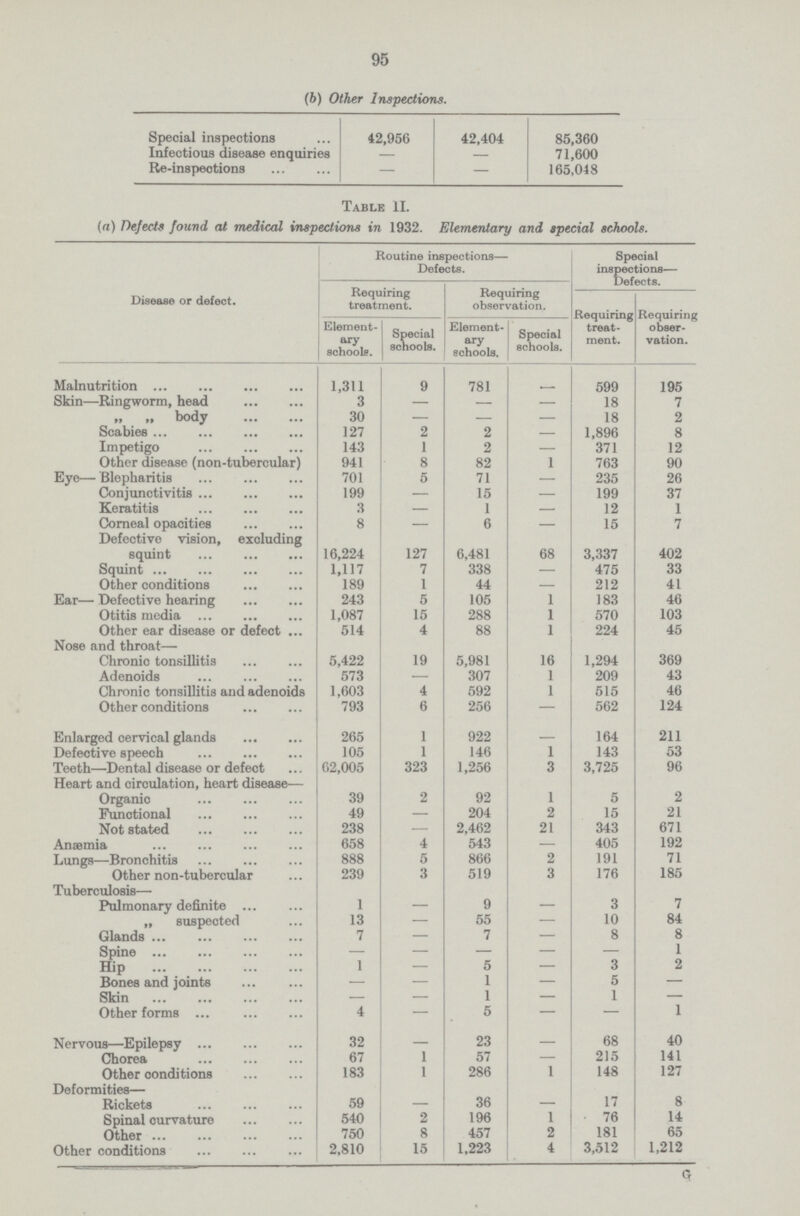 (b) Other Inspections. Special inspections 42,956 42,404 85,360 Infectious disease enquiries — — 71,600 Re-inspections — — 165,048 Table II. (a) Defects found at medical inspections in 1932. Elementary and special schools. Routine inspections— Defects. Special inspections— Defects. Disease or defect. Requiring treatment. Requiring observation. Requiring treat ment. Requiring obser vation. Element ary schools. Special schools. Element ary schools. Special schools. Malnutrition 1,311 9 781 — 599 195 Skin—Ringworm, head 3 — — — 18 7 „ „ body 30 — — — 18 2 Scabies 127 2 2 — 1,896 8 Impetigo 143 1 2 — 371 12 Other disease (non-tubercular) 941 8 82 1 763 90 Eye— Blepharitis 701 5 71 — 235 26 Conjunctivitis 199 — 15 — 199 37 Keratitis 3 — I — 12 1 Corneal opacities 8 — 6 — 15 7 Defective vision, exoluding squint 16,224 127 6,481 68 3,337 402 Squint 1,117 7 338 — 475 33 Other conditions 189 1 44 — 212 41 Ear— Defective hearing 243 5 105 1 183 46 Otitis media 1,087 15 288 1 570 103 Other ear disease or defect 514 4 88 1 224 45 Nose and throat— Chronic tonsillitis 5,422 19 5,981 16 1,294 369 Adenoids 573 — 307 1 209 43 Chronic tonsillitis and adenoids 1,603 4 592 1 515 46 Other conditions 793 6 256 — 562 124 Enlarged cervical glands 265 1 922 — 164 211 Defective speech 105 1 146 1 143 53 Teeth—Dental disease or defect 62,005 323 1,256 3 3,725 96 Heart and circulation, heart disease-— Organic 39 2 92 1 5 2 Functional 49 — 204 2 15 21 Not stated 238 — 2,462 21 343 671 Anaemia 658 4 543 — 405 192 Lungs—Bronchitis 888 5 866 2 191 71 Other non-tubercular 239 3 519 3 176 185 Tuberculosis— Pulmonary definite 1 — 9 — 3 7 „ suspected 13 — 55 — 10 84 Glands 7 — 7 — 8 8 Spine — — — — — 1 Hip 1 — 5 — 3 2 Bones and joints — — 1 — 5 — Skin — — 1 — 1 — Other forms 4 — 5 — — 1 Nervous—Epilepsy 32 — 23 — 68 40 Chorea 67 1 57 — 215 141 Other conditions 183 1 286 1 148 127 Deformities— Rickets 59 — 36 — 17 8 Spinal ourvature 540 2 196 1 76 14 Other 750 8 457 2 181 65 Other conditions 2,810 15 1,223 4 3,512 1,212 95