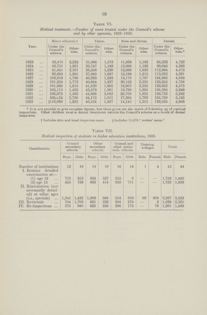 99 Table VI. Medical treatment.—Number of cases treated under the Councils scheme ami by other agencies, 1923-1933. Year. Minor ailments, f Vision. Nose and throat. Dental. Under the Council's scheme. Other wise. Under the Council's scheme. Other wise. Under the Council's scheme. Other wise. Under the Council's scheme. Other wise.* 1923 82,475 2,235 31,986 1,573 11,936 1,162 95,332 4,722 1924 83,751 1,931 32,747 1,189 12,980 1,193 99,045 4,285 1925 91,691 2,351 36,356 1,520 15,066 1,633 112,964 4,472 1926 92,683 1,961 37,985 1,687 15,168 1,615 113,932 4,321 1927 103,019 1,796 40,293 1,593 18,176 1,797 124,992 4,689 1928 101,254 1,772 40,984 1,837 20,162 2,336 129,255 4,758 1929 101,666 1,615 41,620 1,905 19,903 2,282 129,952 4,473 1930 105,118 1,435 43,579 1,961 19,760 1,904 138,280 5,849 1931 106,072 1,492 44,686 2,082 20,703 1,935 139,723 5,282 1932 105,024 2,726 44,172 1,811 17,364 1,793 134,769 5,195 1933 §116,089 1,322 40,434 1,827 14,145 1,312 133,835 4,806 * It is not possible to give complete figures but those given are the result of following up of medical inspections. Other children receive dental treatment outside the Council's scheme as a result of dental inspection. † Includes skin and head ringworm cases. § Includes 11,876 nurses' cases. Table VII. Medical inspection oj students in higher education institutions, 1933. Classification. Council secondary schools. Other secondary schools. Council and other junior tech. schools. Training colleges. Total. Boys. Girls. Boys. Girls. Boys. Girls. Male. Female Male. Female Number of institutions 12 16 14 10 16 14 1 4 43 44 I. Routine detailed examination at— (1) age 12 713 912 824 527 215 6 — — 1,752 1,445 (2) age 15 455 734 663 414 635 711 — — 1,753 1,859 II. Examination (not necessarily detail ed) at other ages (i.e., specials) 1,345 1,432 1,309 594 514 619 99 908 3,267 3,553 III. Reviewals 704 1,709 631 332 304 278 — 2 1,639 2,321 IV. Re-inspections 370 940 625 256 266 175 — 78 1,261 1,449