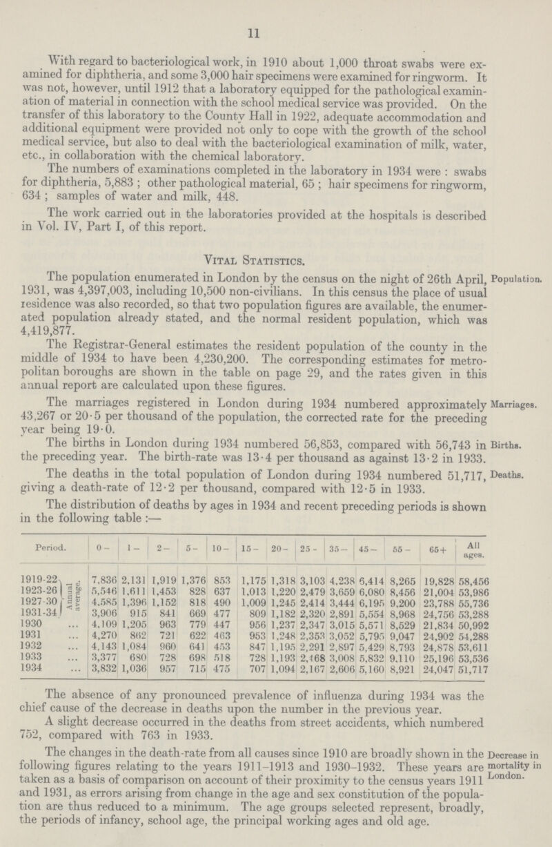 11 With regard to bacteriological work, in 1910 about 1,000 throat swabs were ex amined for diphtheria, and some 3,000 hair specimens were examined for ringworm. It was not, however, until 1912 that a laboratory equipped for the pathological examin ation of material in connection with the school medical service was provided. On the transfer of this laboratory to the County Hall in 1922, adequate accommodation and additional equipment were provided not only to cope with the growth of the school medical service, but also to deal with the bacteriological examination of milk, water, etc., in collaboration with the chemical laboratory. The numbers of examinations completed in the laboratory in 1934. were: swabs for diphtheria, 5,883; other pathological material, 65; hair specimens for ringworm, 634; samples of water and milk, 448. The work carried out in the laboratories provided at the hospitals is described in Vol. IV, Part I, of this report. Population. Vital Statistics. The population enumerated in London by the census on the night of 26th April, 1931, was 4,397,003, including 10,500 non-civilians. In this census the place of usual residence was also recorded, so that two population figures are available, the enumer ated population already stated, and the normal resident population, which was 4,419,877. The Registrar-General estimates the resident population of the county in the middle of 1934 to have been 4,230,200. The corresponding estimates for metro politan boroughs are shown in the table on page 29, and the rates given in this annual report are calculated upon these figures. Marriages. The marriages registered in London during 1934 numbered approximately 43,267 or 20.5 per thousand of the population, the corrected rate for the preceding vear being 19.0. Births. The births in London during 1934 numbered 56,853, compared with 56,743 in the preceding year. The birth-rate was 13.4 per thousand as against 13.2 in 1933. Deaths. The deaths in the total population of London during 1934 numbered 51,717, giving a death-rate of 12.2 per thousand, compared with 12.5 in 1933. The distribution of deaths by ages in 1934 and recent preceding periods is shown in the following table:— Period. 0- 1- 2- 5- 10- 15- 20- 25- 35- 45- 55- 65+ All ages. 1919-22 Annual average. 7,836 2,131 1,919 1,376 853 1,175 1,318 3,103 4,238 6,414 8,265 19,828 58,456 1923-26 5,546 1,611 1,453 828 637 1,013 1,220 2,479 3,659 6,080 8,456 21,004 53,986 ]927-30 4,585 1,396 1,152 818 490 1,009 1,245 2,414 3,444 6,195 9,200 23,788 55,736 1931-34 3,906 915 841 669 477 809 1,182 2,320 2,891 5,554 8,968 24,756 53,288 1930 4,109 1,205 963 779 447 956 1,237 2,347 3,015 5,571 8,529 21,834 50,992 1931 4,270 862 721 622 463 953 1,248 2,353 3,052 5,795 9,047 24,902 54,288 1932 4,143 1,084 960 641 453 847 1,195 2,291 2,897 5,429 8,793 24,878 53,611 1933 3,377 630 728 698 518 728 1,193 2,168 3,008 5,832 9,110 25,196 53,536 1934 3,832 1,036 957 715 475 707 1,094 2,167 2,606 5,160 8,921 24,047 51,717 The absence of any pronounced prevalence of influenza during 1934 was the chief cause of the decrease in deaths upon the number in the previous year. A slight decrease occurred in the deaths from street accidents, which numbered 752, compared with 763 in 1933. Decrease in mortality in London. The changes in the death-rate from all causes since 1910 are broadly shown in the following figures relating to the years 1911-1913 and 1930-1932. These years are taken as a basis of comparison on account of their proximity to the census years 1911 and 1931, as errors arising from change in the age and sex constitution of the popula tion are thus reduced to a minimum. The age groups selected represent, broadly, the periods of infancy, school age, the principal working ages and old age.
