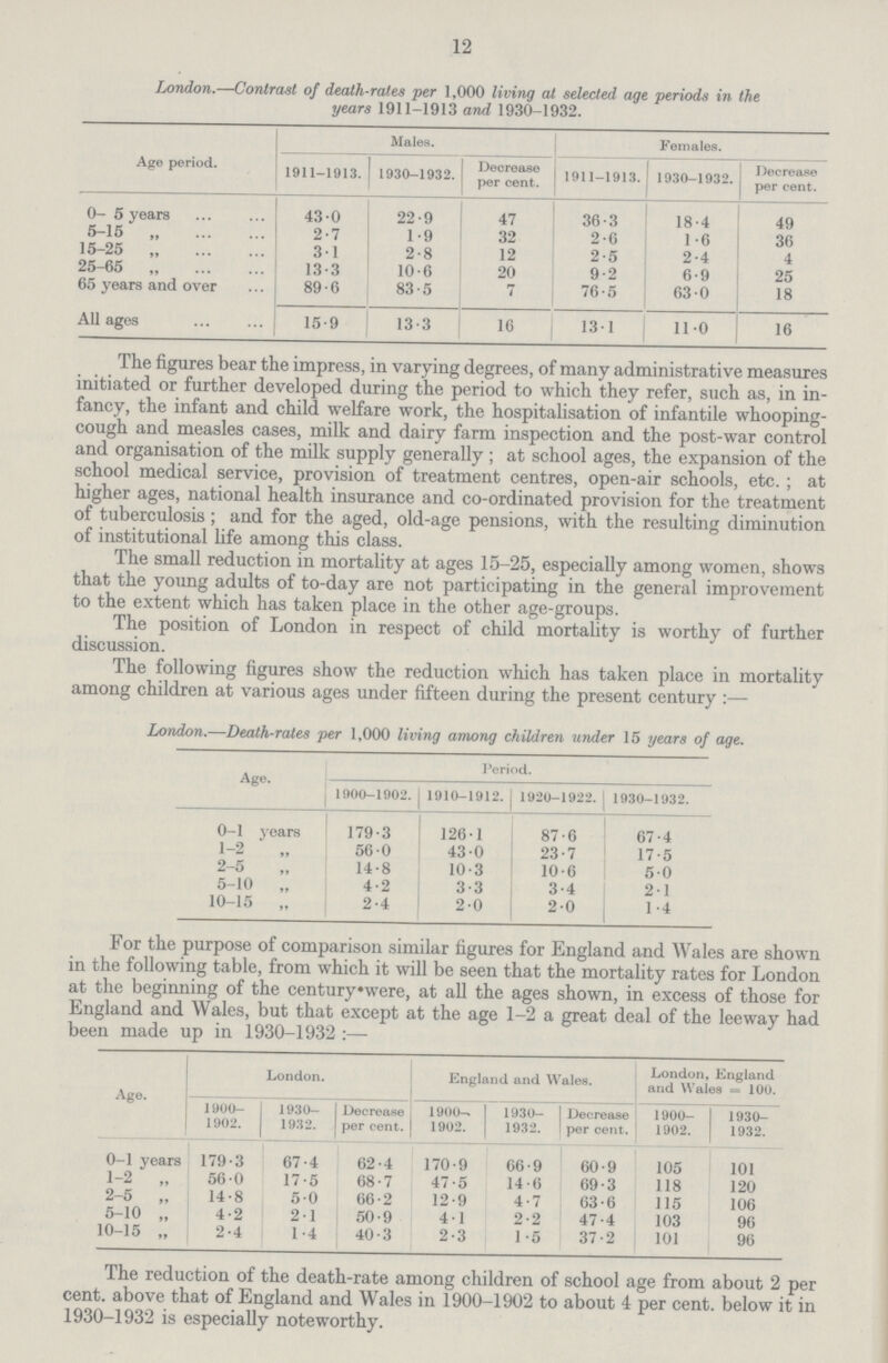 12 London.—Contrast of death-rates per 1,000 living at selected age periods in the years 1911-1913 and 1930-1932. Age period Males. Females. 1911-1913. 1930-1932. Decrease per cent. 1911-1913. 1930-1932. Decrease per cent. 0- 5 years 43.0 22.9 47 36.3 18.4 49 5-15 2.7 1.9 32 2.6 1.6 36 15-25 „ 3.1 2.8 12 2.5 2.4 4 25-65 „ 13.3 10.6 20 9.2 6.9 25 65 years and over 89.6 83.5 7 76.5 63.0 18 All ages 15.9 13.3 16 13.1 11.0 16 The figures bear the impress, in varying degrees, of many administrative measures initiated or further developed during the period to which they refer, such as, in in fancy, the infant and child welfare work, the hospitalisation of infantile whooping cough and measles cases, milk and dairy farm inspection and the post-war control and organisation of the milk supply generally; at school ages, the expansion of the school medical service, provision of treatment centres, open-air schools, etc.; at higher ages, national health insurance and co-ordinated provision for the treatment of tuberculosis; and for the aged, old-age pensions, with the resulting diminution of institutional life among this class. The small reduction in mortality at ages 15-25, especially among women, shows that the young adults of to-day are not participating in the general improvement to the extent which has taken place in the other age-groups. The position of London in respect of child mortality is worthy of further discussion. The following figures show the reduction which has taken place in mortality among children at various ages under fifteen during the present century :— London.—Death-rales per 1,000 living among children under 15 years of age Age. Period. 1900-1902. 1910-1912. 1920-1922. 1930-1932. 0-1 years 179.3 126.1 87.6 67.4 1-2 56.0 43.0 23.7 17.5 2-5 14.8 10.3 10.6 5.0 5-10 „ 4.2 3.3 3.4 2.1 10-15 „ 2.4 2.0 2.0 1.4 For the purpose of comparison similar figures for England and Wales are shown in the following table, from which it will be seen that the mortality rates for London at the beginning of the century were, at all the ages shown, in excess of those for England and Wales, but that except at the age 1-2 a great deal of the leeway had been made up in 1930-1932:— Age. London. England and Wales. London, England and Wales - 100. 1900- 1930- Decrease 1900 1930- Decrease 1900- 1930- 1902. 1932. per cent. 1902. 1932. per cent. 1902. 1932. 0-1 years 179.3 67.4 62.4 170.9 66.9 60.9 105 101 1-2 „ 56.0 17.5 68.7 47.5 14.6 69.3 118 120 2-5 „ 14.8 5.0 66.2 12.9 4.7 63.6 115 106 5-10 „ 4.2 2.1 50.9 4.1 2.2 47.4 103 96 10-15 „ 2.4 1.4 40.3 2.3 1.5 37.2 101 96 The reduction of the death-rate among children of school age from about 2 per cent, above that of England and Wales in 1900-1902 to about 4 per cent, below it in 1930-1932 is especially noteworthy.