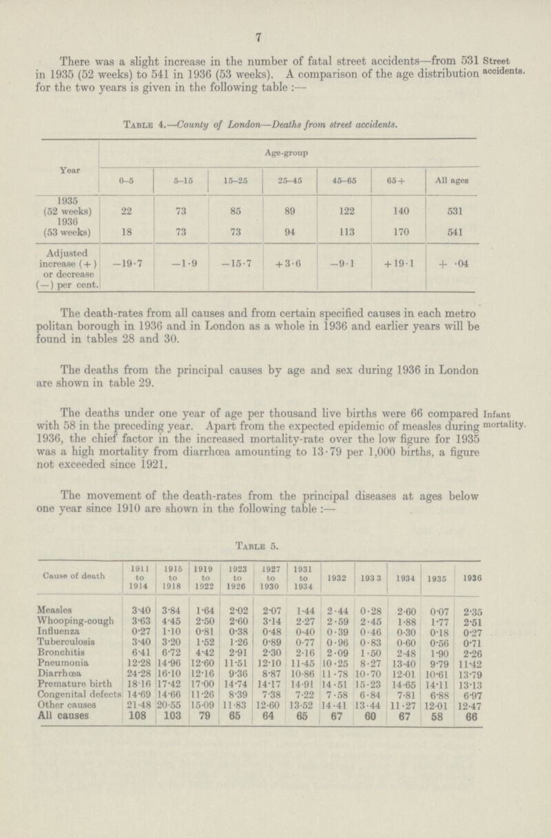 7 There was a slight increase in the number of fatal street accidents—from 531 in 1935 (52 weeks) to 541 in 1936 (53 weeks). A comparison of the age distribution for the two years is given in the following table :— Street accidents. Table 4.—County of London—Deaths from street accidents. Year Age-group 0.5 5.15 15.25 25.45 45.65 65 + All ages 1935 (52 weeks) 22 73 85 89 122 140 531 1936 (53 weeks) 18 73 73 94 113 170 541 Adjusted increase (+ ) or decrease ( —) per cent. .19.7 .1.9 .15.7 + 3.6 -9.1 + 19.1 + .04 The death-rates from all causes and from certain specified causes in each metro politan borough in 1936 and in London as a whole in 1936 and earlier years will be found in tables 28 and 30. The deaths from the principal causes by age and sex during 1936 in London are shown in table 29. The deaths under one year of age per thousand live births were 66 compared with 58 in the preceding year. Apart from the expected epidemic of measles during 1936, the chief factor in the increased mortality-rate over the low figure for 1935 was a high mortality from diarrhœa amounting to 13.79 per 1,000 births, a figure not exceeded since 1921. Infant mortality. The movement of the death-rates from the principal diseases at ages below one year since 1910 are shown in the following table :— Table 5. Cause of death 1911 to 1914 1915 to 1918 1919 to 1922 1923 to 1926 1927 to 1930 1931 to 1934 1932 1933 1934 1935 1936 Measles 3.40 3.84 1.64 2.02 2.07 1.44 2.44 0.28 2.60 0.07 2.35 Whooping-cough 3.63 4.45 2.50 2.60 3.14 2.27 2.59 2.45 1.88 1.77 2.51 Influenza 0.27 1.10 0.81 0.38 0.48 0.40 0.39 0.46 0.30 0.18 0.27 Tuberculosis 3.40 3.20 1.52 1.26 0.89 0.77 0.96 0.83 0.60 0.56 0.71 Bronchitis 6.41 6.72 4.42 2.91 2.30 2.16 2.09 1.50 2.48 1.90 2.26 Pneumonia 12.28 14.96 12.60 11.51 12.10 11.45 10.25 8.27 13.40 9.79 11.42 Diarrhœa 24.28 16.10 12.16 9.36 8.87 10.86 11.78 10.70 12.01 10.61 13.79 Premature birth 1816 17.42 17.00 14.74 14.17 14.91 14.51 15.23 14.65 14.11 13.13 Congenital defects 14.69 14.66 11.26 8.39 7.38 7.22 7.58 6.84 7.81 6.88 6.97 Other causes 21.48 20.55 15.09 11 83 12.60 13.52 14.41 13.44 11.27 12.01 12.47 All causes 108 103 79 65 64 65 67 60 67 58 66