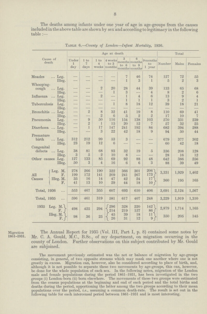 8 The deaths among infants under one year of age in age-groups from the causes included in the above table are shown by sex and according to legitimacy in the following table :- Table 6.-County of London-Infant Mortality, 1936. Cause of death Age at death Total Under 1 day 1 to 7 days 1 to 4 weeks 4 weeks to 3 months 3 months to 6 months 6 months to 9 months 9 months to 1 year Number Males Females Measles Leg. - - - - 7 46 74 127 72 55 Illeg. - - - - 1 3 1 5 2 3 Whooping cough Leg. - - 2 20 28 44 39 133 65 68 Illeg. - - - 1 3 - 4 8 2 6 Influenza Leg. - - 2 - 1 4 6 13 9 4 Illeg. - - - - 1 1 1 3 2 1 Tuberculosis Leg. - - - 1 8 18 12 39 18 21 Illeg. - - - - - - - - - - Bronchitis Leg. - 2 8 32 41 19 8 110 69 41 Illeg. - - 2 6 5 2 2 17 10 7 Pneumonia Leg. - 9 50 116 154 138 103 570 331 239 Illeg. - 2 1 15 20 12 7 57 32 25 Diarrhoea Leg. - 1 17 147 241 192 84 682 394 288 Illeg. - - 3 22 42 18 9 94 50 44 Premature birth Leg. 312 212 99 53 3 - - 679 377 302 Illeg. 23 19 12 6 - - - 60 42 18 Congenital defects Leg. 38 81 68 93 32 19 5 336 208 128 Illeg. 3 5 2 10 8 - - 28 16 12 Other causes Leg. 127 133 85 69 92 88 48 642 386 256 Illeg. 50 3 4 16 6 6 3 88 39 49 All Causes Leg. M. 278 266 190 322 366 301 206 3,331 1,929 1,402 F. 199 172 141 209 241 267 173 Illeg. M. 35 16 14 47 42 24 17 360 195 165 F. 41 13 10 29 44 18 10 Total, 1936 553 467 355 607 693 610 406 3,691 2,124 1,567 Total, 1935 596 461 319 581 617 407 248 3,229 1,919 1,310 1935 Leg. M. 498 425 294 296 328 220 142 2,879 1,714 1,165 f. 214 219 157 86 Illeg. M. 98 36 25 45 39 18 11 350 205 145 F. 26 31 12 9 Migration 1861-1931. The Annual Report for 1935 (Vol. III, Part I, p. 8) contained some notes by Mr. C. A. Gould, M.C., B.Sc., of my department, on migration occurring in the county of London. Further observations on this subject contributed by Mr. Gould are subjoined. The movement previously estimated was the net or balance of migration by age-groups consisting, in general, of two opposite streams which may mask one another where one is not greatly in excess. Migration can, however, also be considered according to place of birth, and, although it is not possible to separate these two movements by age-groups, this can, however, be done for the whole population of each sex. In the following notes, migration of the London male and female populations during the period 1861-1931, has been investigated in the two groups (i) London-born (ii) born elsewhere. The movements of these two groups were estimated from the census populations at the beginning and end of each period and the total births and deaths during the period, apportioning the latter among the two groups according to their mean populations over the period, i.e., assuming a common death-rate. The result is set out in the following table for each intercensal period between 1861-1931 and is most interesting.