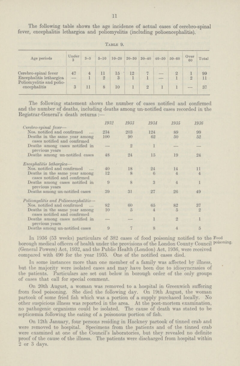 11 The following table shows the age incidence of actual cases of cerebro-spinal fever, encephalitis lethargica and poliomyelitis (including polioencephalitis). Table 9. Age periods Under 3 3-5 5-10 10-20 20-30 30-40 40-50 50-60 Over 60 Total Cerebro-spinal fever 47 4 11 15 12 7 - 2 1 99 Encephalitis lethargica — 1 2 3 1 1 — 1 2 11 Poliomyelitis and polio encephalitis 3 11 8 10 1 2 1 1 — 37 The following statement shows the number of cases notified and confirmed and the number of deaths, including deaths among un-notified cases recorded in the Registrar-General's death returns:— 1932 1933 1934 1935 1936 Cerebrospinal fever— Nos. notified and confirmed 234 203 124 89 99 Deaths in the same year among cases notified and confirmed 100 90 62 50 52 Deaths among cases notified in previous years — 2 1 — — Deaths among un-notified cases 48 24 15 19 24 Encephalitis lethargica— Nos. notified and confirmed 40 18 24 14 11 Deaths in the same year among cases notified and confirmed 12 8 6 4 4 Deaths among cases notified in previous years 9 8 3 4 1 Deaths among un-notified cases 39 31 27 26 49 Poliomyelitis and Polioencephalitis— Nos. notified and confirmed 82 60 65 82 37 Deaths in the same year among cases notified and confirmed 10 5 4 5 2 Deaths among cases notified in previous years — — 1 2 1 Deaths among un-notified cases 9 7 8 4 5 In 1936 (53 weeks) particulars of 382 cases of food poisoning notified to the borough medical officers of health under the provisions of the London County Council (General Powers) Act, 1932, and the Public Health (London) Act, 1936, were received compared with 490 for the year 1935. One of the notified cases died. In some instances more than one member of a family was affected by illness, but the majority were isolated cases and may have been due to idiosyncrasies of the patients. Particulars are set out below in borough order of the only groups of cases that call for special comment. On 20th August, a woman was removed to a hospital in Greenwich suffering from food poisoning. She died the following day. On 19th August, the woman partook of some fried fish which was a portion of a supply purchased locally. No other suspicious illness was reported in the area. At the post-mortem examination, no pathogenic organisms could be isolated. The cause of death was stated to be septicaemia following the eating of a poisonous portion of fish. On 12th January, four persons residing in Hackney partook of tinned crab and were removed to hospital. Specimens from the patients and of the tinned crab were examined at one of the Council's laboratories, but they revealed no definite proof of the cause of the illness. The patients were discharged from hospital within 2 or 3 days. Food poisoning.